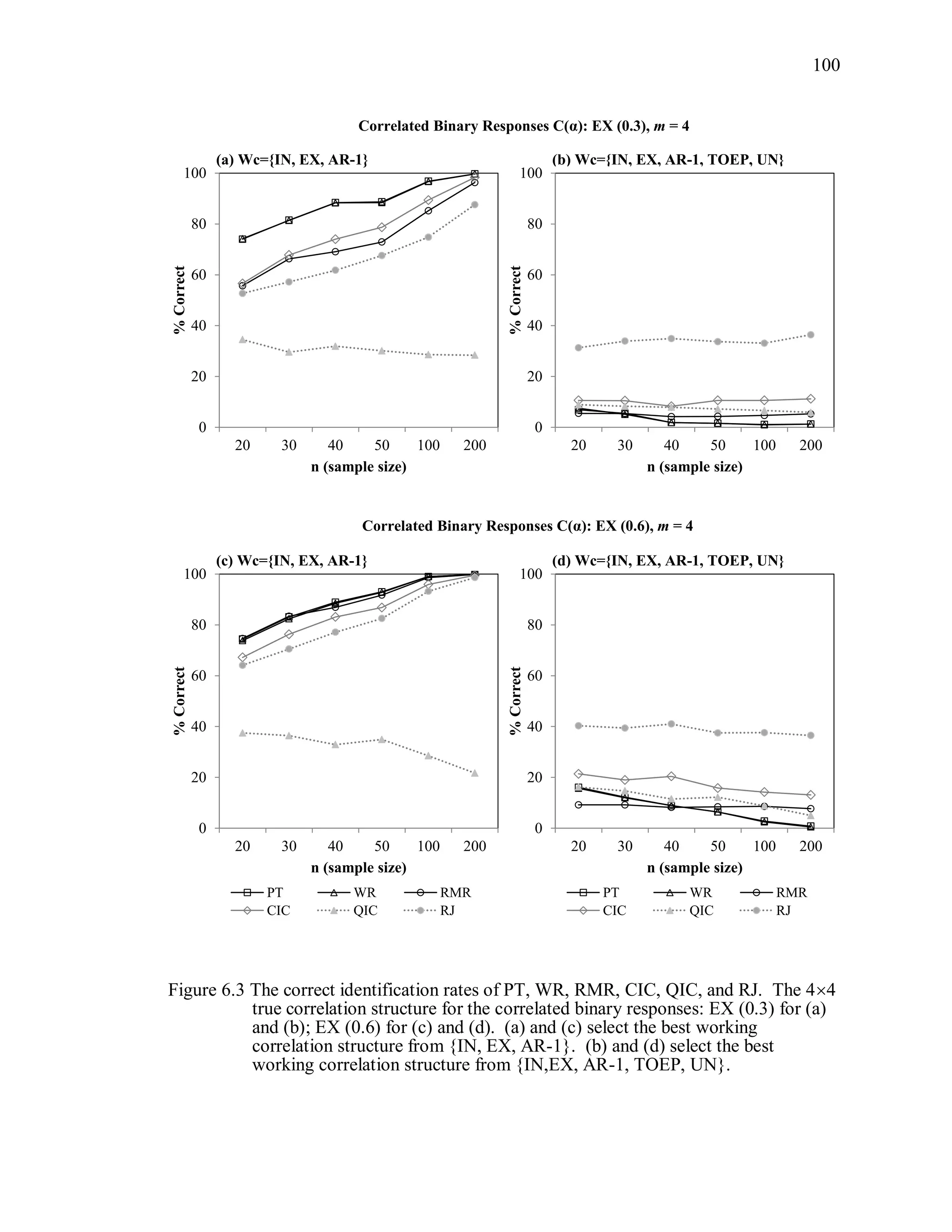100
Figure 6.3 The correct identification rates of PT, WR, RMR, CIC, QIC, and RJ. The 44
true correlation structure for the correlated binary responses: EX (0.3) for (a)
and (b); EX (0.6) for (c) and (d). (a) and (c) select the best working
correlation structure from {IN, EX, AR-1}. (b) and (d) select the best
working correlation structure from {IN,EX, AR-1, TOEP, UN}.
0
20
40
60
80
100
20 30 40 50 100 200
%Correct
n (sample size)
(a) Wc={IN, EX, AR-1}
0
20
40
60
80
100
20 30 40 50 100 200
%Correct
n (sample size)
(b) Wc={IN, EX, AR-1, TOEP, UN}
0
20
40
60
80
100
20 30 40 50 100 200
%Correct
n (sample size)
PT WR RMR
CIC QIC RJ
(c) Wc={IN, EX, AR-1}
0
20
40
60
80
100
20 30 40 50 100 200
%Correct
n (sample size)
PT WR RMR
CIC QIC RJ
(d) Wc={IN, EX, AR-1, TOEP, UN}
Correlated Binary Responses C(α): EX (0.3), m = 4
Correlated Binary Responses C(α): EX (0.6), m = 4
 
