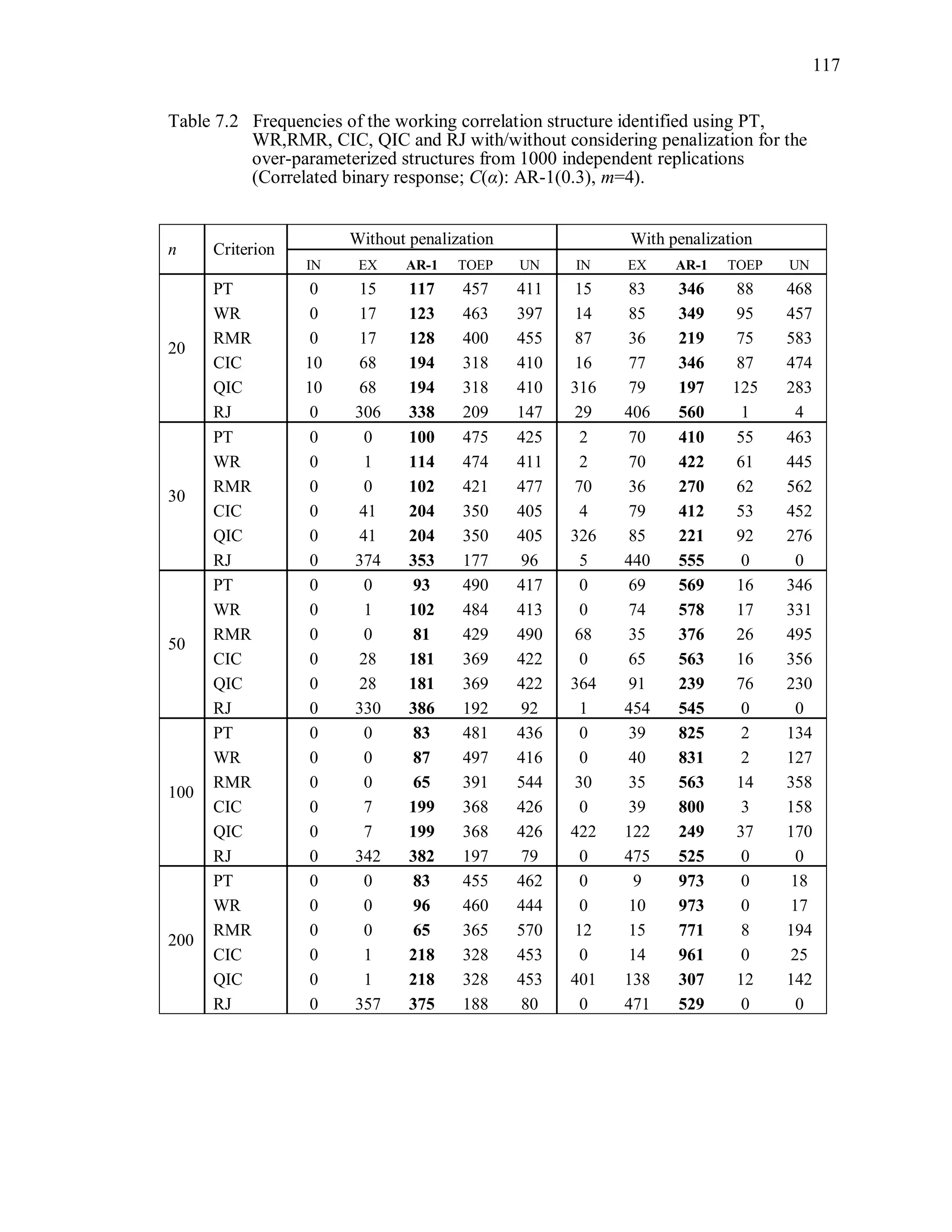 117
Table 7.2 Frequencies of the working correlation structure identified using PT,
WR,RMR, CIC, QIC and RJ with/without considering penalization for the
over-parameterized structures from 1000 independent replications
(Correlated binary response; C(α): AR-1(0.3), m=4).
n Criterion
Without penalization With penalization
IN EX AR-1 TOEP UN IN EX AR-1 TOEP UN
20
PT 0 15 117 457 411 15 83 346 88 468
WR 0 17 123 463 397 14 85 349 95 457
RMR 0 17 128 400 455 87 36 219 75 583
CIC 10 68 194 318 410 16 77 346 87 474
QIC 10 68 194 318 410 316 79 197 125 283
RJ 0 306 338 209 147 29 406 560 1 4
30
PT 0 0 100 475 425 2 70 410 55 463
WR 0 1 114 474 411 2 70 422 61 445
RMR 0 0 102 421 477 70 36 270 62 562
CIC 0 41 204 350 405 4 79 412 53 452
QIC 0 41 204 350 405 326 85 221 92 276
RJ 0 374 353 177 96 5 440 555 0 0
50
PT 0 0 93 490 417 0 69 569 16 346
WR 0 1 102 484 413 0 74 578 17 331
RMR 0 0 81 429 490 68 35 376 26 495
CIC 0 28 181 369 422 0 65 563 16 356
QIC 0 28 181 369 422 364 91 239 76 230
RJ 0 330 386 192 92 1 454 545 0 0
100
PT 0 0 83 481 436 0 39 825 2 134
WR 0 0 87 497 416 0 40 831 2 127
RMR 0 0 65 391 544 30 35 563 14 358
CIC 0 7 199 368 426 0 39 800 3 158
QIC 0 7 199 368 426 422 122 249 37 170
RJ 0 342 382 197 79 0 475 525 0 0
200
PT 0 0 83 455 462 0 9 973 0 18
WR 0 0 96 460 444 0 10 973 0 17
RMR 0 0 65 365 570 12 15 771 8 194
CIC 0 1 218 328 453 0 14 961 0 25
QIC 0 1 218 328 453 401 138 307 12 142
RJ 0 357 375 188 80 0 471 529 0 0
 