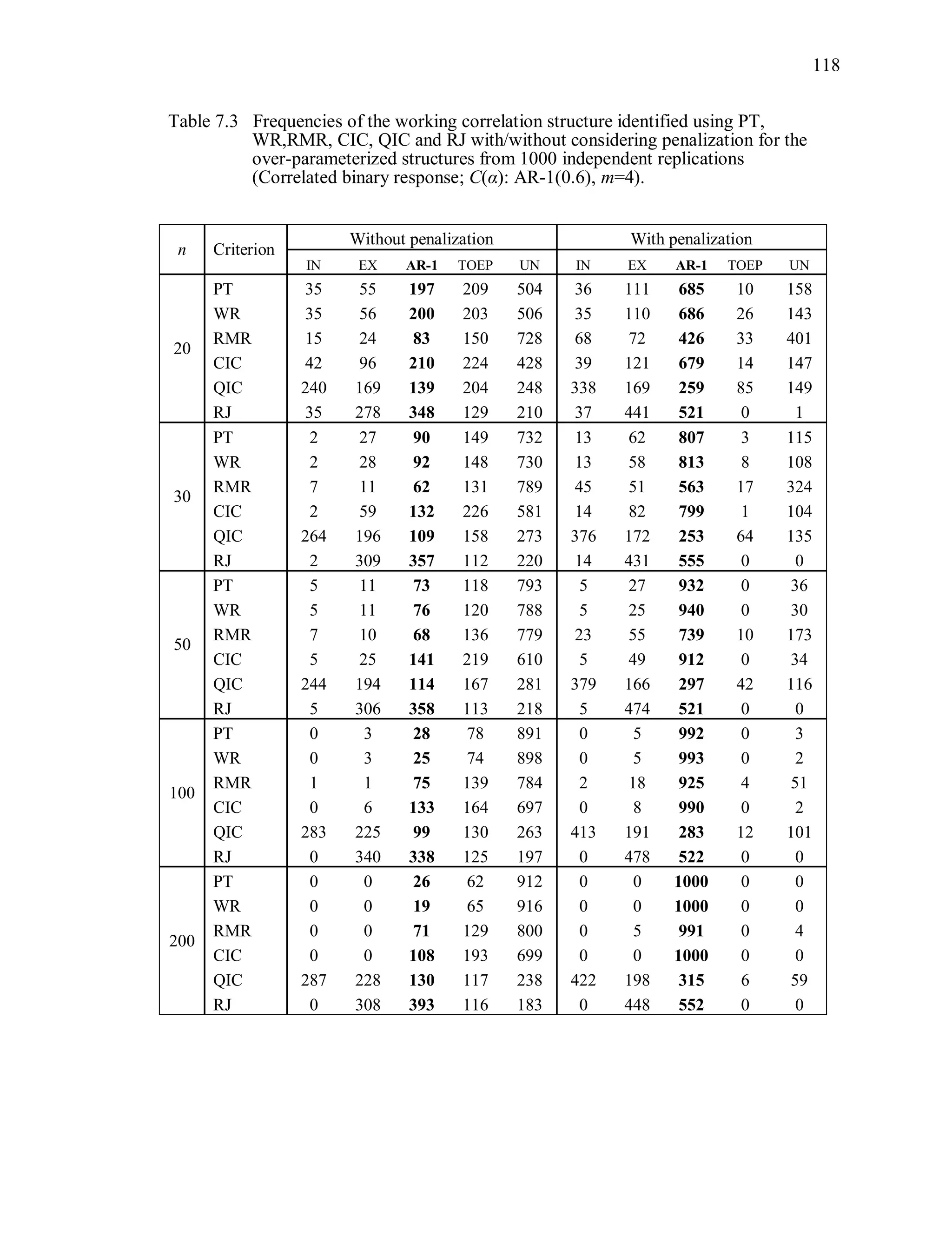 118
Table 7.3 Frequencies of the working correlation structure identified using PT,
WR,RMR, CIC, QIC and RJ with/without considering penalization for the
over-parameterized structures from 1000 independent replications
(Correlated binary response; C(α): AR-1(0.6), m=4).
n Criterion
Without penalization With penalization
IN EX AR-1 TOEP UN IN EX AR-1 TOEP UN
20
PT 35 55 197 209 504 36 111 685 10 158
WR 35 56 200 203 506 35 110 686 26 143
RMR 15 24 83 150 728 68 72 426 33 401
CIC 42 96 210 224 428 39 121 679 14 147
QIC 240 169 139 204 248 338 169 259 85 149
RJ 35 278 348 129 210 37 441 521 0 1
30
PT 2 27 90 149 732 13 62 807 3 115
WR 2 28 92 148 730 13 58 813 8 108
RMR 7 11 62 131 789 45 51 563 17 324
CIC 2 59 132 226 581 14 82 799 1 104
QIC 264 196 109 158 273 376 172 253 64 135
RJ 2 309 357 112 220 14 431 555 0 0
50
PT 5 11 73 118 793 5 27 932 0 36
WR 5 11 76 120 788 5 25 940 0 30
RMR 7 10 68 136 779 23 55 739 10 173
CIC 5 25 141 219 610 5 49 912 0 34
QIC 244 194 114 167 281 379 166 297 42 116
RJ 5 306 358 113 218 5 474 521 0 0
100
PT 0 3 28 78 891 0 5 992 0 3
WR 0 3 25 74 898 0 5 993 0 2
RMR 1 1 75 139 784 2 18 925 4 51
CIC 0 6 133 164 697 0 8 990 0 2
QIC 283 225 99 130 263 413 191 283 12 101
RJ 0 340 338 125 197 0 478 522 0 0
200
PT 0 0 26 62 912 0 0 1000 0 0
WR 0 0 19 65 916 0 0 1000 0 0
RMR 0 0 71 129 800 0 5 991 0 4
CIC 0 0 108 193 699 0 0 1000 0 0
QIC 287 228 130 117 238 422 198 315 6 59
RJ 0 308 393 116 183 0 448 552 0 0
 