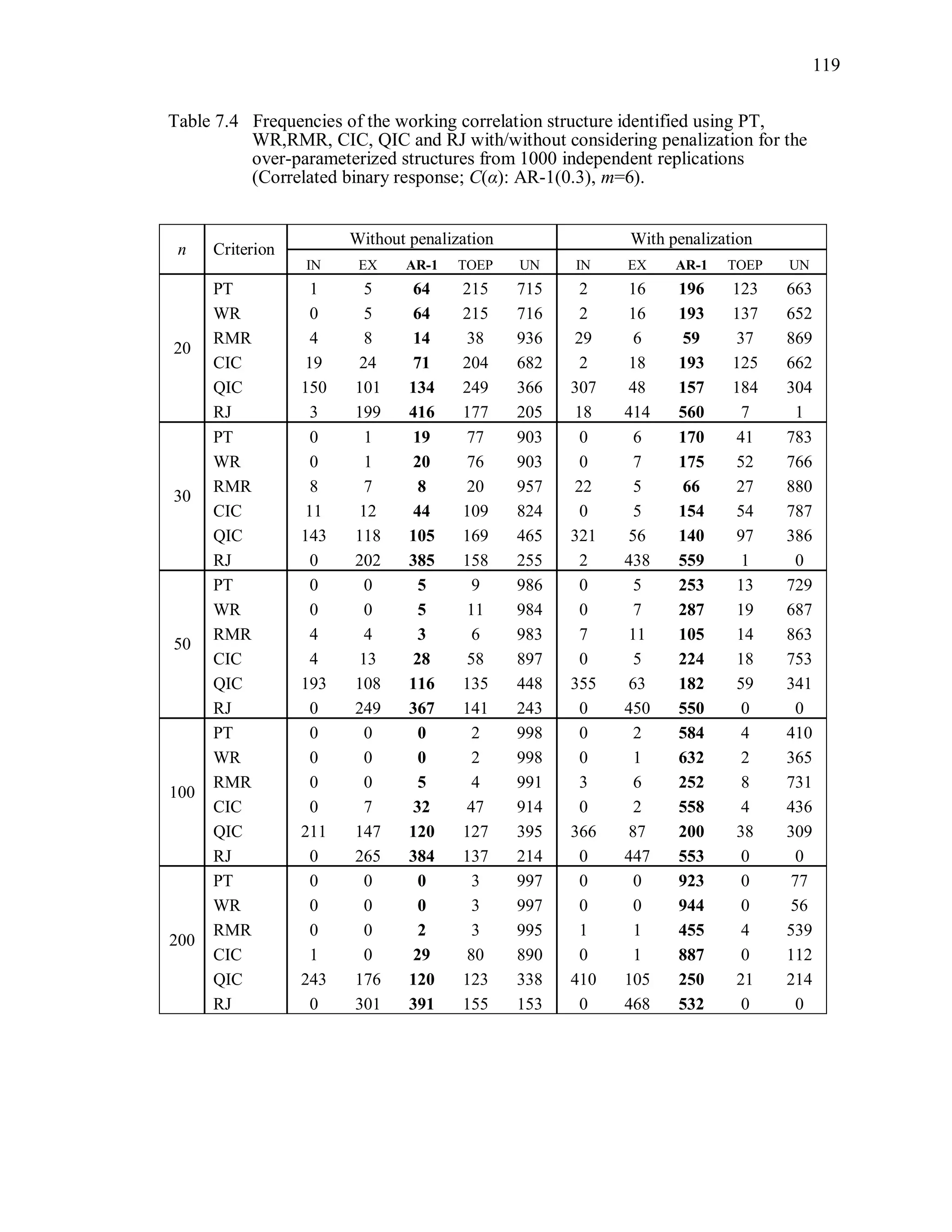 119
Table 7.4 Frequencies of the working correlation structure identified using PT,
WR,RMR, CIC, QIC and RJ with/without considering penalization for the
over-parameterized structures from 1000 independent replications
(Correlated binary response; C(α): AR-1(0.3), m=6).
n Criterion
Without penalization With penalization
IN EX AR-1 TOEP UN IN EX AR-1 TOEP UN
20
PT 1 5 64 215 715 2 16 196 123 663
WR 0 5 64 215 716 2 16 193 137 652
RMR 4 8 14 38 936 29 6 59 37 869
CIC 19 24 71 204 682 2 18 193 125 662
QIC 150 101 134 249 366 307 48 157 184 304
RJ 3 199 416 177 205 18 414 560 7 1
30
PT 0 1 19 77 903 0 6 170 41 783
WR 0 1 20 76 903 0 7 175 52 766
RMR 8 7 8 20 957 22 5 66 27 880
CIC 11 12 44 109 824 0 5 154 54 787
QIC 143 118 105 169 465 321 56 140 97 386
RJ 0 202 385 158 255 2 438 559 1 0
50
PT 0 0 5 9 986 0 5 253 13 729
WR 0 0 5 11 984 0 7 287 19 687
RMR 4 4 3 6 983 7 11 105 14 863
CIC 4 13 28 58 897 0 5 224 18 753
QIC 193 108 116 135 448 355 63 182 59 341
RJ 0 249 367 141 243 0 450 550 0 0
100
PT 0 0 0 2 998 0 2 584 4 410
WR 0 0 0 2 998 0 1 632 2 365
RMR 0 0 5 4 991 3 6 252 8 731
CIC 0 7 32 47 914 0 2 558 4 436
QIC 211 147 120 127 395 366 87 200 38 309
RJ 0 265 384 137 214 0 447 553 0 0
200
PT 0 0 0 3 997 0 0 923 0 77
WR 0 0 0 3 997 0 0 944 0 56
RMR 0 0 2 3 995 1 1 455 4 539
CIC 1 0 29 80 890 0 1 887 0 112
QIC 243 176 120 123 338 410 105 250 21 214
RJ 0 301 391 155 153 0 468 532 0 0
 