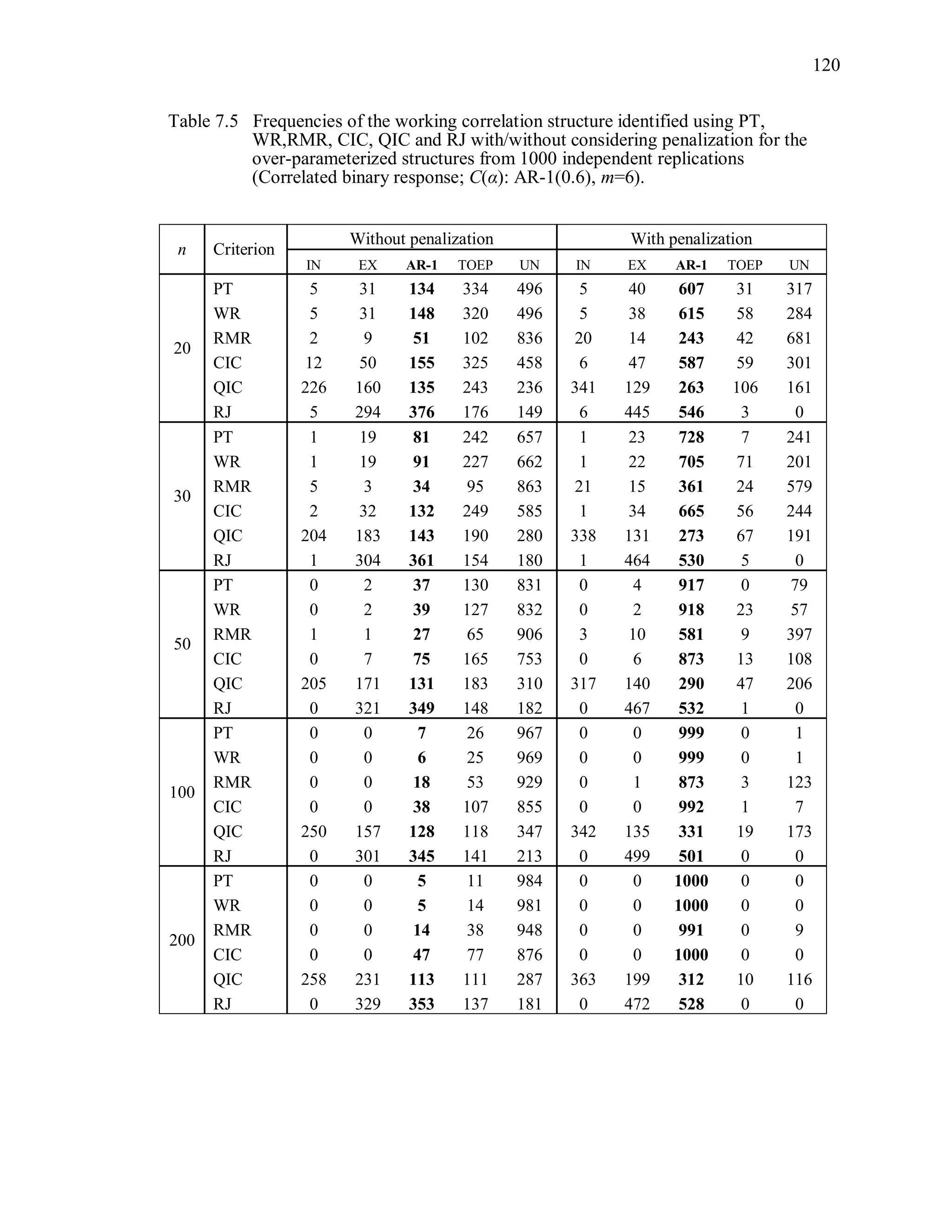 120
Table 7.5 Frequencies of the working correlation structure identified using PT,
WR,RMR, CIC, QIC and RJ with/without considering penalization for the
over-parameterized structures from 1000 independent replications
(Correlated binary response; C(α): AR-1(0.6), m=6).
n Criterion
Without penalization With penalization
IN EX AR-1 TOEP UN IN EX AR-1 TOEP UN
20
PT 5 31 134 334 496 5 40 607 31 317
WR 5 31 148 320 496 5 38 615 58 284
RMR 2 9 51 102 836 20 14 243 42 681
CIC 12 50 155 325 458 6 47 587 59 301
QIC 226 160 135 243 236 341 129 263 106 161
RJ 5 294 376 176 149 6 445 546 3 0
30
PT 1 19 81 242 657 1 23 728 7 241
WR 1 19 91 227 662 1 22 705 71 201
RMR 5 3 34 95 863 21 15 361 24 579
CIC 2 32 132 249 585 1 34 665 56 244
QIC 204 183 143 190 280 338 131 273 67 191
RJ 1 304 361 154 180 1 464 530 5 0
50
PT 0 2 37 130 831 0 4 917 0 79
WR 0 2 39 127 832 0 2 918 23 57
RMR 1 1 27 65 906 3 10 581 9 397
CIC 0 7 75 165 753 0 6 873 13 108
QIC 205 171 131 183 310 317 140 290 47 206
RJ 0 321 349 148 182 0 467 532 1 0
100
PT 0 0 7 26 967 0 0 999 0 1
WR 0 0 6 25 969 0 0 999 0 1
RMR 0 0 18 53 929 0 1 873 3 123
CIC 0 0 38 107 855 0 0 992 1 7
QIC 250 157 128 118 347 342 135 331 19 173
RJ 0 301 345 141 213 0 499 501 0 0
200
PT 0 0 5 11 984 0 0 1000 0 0
WR 0 0 5 14 981 0 0 1000 0 0
RMR 0 0 14 38 948 0 0 991 0 9
CIC 0 0 47 77 876 0 0 1000 0 0
QIC 258 231 113 111 287 363 199 312 10 116
RJ 0 329 353 137 181 0 472 528 0 0
 