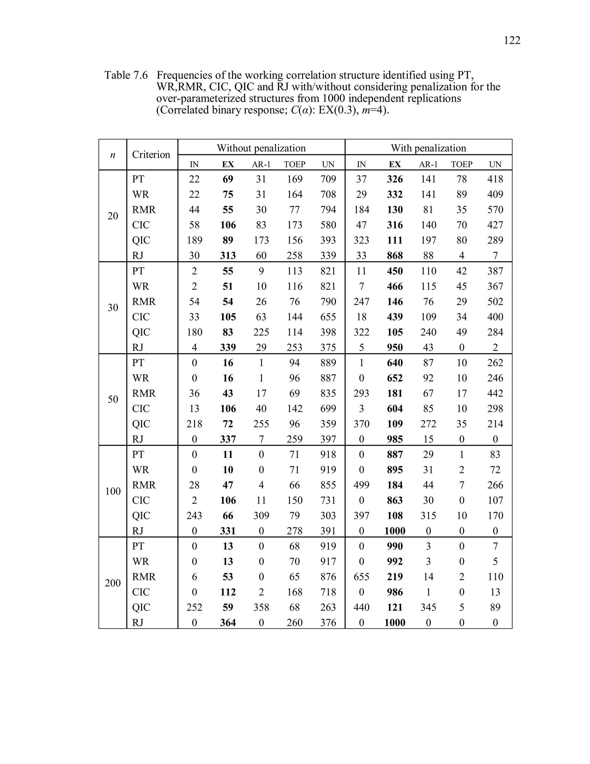 122
Table 7.6 Frequencies of the working correlation structure identified using PT,
WR,RMR, CIC, QIC and RJ with/without considering penalization for the
over-parameterized structures from 1000 independent replications
(Correlated binary response; C(α): EX(0.3), m=4).
n Criterion
Without penalization With penalization
IN EX AR-1 TOEP UN IN EX AR-1 TOEP UN
20
PT 22 69 31 169 709 37 326 141 78 418
WR 22 75 31 164 708 29 332 141 89 409
RMR 44 55 30 77 794 184 130 81 35 570
CIC 58 106 83 173 580 47 316 140 70 427
QIC 189 89 173 156 393 323 111 197 80 289
RJ 30 313 60 258 339 33 868 88 4 7
30
PT 2 55 9 113 821 11 450 110 42 387
WR 2 51 10 116 821 7 466 115 45 367
RMR 54 54 26 76 790 247 146 76 29 502
CIC 33 105 63 144 655 18 439 109 34 400
QIC 180 83 225 114 398 322 105 240 49 284
RJ 4 339 29 253 375 5 950 43 0 2
50
PT 0 16 1 94 889 1 640 87 10 262
WR 0 16 1 96 887 0 652 92 10 246
RMR 36 43 17 69 835 293 181 67 17 442
CIC 13 106 40 142 699 3 604 85 10 298
QIC 218 72 255 96 359 370 109 272 35 214
RJ 0 337 7 259 397 0 985 15 0 0
100
PT 0 11 0 71 918 0 887 29 1 83
WR 0 10 0 71 919 0 895 31 2 72
RMR 28 47 4 66 855 499 184 44 7 266
CIC 2 106 11 150 731 0 863 30 0 107
QIC 243 66 309 79 303 397 108 315 10 170
RJ 0 331 0 278 391 0 1000 0 0 0
200
PT 0 13 0 68 919 0 990 3 0 7
WR 0 13 0 70 917 0 992 3 0 5
RMR 6 53 0 65 876 655 219 14 2 110
CIC 0 112 2 168 718 0 986 1 0 13
QIC 252 59 358 68 263 440 121 345 5 89
RJ 0 364 0 260 376 0 1000 0 0 0
 