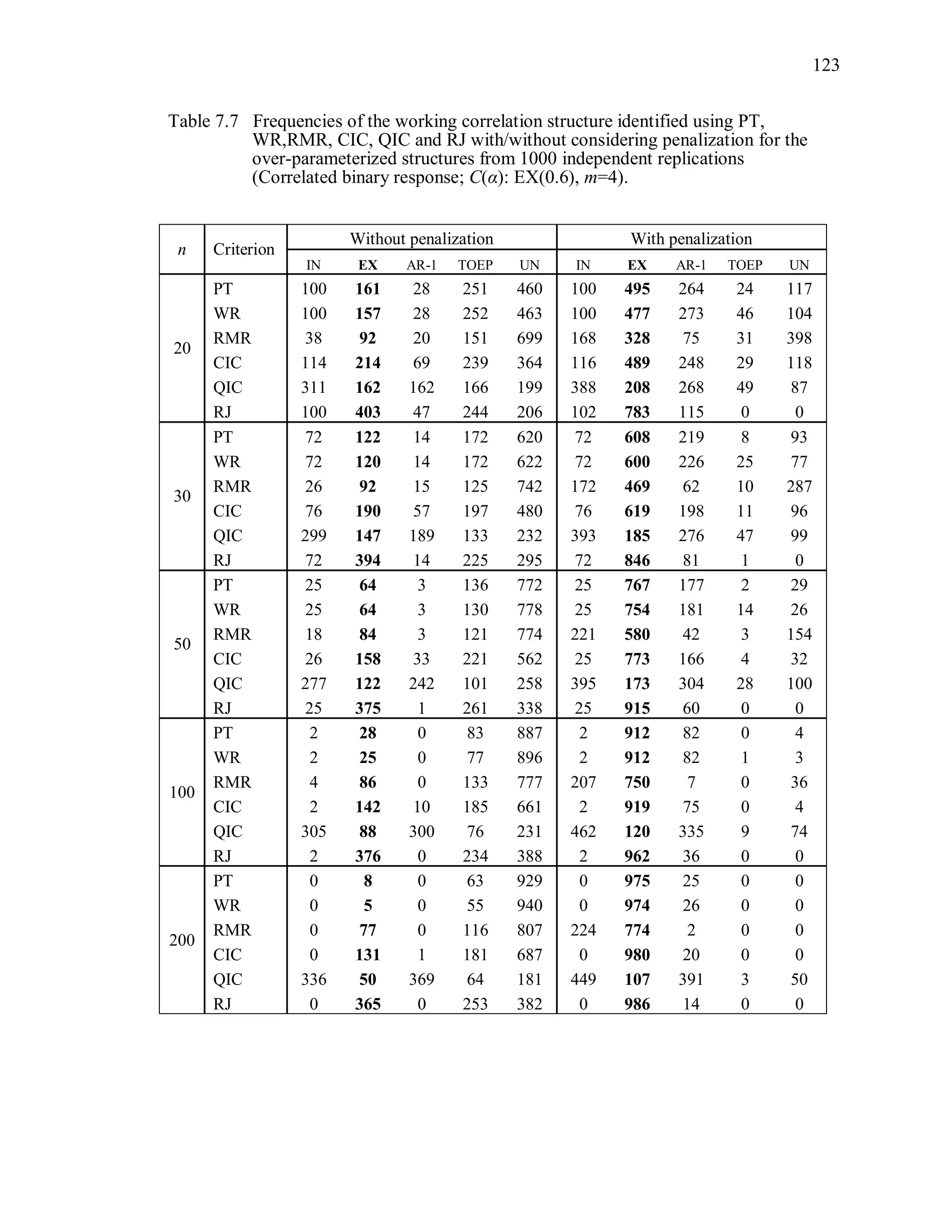 123
Table 7.7 Frequencies of the working correlation structure identified using PT,
WR,RMR, CIC, QIC and RJ with/without considering penalization for the
over-parameterized structures from 1000 independent replications
(Correlated binary response; C(α): EX(0.6), m=4).
n Criterion
Without penalization With penalization
IN EX AR-1 TOEP UN IN EX AR-1 TOEP UN
20
PT 100 161 28 251 460 100 495 264 24 117
WR 100 157 28 252 463 100 477 273 46 104
RMR 38 92 20 151 699 168 328 75 31 398
CIC 114 214 69 239 364 116 489 248 29 118
QIC 311 162 162 166 199 388 208 268 49 87
RJ 100 403 47 244 206 102 783 115 0 0
30
PT 72 122 14 172 620 72 608 219 8 93
WR 72 120 14 172 622 72 600 226 25 77
RMR 26 92 15 125 742 172 469 62 10 287
CIC 76 190 57 197 480 76 619 198 11 96
QIC 299 147 189 133 232 393 185 276 47 99
RJ 72 394 14 225 295 72 846 81 1 0
50
PT 25 64 3 136 772 25 767 177 2 29
WR 25 64 3 130 778 25 754 181 14 26
RMR 18 84 3 121 774 221 580 42 3 154
CIC 26 158 33 221 562 25 773 166 4 32
QIC 277 122 242 101 258 395 173 304 28 100
RJ 25 375 1 261 338 25 915 60 0 0
100
PT 2 28 0 83 887 2 912 82 0 4
WR 2 25 0 77 896 2 912 82 1 3
RMR 4 86 0 133 777 207 750 7 0 36
CIC 2 142 10 185 661 2 919 75 0 4
QIC 305 88 300 76 231 462 120 335 9 74
RJ 2 376 0 234 388 2 962 36 0 0
200
PT 0 8 0 63 929 0 975 25 0 0
WR 0 5 0 55 940 0 974 26 0 0
RMR 0 77 0 116 807 224 774 2 0 0
CIC 0 131 1 181 687 0 980 20 0 0
QIC 336 50 369 64 181 449 107 391 3 50
RJ 0 365 0 253 382 0 986 14 0 0
 