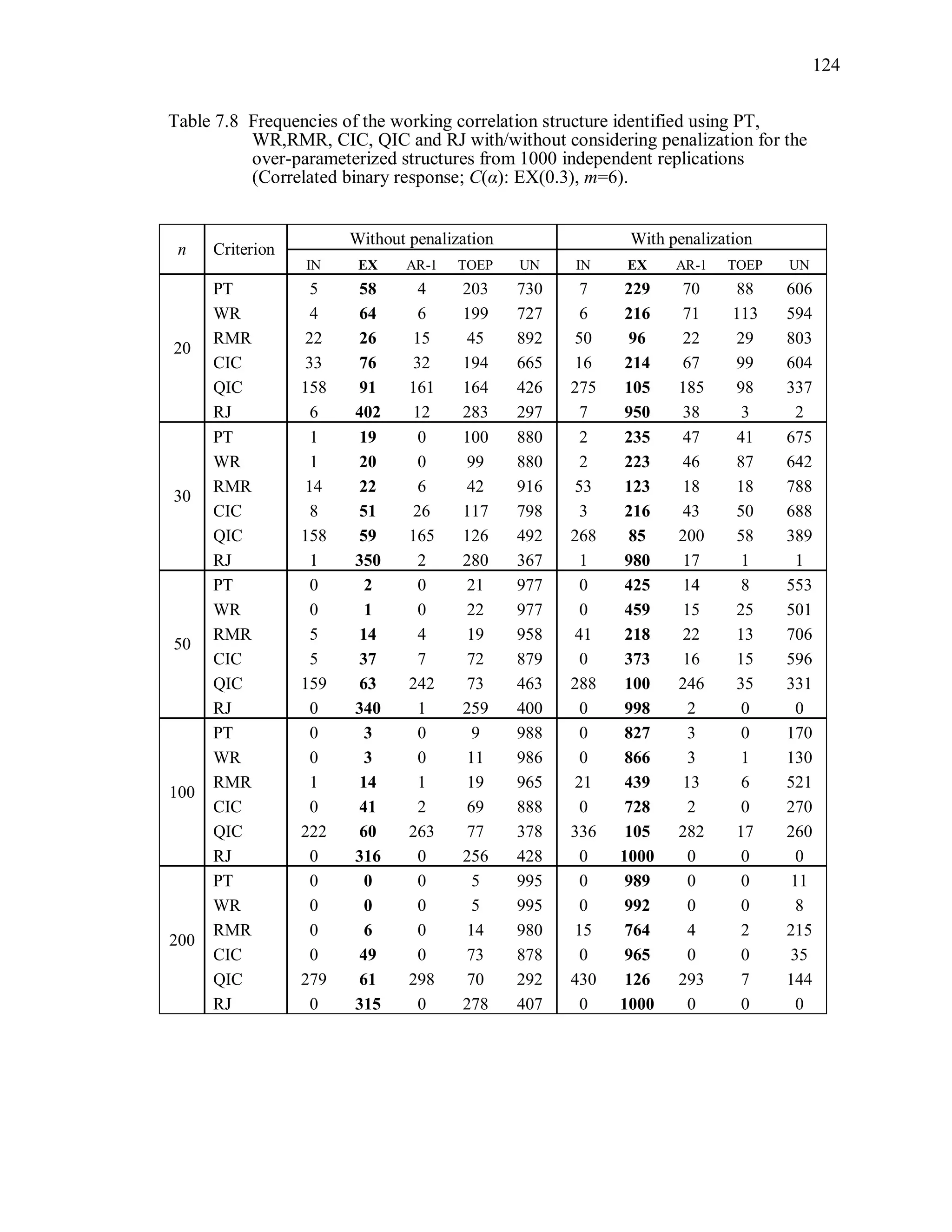124
Table 7.8 Frequencies of the working correlation structure identified using PT,
WR,RMR, CIC, QIC and RJ with/without considering penalization for the
over-parameterized structures from 1000 independent replications
(Correlated binary response; C(α): EX(0.3), m=6).
n Criterion
Without penalization With penalization
IN EX AR-1 TOEP UN IN EX AR-1 TOEP UN
20
PT 5 58 4 203 730 7 229 70 88 606
WR 4 64 6 199 727 6 216 71 113 594
RMR 22 26 15 45 892 50 96 22 29 803
CIC 33 76 32 194 665 16 214 67 99 604
QIC 158 91 161 164 426 275 105 185 98 337
RJ 6 402 12 283 297 7 950 38 3 2
30
PT 1 19 0 100 880 2 235 47 41 675
WR 1 20 0 99 880 2 223 46 87 642
RMR 14 22 6 42 916 53 123 18 18 788
CIC 8 51 26 117 798 3 216 43 50 688
QIC 158 59 165 126 492 268 85 200 58 389
RJ 1 350 2 280 367 1 980 17 1 1
50
PT 0 2 0 21 977 0 425 14 8 553
WR 0 1 0 22 977 0 459 15 25 501
RMR 5 14 4 19 958 41 218 22 13 706
CIC 5 37 7 72 879 0 373 16 15 596
QIC 159 63 242 73 463 288 100 246 35 331
RJ 0 340 1 259 400 0 998 2 0 0
100
PT 0 3 0 9 988 0 827 3 0 170
WR 0 3 0 11 986 0 866 3 1 130
RMR 1 14 1 19 965 21 439 13 6 521
CIC 0 41 2 69 888 0 728 2 0 270
QIC 222 60 263 77 378 336 105 282 17 260
RJ 0 316 0 256 428 0 1000 0 0 0
200
PT 0 0 0 5 995 0 989 0 0 11
WR 0 0 0 5 995 0 992 0 0 8
RMR 0 6 0 14 980 15 764 4 2 215
CIC 0 49 0 73 878 0 965 0 0 35
QIC 279 61 298 70 292 430 126 293 7 144
RJ 0 315 0 278 407 0 1000 0 0 0
 