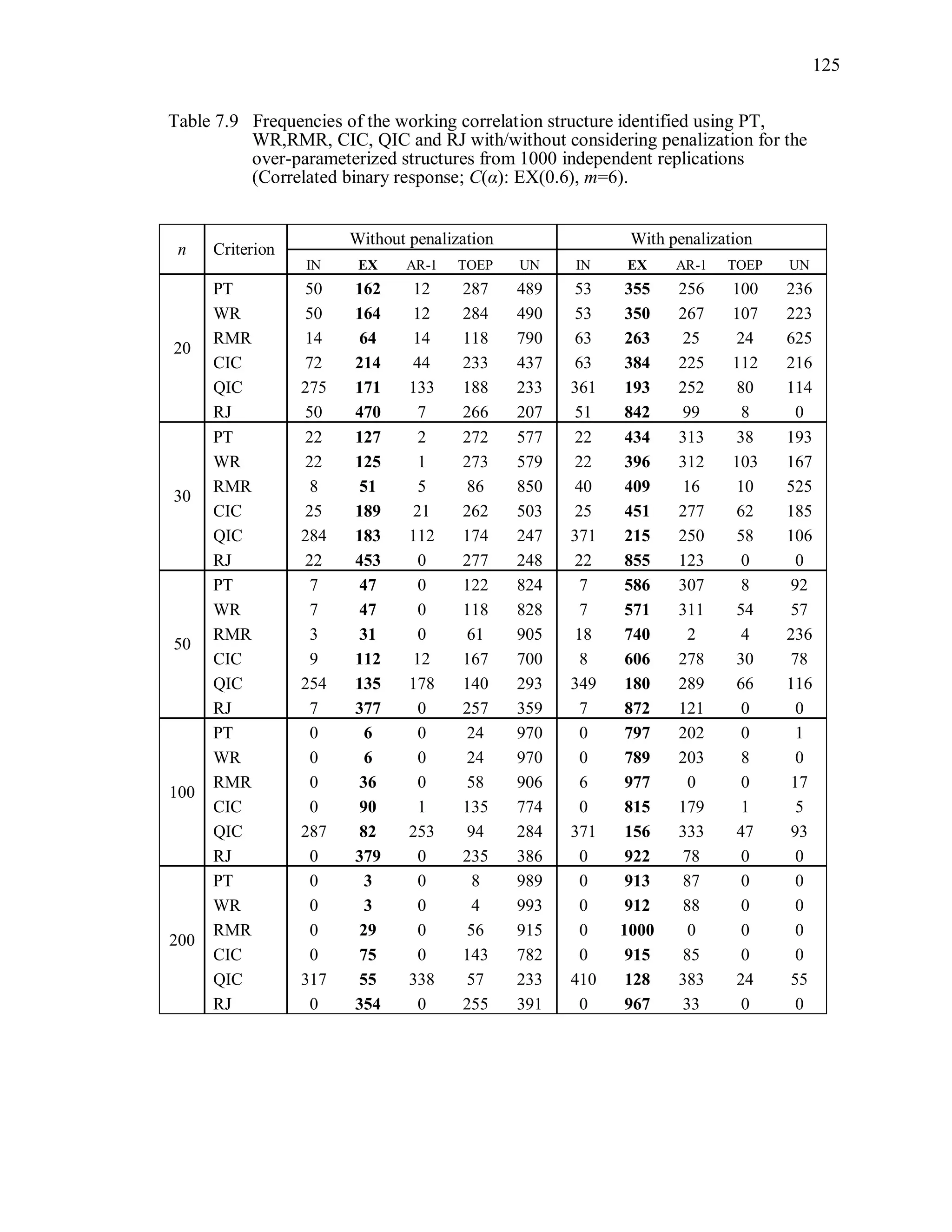 125
Table 7.9 Frequencies of the working correlation structure identified using PT,
WR,RMR, CIC, QIC and RJ with/without considering penalization for the
over-parameterized structures from 1000 independent replications
(Correlated binary response; C(α): EX(0.6), m=6).
n Criterion
Without penalization With penalization
IN EX AR-1 TOEP UN IN EX AR-1 TOEP UN
20
PT 50 162 12 287 489 53 355 256 100 236
WR 50 164 12 284 490 53 350 267 107 223
RMR 14 64 14 118 790 63 263 25 24 625
CIC 72 214 44 233 437 63 384 225 112 216
QIC 275 171 133 188 233 361 193 252 80 114
RJ 50 470 7 266 207 51 842 99 8 0
30
PT 22 127 2 272 577 22 434 313 38 193
WR 22 125 1 273 579 22 396 312 103 167
RMR 8 51 5 86 850 40 409 16 10 525
CIC 25 189 21 262 503 25 451 277 62 185
QIC 284 183 112 174 247 371 215 250 58 106
RJ 22 453 0 277 248 22 855 123 0 0
50
PT 7 47 0 122 824 7 586 307 8 92
WR 7 47 0 118 828 7 571 311 54 57
RMR 3 31 0 61 905 18 740 2 4 236
CIC 9 112 12 167 700 8 606 278 30 78
QIC 254 135 178 140 293 349 180 289 66 116
RJ 7 377 0 257 359 7 872 121 0 0
100
PT 0 6 0 24 970 0 797 202 0 1
WR 0 6 0 24 970 0 789 203 8 0
RMR 0 36 0 58 906 6 977 0 0 17
CIC 0 90 1 135 774 0 815 179 1 5
QIC 287 82 253 94 284 371 156 333 47 93
RJ 0 379 0 235 386 0 922 78 0 0
200
PT 0 3 0 8 989 0 913 87 0 0
WR 0 3 0 4 993 0 912 88 0 0
RMR 0 29 0 56 915 0 1000 0 0 0
CIC 0 75 0 143 782 0 915 85 0 0
QIC 317 55 338 57 233 410 128 383 24 55
RJ 0 354 0 255 391 0 967 33 0 0
 