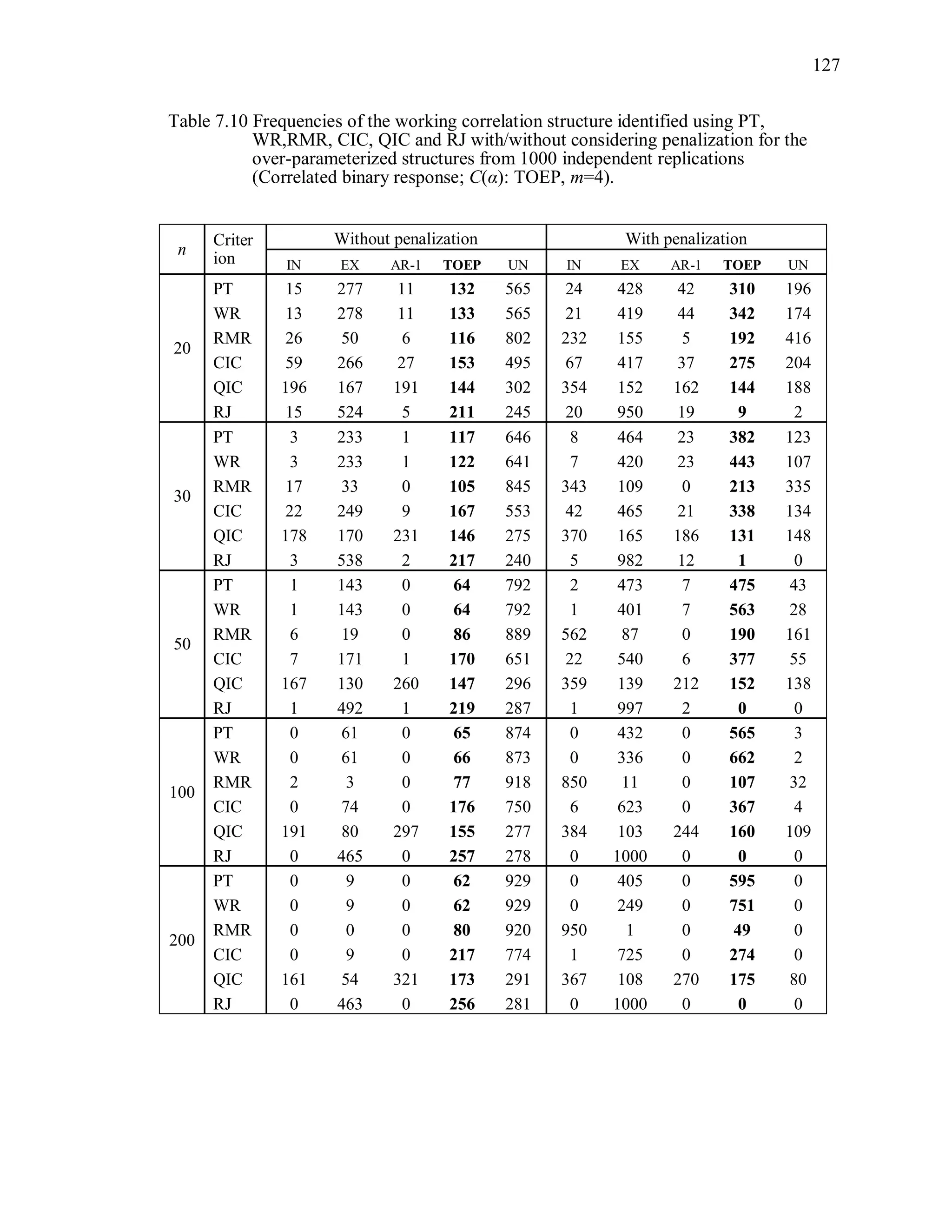 127
Table 7.10 Frequencies of the working correlation structure identified using PT,
WR,RMR, CIC, QIC and RJ with/without considering penalization for the
over-parameterized structures from 1000 independent replications
(Correlated binary response; C(α): TOEP, m=4).
n
Criter
ion
Without penalization With penalization
IN EX AR-1 TOEP UN IN EX AR-1 TOEP UN
20
PT 15 277 11 132 565 24 428 42 310 196
WR 13 278 11 133 565 21 419 44 342 174
RMR 26 50 6 116 802 232 155 5 192 416
CIC 59 266 27 153 495 67 417 37 275 204
QIC 196 167 191 144 302 354 152 162 144 188
RJ 15 524 5 211 245 20 950 19 9 2
30
PT 3 233 1 117 646 8 464 23 382 123
WR 3 233 1 122 641 7 420 23 443 107
RMR 17 33 0 105 845 343 109 0 213 335
CIC 22 249 9 167 553 42 465 21 338 134
QIC 178 170 231 146 275 370 165 186 131 148
RJ 3 538 2 217 240 5 982 12 1 0
50
PT 1 143 0 64 792 2 473 7 475 43
WR 1 143 0 64 792 1 401 7 563 28
RMR 6 19 0 86 889 562 87 0 190 161
CIC 7 171 1 170 651 22 540 6 377 55
QIC 167 130 260 147 296 359 139 212 152 138
RJ 1 492 1 219 287 1 997 2 0 0
100
PT 0 61 0 65 874 0 432 0 565 3
WR 0 61 0 66 873 0 336 0 662 2
RMR 2 3 0 77 918 850 11 0 107 32
CIC 0 74 0 176 750 6 623 0 367 4
QIC 191 80 297 155 277 384 103 244 160 109
RJ 0 465 0 257 278 0 1000 0 0 0
200
PT 0 9 0 62 929 0 405 0 595 0
WR 0 9 0 62 929 0 249 0 751 0
RMR 0 0 0 80 920 950 1 0 49 0
CIC 0 9 0 217 774 1 725 0 274 0
QIC 161 54 321 173 291 367 108 270 175 80
RJ 0 463 0 256 281 0 1000 0 0 0
 