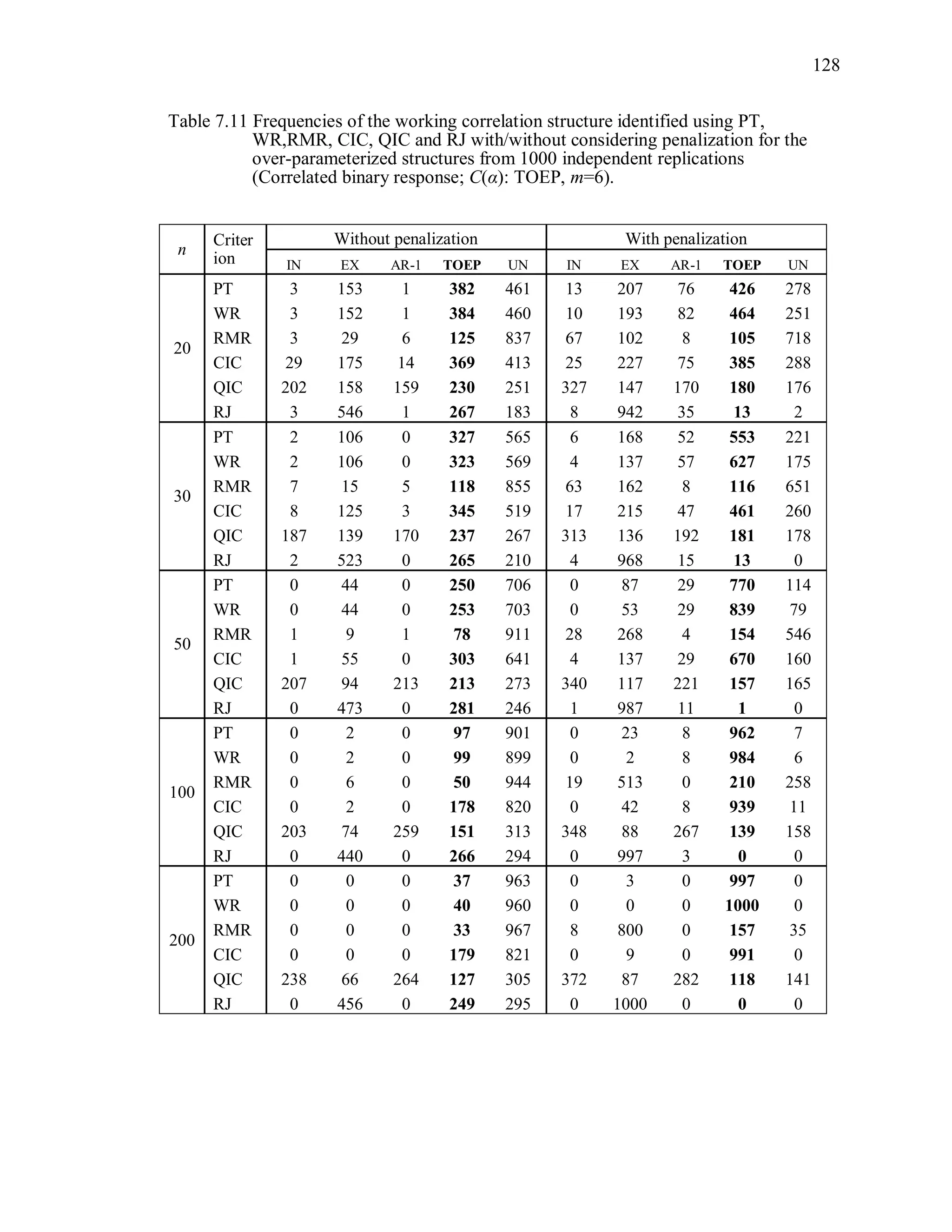 128
Table 7.11 Frequencies of the working correlation structure identified using PT,
WR,RMR, CIC, QIC and RJ with/without considering penalization for the
over-parameterized structures from 1000 independent replications
(Correlated binary response; C(α): TOEP, m=6).
n
Criter
ion
Without penalization With penalization
IN EX AR-1 TOEP UN IN EX AR-1 TOEP UN
20
PT 3 153 1 382 461 13 207 76 426 278
WR 3 152 1 384 460 10 193 82 464 251
RMR 3 29 6 125 837 67 102 8 105 718
CIC 29 175 14 369 413 25 227 75 385 288
QIC 202 158 159 230 251 327 147 170 180 176
RJ 3 546 1 267 183 8 942 35 13 2
30
PT 2 106 0 327 565 6 168 52 553 221
WR 2 106 0 323 569 4 137 57 627 175
RMR 7 15 5 118 855 63 162 8 116 651
CIC 8 125 3 345 519 17 215 47 461 260
QIC 187 139 170 237 267 313 136 192 181 178
RJ 2 523 0 265 210 4 968 15 13 0
50
PT 0 44 0 250 706 0 87 29 770 114
WR 0 44 0 253 703 0 53 29 839 79
RMR 1 9 1 78 911 28 268 4 154 546
CIC 1 55 0 303 641 4 137 29 670 160
QIC 207 94 213 213 273 340 117 221 157 165
RJ 0 473 0 281 246 1 987 11 1 0
100
PT 0 2 0 97 901 0 23 8 962 7
WR 0 2 0 99 899 0 2 8 984 6
RMR 0 6 0 50 944 19 513 0 210 258
CIC 0 2 0 178 820 0 42 8 939 11
QIC 203 74 259 151 313 348 88 267 139 158
RJ 0 440 0 266 294 0 997 3 0 0
200
PT 0 0 0 37 963 0 3 0 997 0
WR 0 0 0 40 960 0 0 0 1000 0
RMR 0 0 0 33 967 8 800 0 157 35
CIC 0 0 0 179 821 0 9 0 991 0
QIC 238 66 264 127 305 372 87 282 118 141
RJ 0 456 0 249 295 0 1000 0 0 0
 