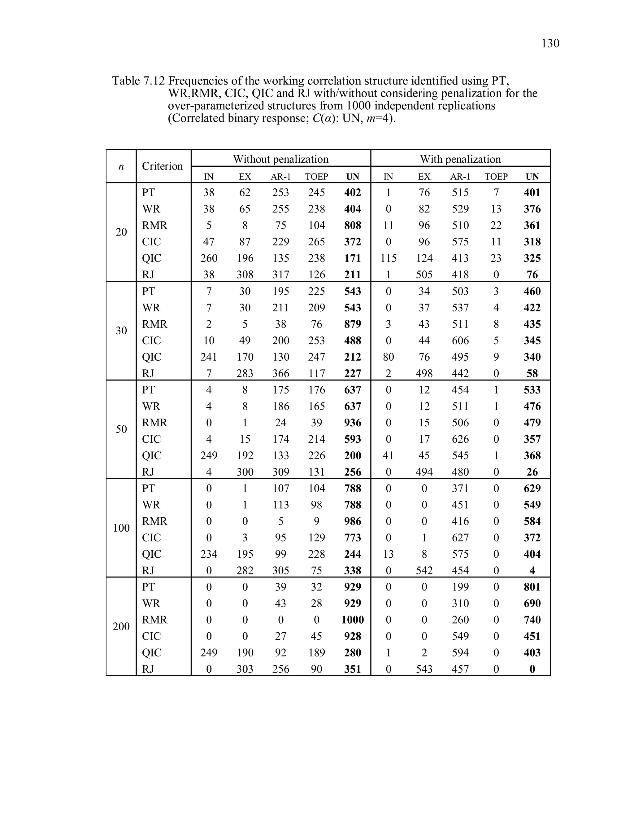 130
Table 7.12 Frequencies of the working correlation structure identified using PT,
WR,RMR, CIC, QIC and RJ with/without considering penalization for the
over-parameterized structures from 1000 independent replications
(Correlated binary response; C(α): UN, m=4).
n Criterion
Without penalization With penalization
IN EX AR-1 TOEP UN IN EX AR-1 TOEP UN
20
PT 38 62 253 245 402 1 76 515 7 401
WR 38 65 255 238 404 0 82 529 13 376
RMR 5 8 75 104 808 11 96 510 22 361
CIC 47 87 229 265 372 0 96 575 11 318
QIC 260 196 135 238 171 115 124 413 23 325
RJ 38 308 317 126 211 1 505 418 0 76
30
PT 7 30 195 225 543 0 34 503 3 460
WR 7 30 211 209 543 0 37 537 4 422
RMR 2 5 38 76 879 3 43 511 8 435
CIC 10 49 200 253 488 0 44 606 5 345
QIC 241 170 130 247 212 80 76 495 9 340
RJ 7 283 366 117 227 2 498 442 0 58
50
PT 4 8 175 176 637 0 12 454 1 533
WR 4 8 186 165 637 0 12 511 1 476
RMR 0 1 24 39 936 0 15 506 0 479
CIC 4 15 174 214 593 0 17 626 0 357
QIC 249 192 133 226 200 41 45 545 1 368
RJ 4 300 309 131 256 0 494 480 0 26
100
PT 0 1 107 104 788 0 0 371 0 629
WR 0 1 113 98 788 0 0 451 0 549
RMR 0 0 5 9 986 0 0 416 0 584
CIC 0 3 95 129 773 0 1 627 0 372
QIC 234 195 99 228 244 13 8 575 0 404
RJ 0 282 305 75 338 0 542 454 0 4
200
PT 0 0 39 32 929 0 0 199 0 801
WR 0 0 43 28 929 0 0 310 0 690
RMR 0 0 0 0 1000 0 0 260 0 740
CIC 0 0 27 45 928 0 0 549 0 451
QIC 249 190 92 189 280 1 2 594 0 403
RJ 0 303 256 90 351 0 543 457 0 0
 