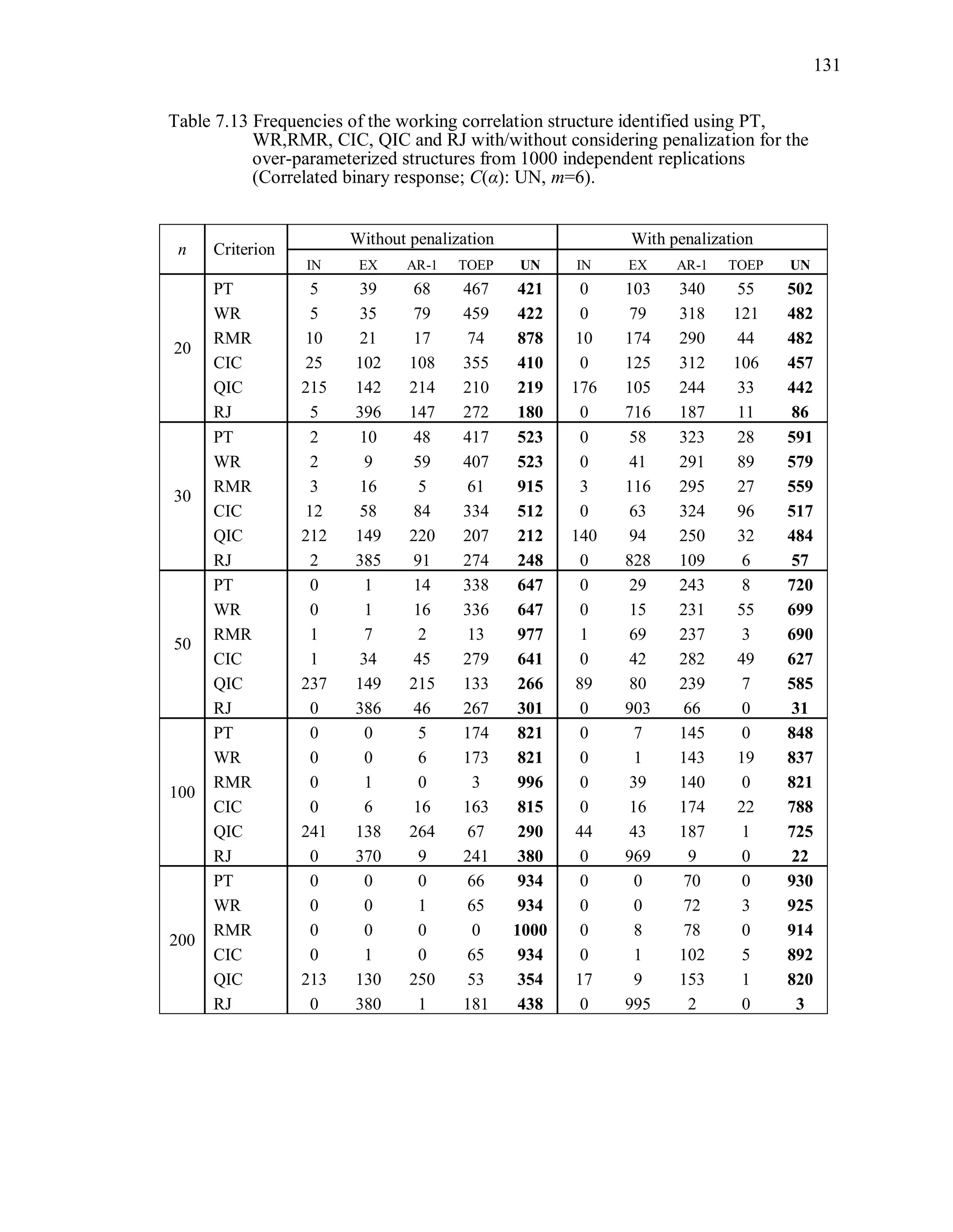 131
Table 7.13 Frequencies of the working correlation structure identified using PT,
WR,RMR, CIC, QIC and RJ with/without considering penalization for the
over-parameterized structures from 1000 independent replications
(Correlated binary response; C(α): UN, m=6).
n Criterion
Without penalization With penalization
IN EX AR-1 TOEP UN IN EX AR-1 TOEP UN
20
PT 5 39 68 467 421 0 103 340 55 502
WR 5 35 79 459 422 0 79 318 121 482
RMR 10 21 17 74 878 10 174 290 44 482
CIC 25 102 108 355 410 0 125 312 106 457
QIC 215 142 214 210 219 176 105 244 33 442
RJ 5 396 147 272 180 0 716 187 11 86
30
PT 2 10 48 417 523 0 58 323 28 591
WR 2 9 59 407 523 0 41 291 89 579
RMR 3 16 5 61 915 3 116 295 27 559
CIC 12 58 84 334 512 0 63 324 96 517
QIC 212 149 220 207 212 140 94 250 32 484
RJ 2 385 91 274 248 0 828 109 6 57
50
PT 0 1 14 338 647 0 29 243 8 720
WR 0 1 16 336 647 0 15 231 55 699
RMR 1 7 2 13 977 1 69 237 3 690
CIC 1 34 45 279 641 0 42 282 49 627
QIC 237 149 215 133 266 89 80 239 7 585
RJ 0 386 46 267 301 0 903 66 0 31
100
PT 0 0 5 174 821 0 7 145 0 848
WR 0 0 6 173 821 0 1 143 19 837
RMR 0 1 0 3 996 0 39 140 0 821
CIC 0 6 16 163 815 0 16 174 22 788
QIC 241 138 264 67 290 44 43 187 1 725
RJ 0 370 9 241 380 0 969 9 0 22
200
PT 0 0 0 66 934 0 0 70 0 930
WR 0 0 1 65 934 0 0 72 3 925
RMR 0 0 0 0 1000 0 8 78 0 914
CIC 0 1 0 65 934 0 1 102 5 892
QIC 213 130 250 53 354 17 9 153 1 820
RJ 0 380 1 181 438 0 995 2 0 3
 