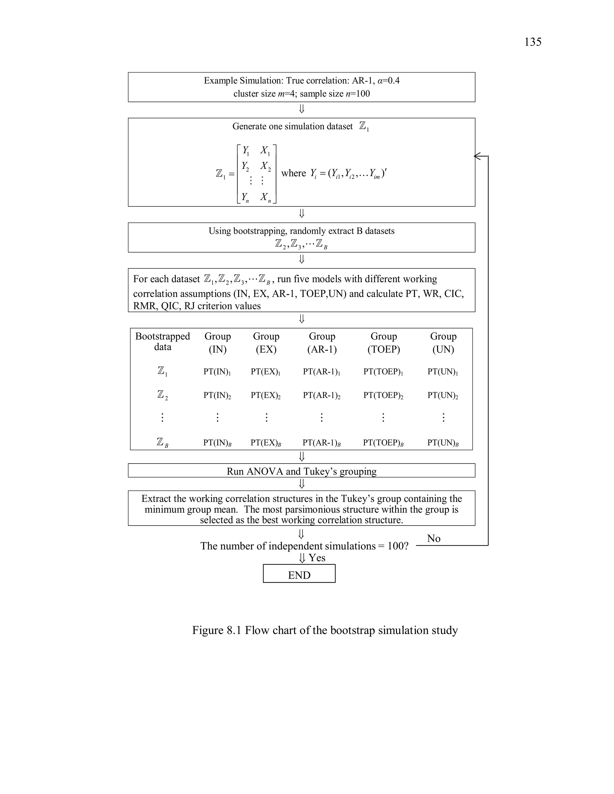 135
Figure 8.1 Flow chart of the bootstrap simulation study
Example Simulation: True correlation: AR-1, α=0.4
cluster size m=4; sample size n=100

Generate one simulation dataset 1
1 1
2 2
1
n n
Y X
Y X
Y X
 
 
 
 
 
 
where 1 2( , , )i i i imY Y Y Y 

Using bootstrapping, randomly extract B datasets
2 3, , B

For each dataset 1 2 3, , , B , run five models with different working
correlation assumptions (IN, EX, AR-1, TOEP,UN) and calculate PT, WR, CIC,
RMR, QIC, RJ criterion values

Bootstrapped
data
Group
(IN)
Group
(EX)
Group
(AR-1)
Group
(TOEP)
Group
(UN)
1 PT(IN)1 PT(EX)1 PT(AR-1)1 PT(TOEP)1 PT(UN)1
2 PT(IN)2 PT(EX)2 PT(AR-1)2 PT(TOEP)2 PT(UN)2
B PT(IN)B PT(EX)B PT(AR-1)B PT(TOEP)B PT(UN)B

Run ANOVA and Tukey’s grouping

Extract the working correlation structures in the Tukey’s group containing the
minimum group mean. The most parsimonious structure within the group is
selected as the best working correlation structure.

The number of independent simulations = 100?
No
 Yes
END
 