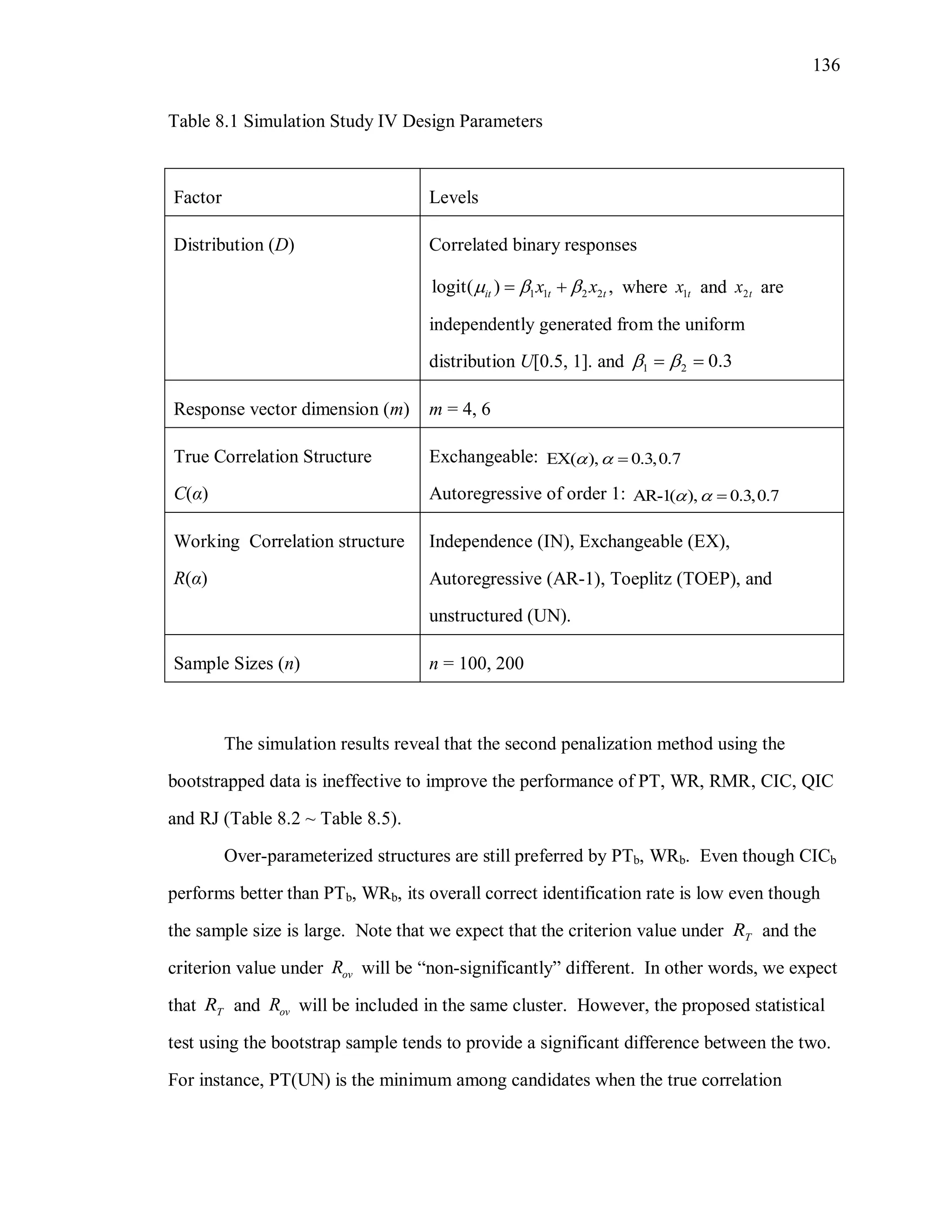 136
Table 8.1 Simulation Study IV Design Parameters
Factor Levels
Distribution (D) Correlated binary responses
1 1 2 2logit( ) ,it t tx x    where 1tx and 2tx are
independently generated from the uniform
distribution U[0.5, 1]. and 1 2 0.3  
Response vector dimension (m) m = 4, 6
True Correlation Structure
C(α)
Exchangeable: EX( ), 0.3,0.7  
Autoregressive of order 1: AR-1( ), 0.3,0.7  
Working Correlation structure
R(α)
Independence (IN), Exchangeable (EX),
Autoregressive (AR-1), Toeplitz (TOEP), and
unstructured (UN).
Sample Sizes (n) n = 100, 200
The simulation results reveal that the second penalization method using the
bootstrapped data is ineffective to improve the performance of PT, WR, RMR, CIC, QIC
and RJ (Table 8.2 ~ Table 8.5).
Over-parameterized structures are still preferred by PTb, WRb. Even though CICb
performs better than PTb, WRb, its overall correct identification rate is low even though
the sample size is large. Note that we expect that the criterion value under TR and the
criterion value under ovR will be “non-significantly” different. In other words, we expect
that TR and ovR will be included in the same cluster. However, the proposed statistical
test using the bootstrap sample tends to provide a significant difference between the two.
For instance, PT(UN) is the minimum among candidates when the true correlation
 