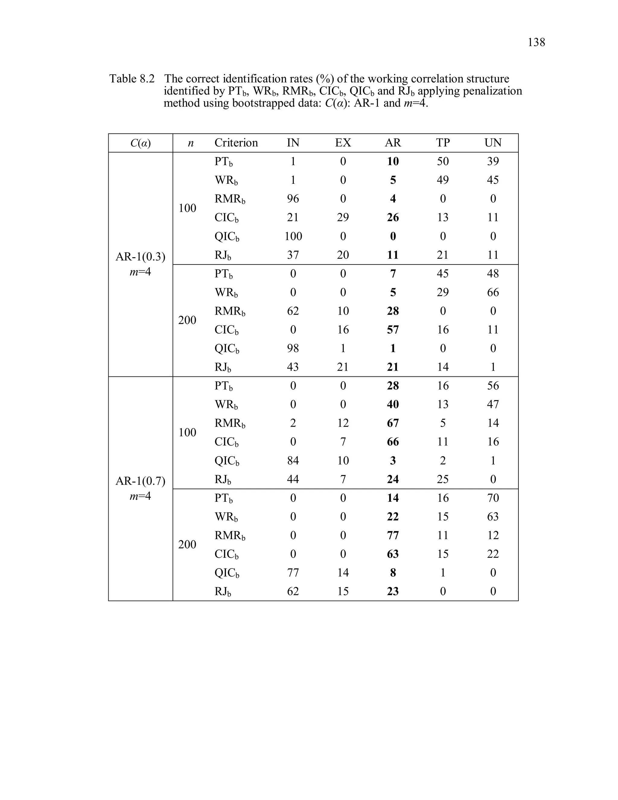 138
Table 8.2 The correct identification rates (%) of the working correlation structure
identified by PTb, WRb, RMRb, CICb, QICb and RJb applying penalization
method using bootstrapped data: C(α): AR-1 and m=4.
C(α) n Criterion IN EX AR TP UN
AR-1(0.3)
m=4
100
PTb 1 0 10 50 39
WRb 1 0 5 49 45
RMRb 96 0 4 0 0
CICb 21 29 26 13 11
QICb 100 0 0 0 0
RJb 37 20 11 21 11
200
PTb 0 0 7 45 48
WRb 0 0 5 29 66
RMRb 62 10 28 0 0
CICb 0 16 57 16 11
QICb 98 1 1 0 0
RJb 43 21 21 14 1
AR-1(0.7)
m=4
100
PTb 0 0 28 16 56
WRb 0 0 40 13 47
RMRb 2 12 67 5 14
CICb 0 7 66 11 16
QICb 84 10 3 2 1
RJb 44 7 24 25 0
200
PTb 0 0 14 16 70
WRb 0 0 22 15 63
RMRb 0 0 77 11 12
CICb 0 0 63 15 22
QICb 77 14 8 1 0
RJb 62 15 23 0 0
 