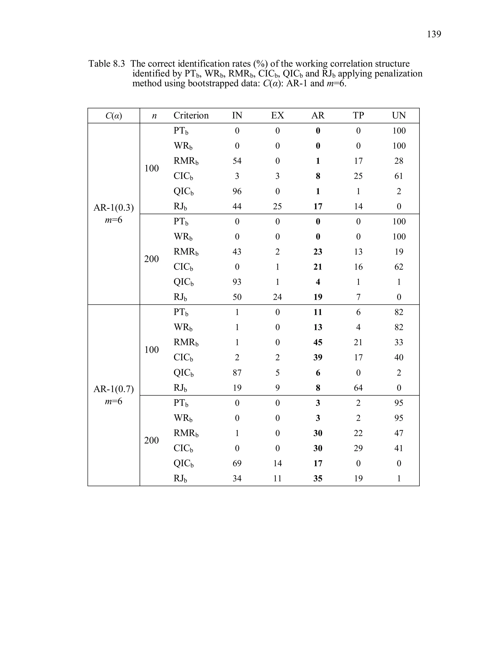 139
Table 8.3 The correct identification rates (%) of the working correlation structure
identified by PTb, WRb, RMRb, CICb, QICb and RJb applying penalization
method using bootstrapped data: C(α): AR-1 and m=6.
C(α) n Criterion IN EX AR TP UN
AR-1(0.3)
m=6
100
PTb 0 0 0 0 100
WRb 0 0 0 0 100
RMRb 54 0 1 17 28
CICb 3 3 8 25 61
QICb 96 0 1 1 2
RJb 44 25 17 14 0
200
PTb 0 0 0 0 100
WRb 0 0 0 0 100
RMRb 43 2 23 13 19
CICb 0 1 21 16 62
QICb 93 1 4 1 1
RJb 50 24 19 7 0
AR-1(0.7)
m=6
100
PTb 1 0 11 6 82
WRb 1 0 13 4 82
RMRb 1 0 45 21 33
CICb 2 2 39 17 40
QICb 87 5 6 0 2
RJb 19 9 8 64 0
200
PTb 0 0 3 2 95
WRb 0 0 3 2 95
RMRb 1 0 30 22 47
CICb 0 0 30 29 41
QICb 69 14 17 0 0
RJb 34 11 35 19 1
 
