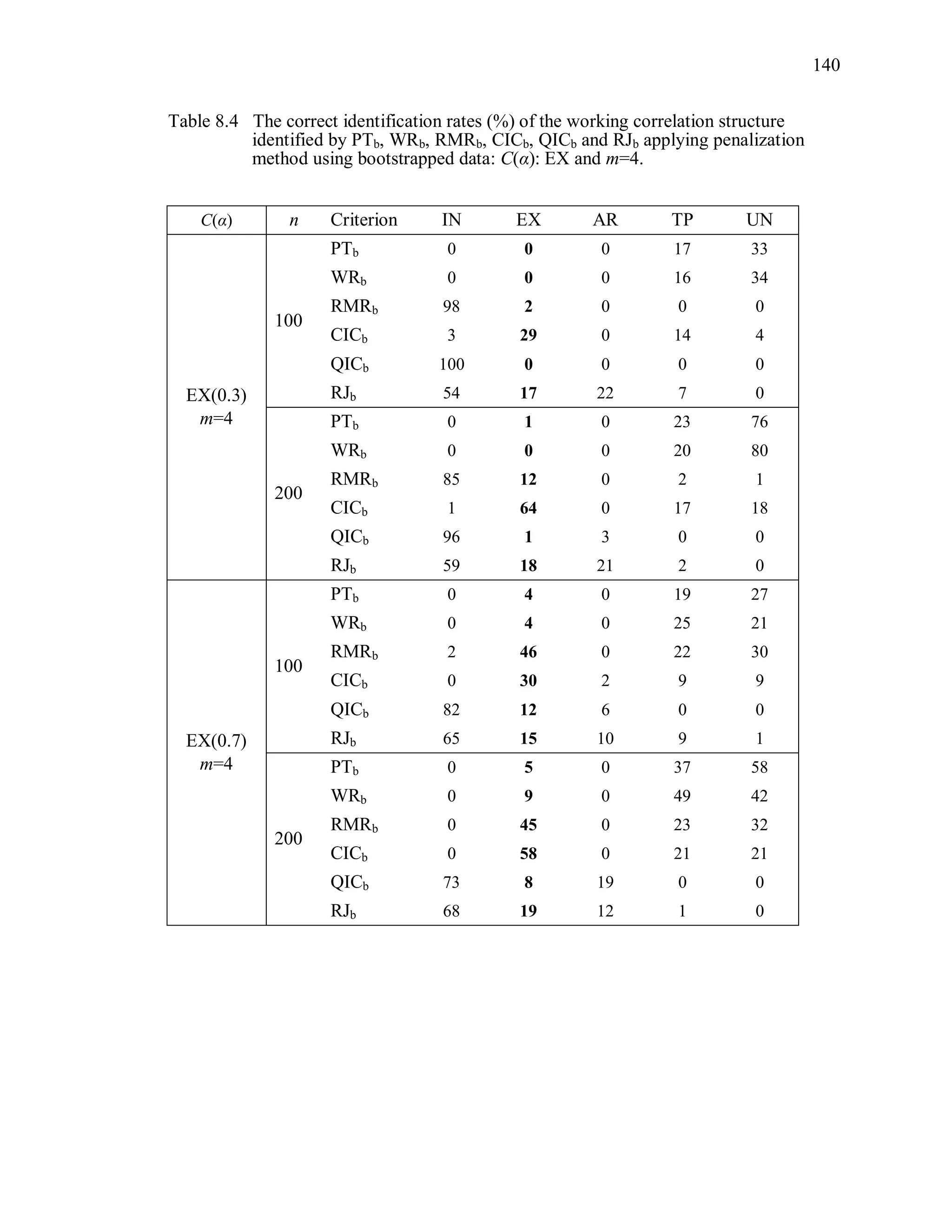 140
Table 8.4 The correct identification rates (%) of the working correlation structure
identified by PTb, WRb, RMRb, CICb, QICb and RJb applying penalization
method using bootstrapped data: C(α): EX and m=4.
C(α) n Criterion IN EX AR TP UN
EX(0.3)
m=4
100
PTb 0 0 0 17 33
WRb 0 0 0 16 34
RMRb 98 2 0 0 0
CICb 3 29 0 14 4
QICb 100 0 0 0 0
RJb 54 17 22 7 0
200
PTb 0 1 0 23 76
WRb 0 0 0 20 80
RMRb 85 12 0 2 1
CICb 1 64 0 17 18
QICb 96 1 3 0 0
RJb 59 18 21 2 0
EX(0.7)
m=4
100
PTb 0 4 0 19 27
WRb 0 4 0 25 21
RMRb 2 46 0 22 30
CICb 0 30 2 9 9
QICb 82 12 6 0 0
RJb 65 15 10 9 1
200
PTb 0 5 0 37 58
WRb 0 9 0 49 42
RMRb 0 45 0 23 32
CICb 0 58 0 21 21
QICb 73 8 19 0 0
RJb 68 19 12 1 0
 