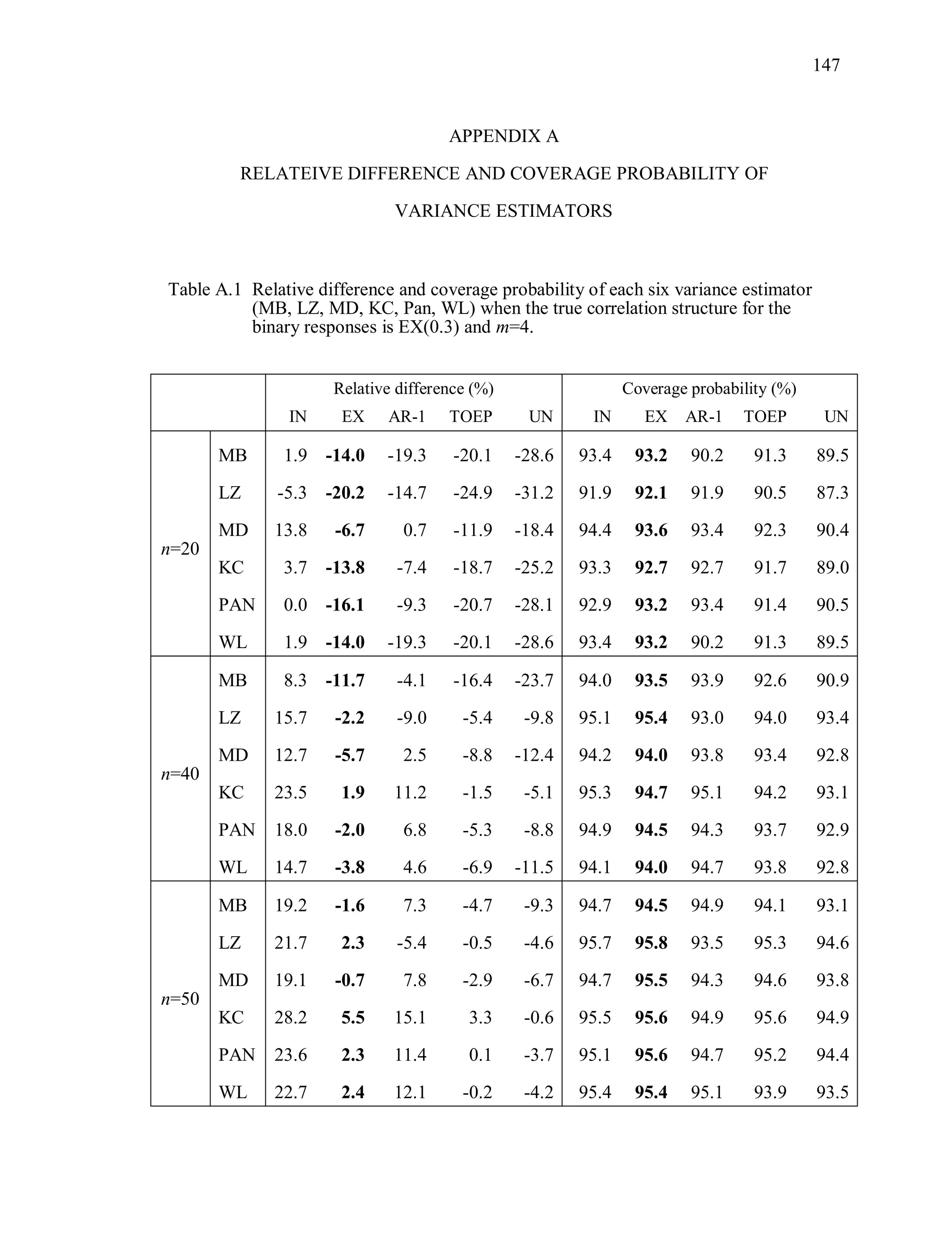 147
APPENDIX A
RELATEIVE DIFFERENCE AND COVERAGE PROBABILITY OF
VARIANCE ESTIMATORS
Table A.1 Relative difference and coverage probability of each six variance estimator
(MB, LZ, MD, KC, Pan, WL) when the true correlation structure for the
binary responses is EX(0.3) and m=4.
Relative difference (%) Coverage probability (%)
IN EX AR-1 TOEP UN IN EX AR-1 TOEP UN
n=20
MB 1.9 -14.0 -19.3 -20.1 -28.6 93.4 93.2 90.2 91.3 89.5
LZ -5.3 -20.2 -14.7 -24.9 -31.2 91.9 92.1 91.9 90.5 87.3
MD 13.8 -6.7 0.7 -11.9 -18.4 94.4 93.6 93.4 92.3 90.4
KC 3.7 -13.8 -7.4 -18.7 -25.2 93.3 92.7 92.7 91.7 89.0
PAN 0.0 -16.1 -9.3 -20.7 -28.1 92.9 93.2 93.4 91.4 90.5
WL 1.9 -14.0 -19.3 -20.1 -28.6 93.4 93.2 90.2 91.3 89.5
n=40
MB 8.3 -11.7 -4.1 -16.4 -23.7 94.0 93.5 93.9 92.6 90.9
LZ 15.7 -2.2 -9.0 -5.4 -9.8 95.1 95.4 93.0 94.0 93.4
MD 12.7 -5.7 2.5 -8.8 -12.4 94.2 94.0 93.8 93.4 92.8
KC 23.5 1.9 11.2 -1.5 -5.1 95.3 94.7 95.1 94.2 93.1
PAN 18.0 -2.0 6.8 -5.3 -8.8 94.9 94.5 94.3 93.7 92.9
WL 14.7 -3.8 4.6 -6.9 -11.5 94.1 94.0 94.7 93.8 92.8
n=50
MB 19.2 -1.6 7.3 -4.7 -9.3 94.7 94.5 94.9 94.1 93.1
LZ 21.7 2.3 -5.4 -0.5 -4.6 95.7 95.8 93.5 95.3 94.6
MD 19.1 -0.7 7.8 -2.9 -6.7 94.7 95.5 94.3 94.6 93.8
KC 28.2 5.5 15.1 3.3 -0.6 95.5 95.6 94.9 95.6 94.9
PAN 23.6 2.3 11.4 0.1 -3.7 95.1 95.6 94.7 95.2 94.4
WL 22.7 2.4 12.1 -0.2 -4.2 95.4 95.4 95.1 93.9 93.5
 