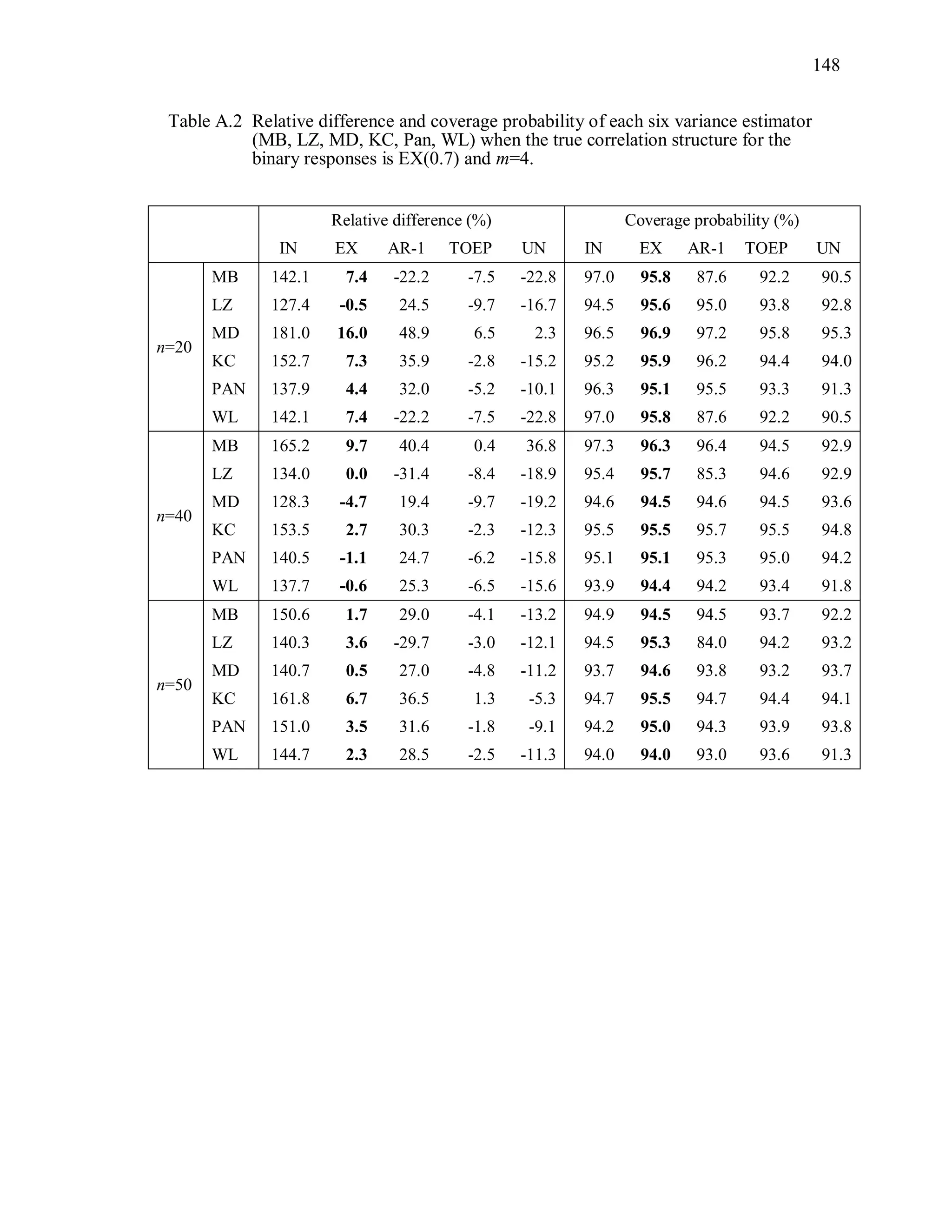 148
Table A.2 Relative difference and coverage probability of each six variance estimator
(MB, LZ, MD, KC, Pan, WL) when the true correlation structure for the
binary responses is EX(0.7) and m=4.
Relative difference (%) Coverage probability (%)
IN EX AR-1 TOEP UN IN EX AR-1 TOEP UN
n=20
MB 142.1 7.4 -22.2 -7.5 -22.8 97.0 95.8 87.6 92.2 90.5
LZ 127.4 -0.5 24.5 -9.7 -16.7 94.5 95.6 95.0 93.8 92.8
MD 181.0 16.0 48.9 6.5 2.3 96.5 96.9 97.2 95.8 95.3
KC 152.7 7.3 35.9 -2.8 -15.2 95.2 95.9 96.2 94.4 94.0
PAN 137.9 4.4 32.0 -5.2 -10.1 96.3 95.1 95.5 93.3 91.3
WL 142.1 7.4 -22.2 -7.5 -22.8 97.0 95.8 87.6 92.2 90.5
n=40
MB 165.2 9.7 40.4 0.4 36.8 97.3 96.3 96.4 94.5 92.9
LZ 134.0 0.0 -31.4 -8.4 -18.9 95.4 95.7 85.3 94.6 92.9
MD 128.3 -4.7 19.4 -9.7 -19.2 94.6 94.5 94.6 94.5 93.6
KC 153.5 2.7 30.3 -2.3 -12.3 95.5 95.5 95.7 95.5 94.8
PAN 140.5 -1.1 24.7 -6.2 -15.8 95.1 95.1 95.3 95.0 94.2
WL 137.7 -0.6 25.3 -6.5 -15.6 93.9 94.4 94.2 93.4 91.8
n=50
MB 150.6 1.7 29.0 -4.1 -13.2 94.9 94.5 94.5 93.7 92.2
LZ 140.3 3.6 -29.7 -3.0 -12.1 94.5 95.3 84.0 94.2 93.2
MD 140.7 0.5 27.0 -4.8 -11.2 93.7 94.6 93.8 93.2 93.7
KC 161.8 6.7 36.5 1.3 -5.3 94.7 95.5 94.7 94.4 94.1
PAN 151.0 3.5 31.6 -1.8 -9.1 94.2 95.0 94.3 93.9 93.8
WL 144.7 2.3 28.5 -2.5 -11.3 94.0 94.0 93.0 93.6 91.3
 