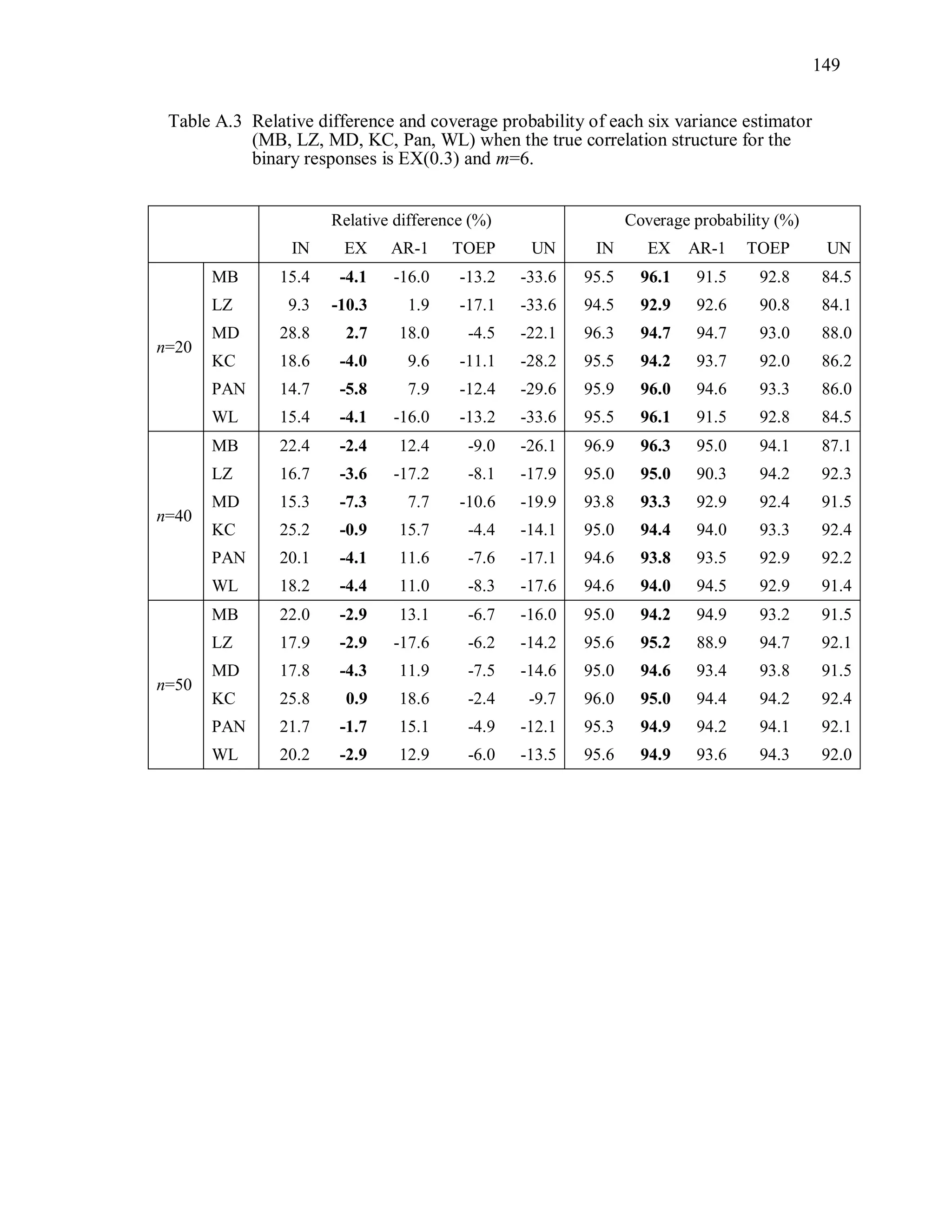 149
Table A.3 Relative difference and coverage probability of each six variance estimator
(MB, LZ, MD, KC, Pan, WL) when the true correlation structure for the
binary responses is EX(0.3) and m=6.
Relative difference (%) Coverage probability (%)
IN EX AR-1 TOEP UN IN EX AR-1 TOEP UN
n=20
MB 15.4 -4.1 -16.0 -13.2 -33.6 95.5 96.1 91.5 92.8 84.5
LZ 9.3 -10.3 1.9 -17.1 -33.6 94.5 92.9 92.6 90.8 84.1
MD 28.8 2.7 18.0 -4.5 -22.1 96.3 94.7 94.7 93.0 88.0
KC 18.6 -4.0 9.6 -11.1 -28.2 95.5 94.2 93.7 92.0 86.2
PAN 14.7 -5.8 7.9 -12.4 -29.6 95.9 96.0 94.6 93.3 86.0
WL 15.4 -4.1 -16.0 -13.2 -33.6 95.5 96.1 91.5 92.8 84.5
n=40
MB 22.4 -2.4 12.4 -9.0 -26.1 96.9 96.3 95.0 94.1 87.1
LZ 16.7 -3.6 -17.2 -8.1 -17.9 95.0 95.0 90.3 94.2 92.3
MD 15.3 -7.3 7.7 -10.6 -19.9 93.8 93.3 92.9 92.4 91.5
KC 25.2 -0.9 15.7 -4.4 -14.1 95.0 94.4 94.0 93.3 92.4
PAN 20.1 -4.1 11.6 -7.6 -17.1 94.6 93.8 93.5 92.9 92.2
WL 18.2 -4.4 11.0 -8.3 -17.6 94.6 94.0 94.5 92.9 91.4
n=50
MB 22.0 -2.9 13.1 -6.7 -16.0 95.0 94.2 94.9 93.2 91.5
LZ 17.9 -2.9 -17.6 -6.2 -14.2 95.6 95.2 88.9 94.7 92.1
MD 17.8 -4.3 11.9 -7.5 -14.6 95.0 94.6 93.4 93.8 91.5
KC 25.8 0.9 18.6 -2.4 -9.7 96.0 95.0 94.4 94.2 92.4
PAN 21.7 -1.7 15.1 -4.9 -12.1 95.3 94.9 94.2 94.1 92.1
WL 20.2 -2.9 12.9 -6.0 -13.5 95.6 94.9 93.6 94.3 92.0
 