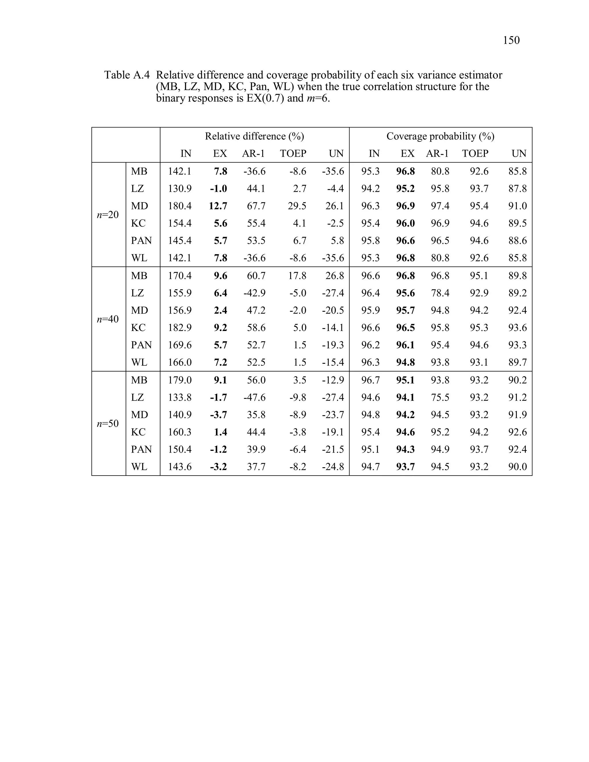 150
Table A.4 Relative difference and coverage probability of each six variance estimator
(MB, LZ, MD, KC, Pan, WL) when the true correlation structure for the
binary responses is EX(0.7) and m=6.
Relative difference (%) Coverage probability (%)
IN EX AR-1 TOEP UN IN EX AR-1 TOEP UN
n=20
MB 142.1 7.8 -36.6 -8.6 -35.6 95.3 96.8 80.8 92.6 85.8
LZ 130.9 -1.0 44.1 2.7 -4.4 94.2 95.2 95.8 93.7 87.8
MD 180.4 12.7 67.7 29.5 26.1 96.3 96.9 97.4 95.4 91.0
KC 154.4 5.6 55.4 4.1 -2.5 95.4 96.0 96.9 94.6 89.5
PAN 145.4 5.7 53.5 6.7 5.8 95.8 96.6 96.5 94.6 88.6
WL 142.1 7.8 -36.6 -8.6 -35.6 95.3 96.8 80.8 92.6 85.8
n=40
MB 170.4 9.6 60.7 17.8 26.8 96.6 96.8 96.8 95.1 89.8
LZ 155.9 6.4 -42.9 -5.0 -27.4 96.4 95.6 78.4 92.9 89.2
MD 156.9 2.4 47.2 -2.0 -20.5 95.9 95.7 94.8 94.2 92.4
KC 182.9 9.2 58.6 5.0 -14.1 96.6 96.5 95.8 95.3 93.6
PAN 169.6 5.7 52.7 1.5 -19.3 96.2 96.1 95.4 94.6 93.3
WL 166.0 7.2 52.5 1.5 -15.4 96.3 94.8 93.8 93.1 89.7
n=50
MB 179.0 9.1 56.0 3.5 -12.9 96.7 95.1 93.8 93.2 90.2
LZ 133.8 -1.7 -47.6 -9.8 -27.4 94.6 94.1 75.5 93.2 91.2
MD 140.9 -3.7 35.8 -8.9 -23.7 94.8 94.2 94.5 93.2 91.9
KC 160.3 1.4 44.4 -3.8 -19.1 95.4 94.6 95.2 94.2 92.6
PAN 150.4 -1.2 39.9 -6.4 -21.5 95.1 94.3 94.9 93.7 92.4
WL 143.6 -3.2 37.7 -8.2 -24.8 94.7 93.7 94.5 93.2 90.0
 