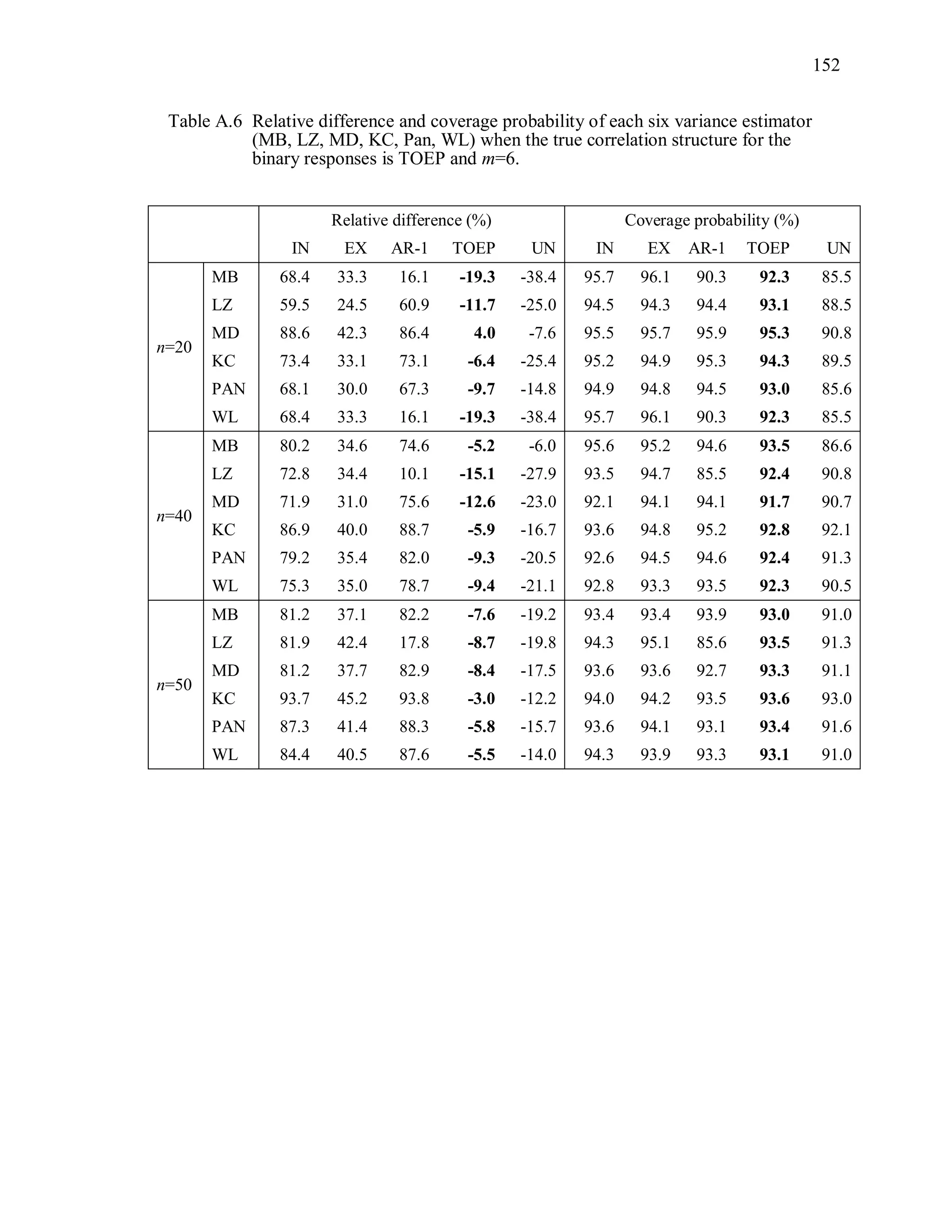152
Table A.6 Relative difference and coverage probability of each six variance estimator
(MB, LZ, MD, KC, Pan, WL) when the true correlation structure for the
binary responses is TOEP and m=6.
Relative difference (%) Coverage probability (%)
IN EX AR-1 TOEP UN IN EX AR-1 TOEP UN
n=20
MB 68.4 33.3 16.1 -19.3 -38.4 95.7 96.1 90.3 92.3 85.5
LZ 59.5 24.5 60.9 -11.7 -25.0 94.5 94.3 94.4 93.1 88.5
MD 88.6 42.3 86.4 4.0 -7.6 95.5 95.7 95.9 95.3 90.8
KC 73.4 33.1 73.1 -6.4 -25.4 95.2 94.9 95.3 94.3 89.5
PAN 68.1 30.0 67.3 -9.7 -14.8 94.9 94.8 94.5 93.0 85.6
WL 68.4 33.3 16.1 -19.3 -38.4 95.7 96.1 90.3 92.3 85.5
n=40
MB 80.2 34.6 74.6 -5.2 -6.0 95.6 95.2 94.6 93.5 86.6
LZ 72.8 34.4 10.1 -15.1 -27.9 93.5 94.7 85.5 92.4 90.8
MD 71.9 31.0 75.6 -12.6 -23.0 92.1 94.1 94.1 91.7 90.7
KC 86.9 40.0 88.7 -5.9 -16.7 93.6 94.8 95.2 92.8 92.1
PAN 79.2 35.4 82.0 -9.3 -20.5 92.6 94.5 94.6 92.4 91.3
WL 75.3 35.0 78.7 -9.4 -21.1 92.8 93.3 93.5 92.3 90.5
n=50
MB 81.2 37.1 82.2 -7.6 -19.2 93.4 93.4 93.9 93.0 91.0
LZ 81.9 42.4 17.8 -8.7 -19.8 94.3 95.1 85.6 93.5 91.3
MD 81.2 37.7 82.9 -8.4 -17.5 93.6 93.6 92.7 93.3 91.1
KC 93.7 45.2 93.8 -3.0 -12.2 94.0 94.2 93.5 93.6 93.0
PAN 87.3 41.4 88.3 -5.8 -15.7 93.6 94.1 93.1 93.4 91.6
WL 84.4 40.5 87.6 -5.5 -14.0 94.3 93.9 93.3 93.1 91.0
 
