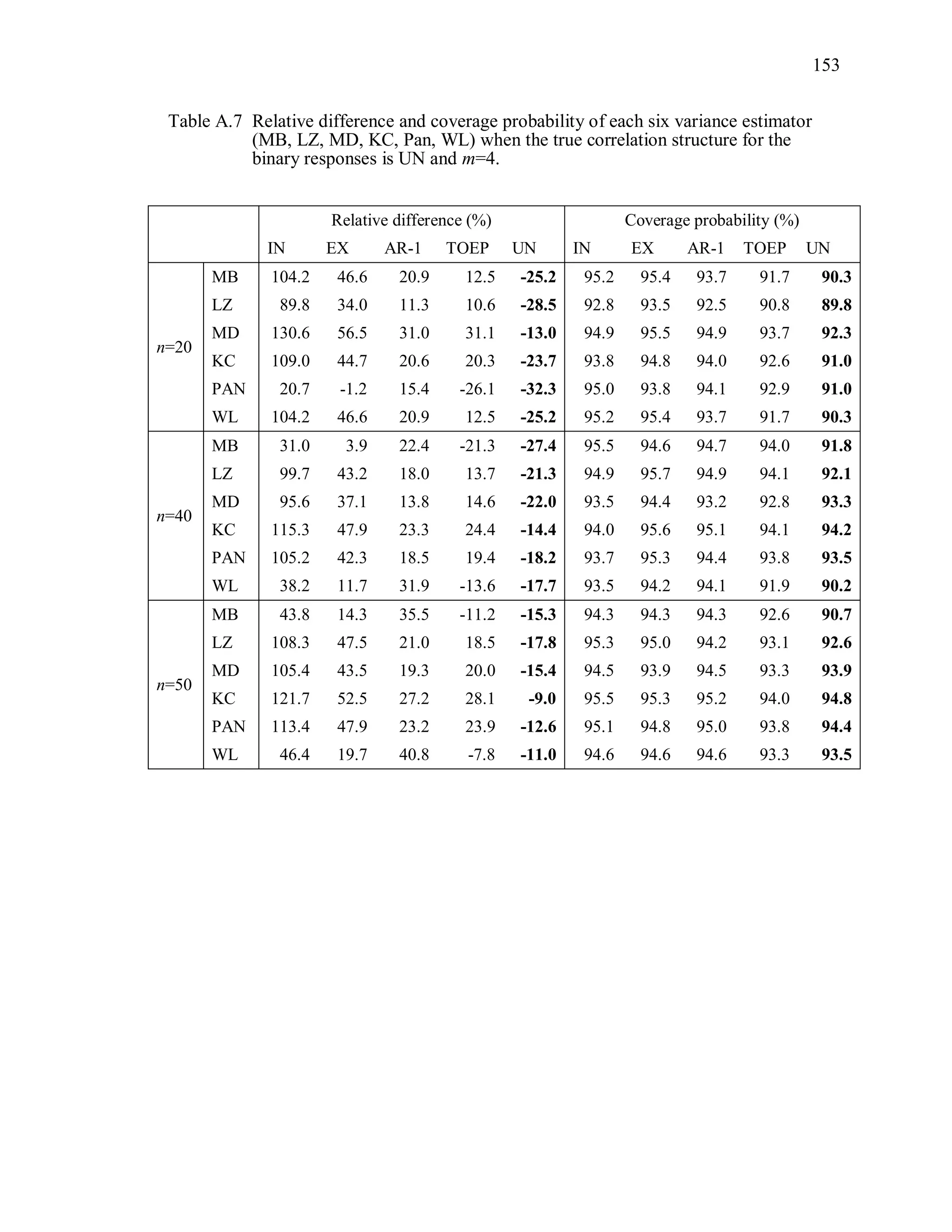 153
Table A.7 Relative difference and coverage probability of each six variance estimator
(MB, LZ, MD, KC, Pan, WL) when the true correlation structure for the
binary responses is UN and m=4.
Relative difference (%) Coverage probability (%)
IN EX AR-1 TOEP UN IN EX AR-1 TOEP UN
n=20
MB 104.2 46.6 20.9 12.5 -25.2 95.2 95.4 93.7 91.7 90.3
LZ 89.8 34.0 11.3 10.6 -28.5 92.8 93.5 92.5 90.8 89.8
MD 130.6 56.5 31.0 31.1 -13.0 94.9 95.5 94.9 93.7 92.3
KC 109.0 44.7 20.6 20.3 -23.7 93.8 94.8 94.0 92.6 91.0
PAN 20.7 -1.2 15.4 -26.1 -32.3 95.0 93.8 94.1 92.9 91.0
WL 104.2 46.6 20.9 12.5 -25.2 95.2 95.4 93.7 91.7 90.3
n=40
MB 31.0 3.9 22.4 -21.3 -27.4 95.5 94.6 94.7 94.0 91.8
LZ 99.7 43.2 18.0 13.7 -21.3 94.9 95.7 94.9 94.1 92.1
MD 95.6 37.1 13.8 14.6 -22.0 93.5 94.4 93.2 92.8 93.3
KC 115.3 47.9 23.3 24.4 -14.4 94.0 95.6 95.1 94.1 94.2
PAN 105.2 42.3 18.5 19.4 -18.2 93.7 95.3 94.4 93.8 93.5
WL 38.2 11.7 31.9 -13.6 -17.7 93.5 94.2 94.1 91.9 90.2
n=50
MB 43.8 14.3 35.5 -11.2 -15.3 94.3 94.3 94.3 92.6 90.7
LZ 108.3 47.5 21.0 18.5 -17.8 95.3 95.0 94.2 93.1 92.6
MD 105.4 43.5 19.3 20.0 -15.4 94.5 93.9 94.5 93.3 93.9
KC 121.7 52.5 27.2 28.1 -9.0 95.5 95.3 95.2 94.0 94.8
PAN 113.4 47.9 23.2 23.9 -12.6 95.1 94.8 95.0 93.8 94.4
WL 46.4 19.7 40.8 -7.8 -11.0 94.6 94.6 94.6 93.3 93.5
 