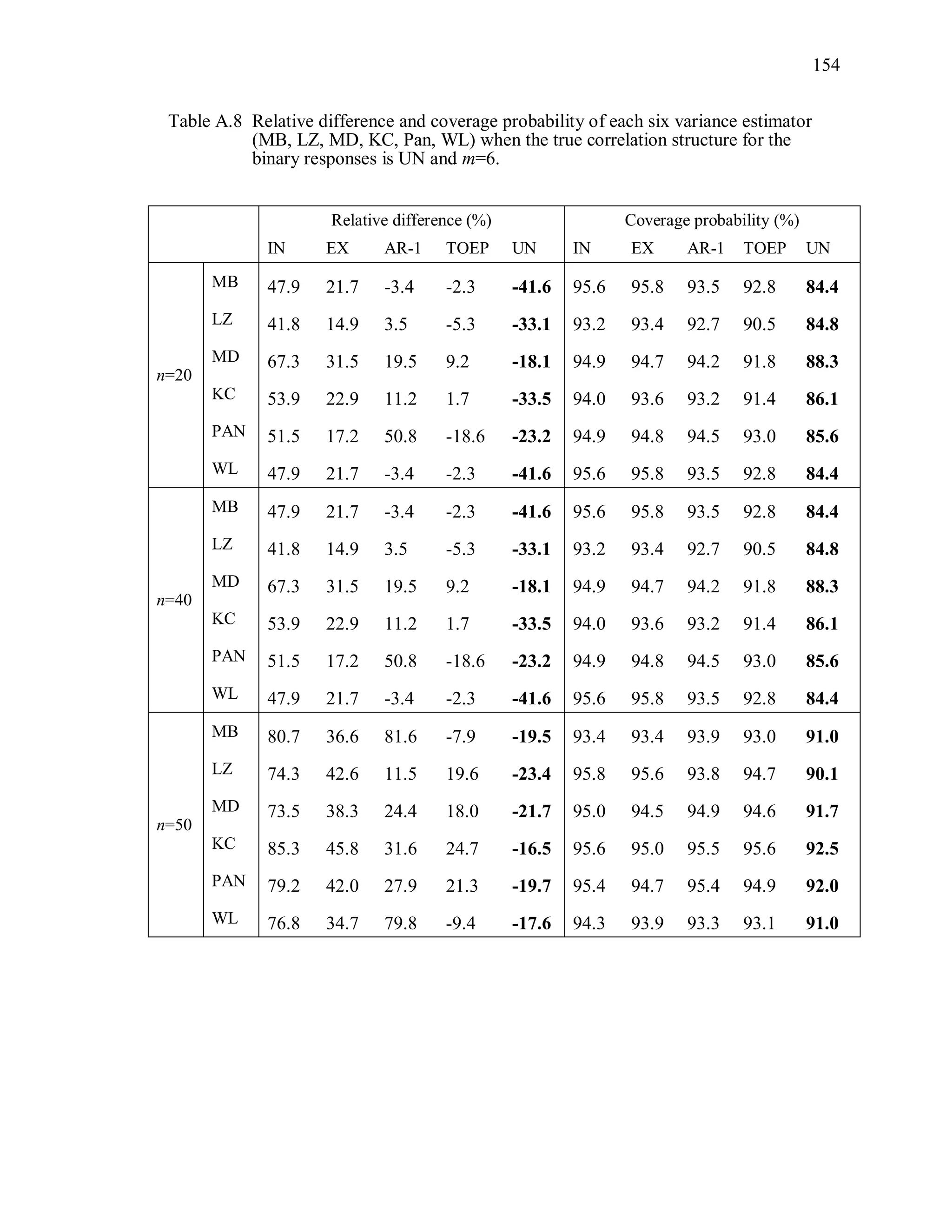 154
Table A.8 Relative difference and coverage probability of each six variance estimator
(MB, LZ, MD, KC, Pan, WL) when the true correlation structure for the
binary responses is UN and m=6.
Relative difference (%) Coverage probability (%)
IN EX AR-1 TOEP UN IN EX AR-1 TOEP UN
n=20
MB 47.9 21.7 -3.4 -2.3 -41.6 95.6 95.8 93.5 92.8 84.4
LZ 41.8 14.9 3.5 -5.3 -33.1 93.2 93.4 92.7 90.5 84.8
MD 67.3 31.5 19.5 9.2 -18.1 94.9 94.7 94.2 91.8 88.3
KC 53.9 22.9 11.2 1.7 -33.5 94.0 93.6 93.2 91.4 86.1
PAN 51.5 17.2 50.8 -18.6 -23.2 94.9 94.8 94.5 93.0 85.6
WL 47.9 21.7 -3.4 -2.3 -41.6 95.6 95.8 93.5 92.8 84.4
n=40
MB 47.9 21.7 -3.4 -2.3 -41.6 95.6 95.8 93.5 92.8 84.4
LZ 41.8 14.9 3.5 -5.3 -33.1 93.2 93.4 92.7 90.5 84.8
MD 67.3 31.5 19.5 9.2 -18.1 94.9 94.7 94.2 91.8 88.3
KC 53.9 22.9 11.2 1.7 -33.5 94.0 93.6 93.2 91.4 86.1
PAN 51.5 17.2 50.8 -18.6 -23.2 94.9 94.8 94.5 93.0 85.6
WL 47.9 21.7 -3.4 -2.3 -41.6 95.6 95.8 93.5 92.8 84.4
n=50
MB 80.7 36.6 81.6 -7.9 -19.5 93.4 93.4 93.9 93.0 91.0
LZ 74.3 42.6 11.5 19.6 -23.4 95.8 95.6 93.8 94.7 90.1
MD 73.5 38.3 24.4 18.0 -21.7 95.0 94.5 94.9 94.6 91.7
KC 85.3 45.8 31.6 24.7 -16.5 95.6 95.0 95.5 95.6 92.5
PAN 79.2 42.0 27.9 21.3 -19.7 95.4 94.7 95.4 94.9 92.0
WL 76.8 34.7 79.8 -9.4 -17.6 94.3 93.9 93.3 93.1 91.0
 