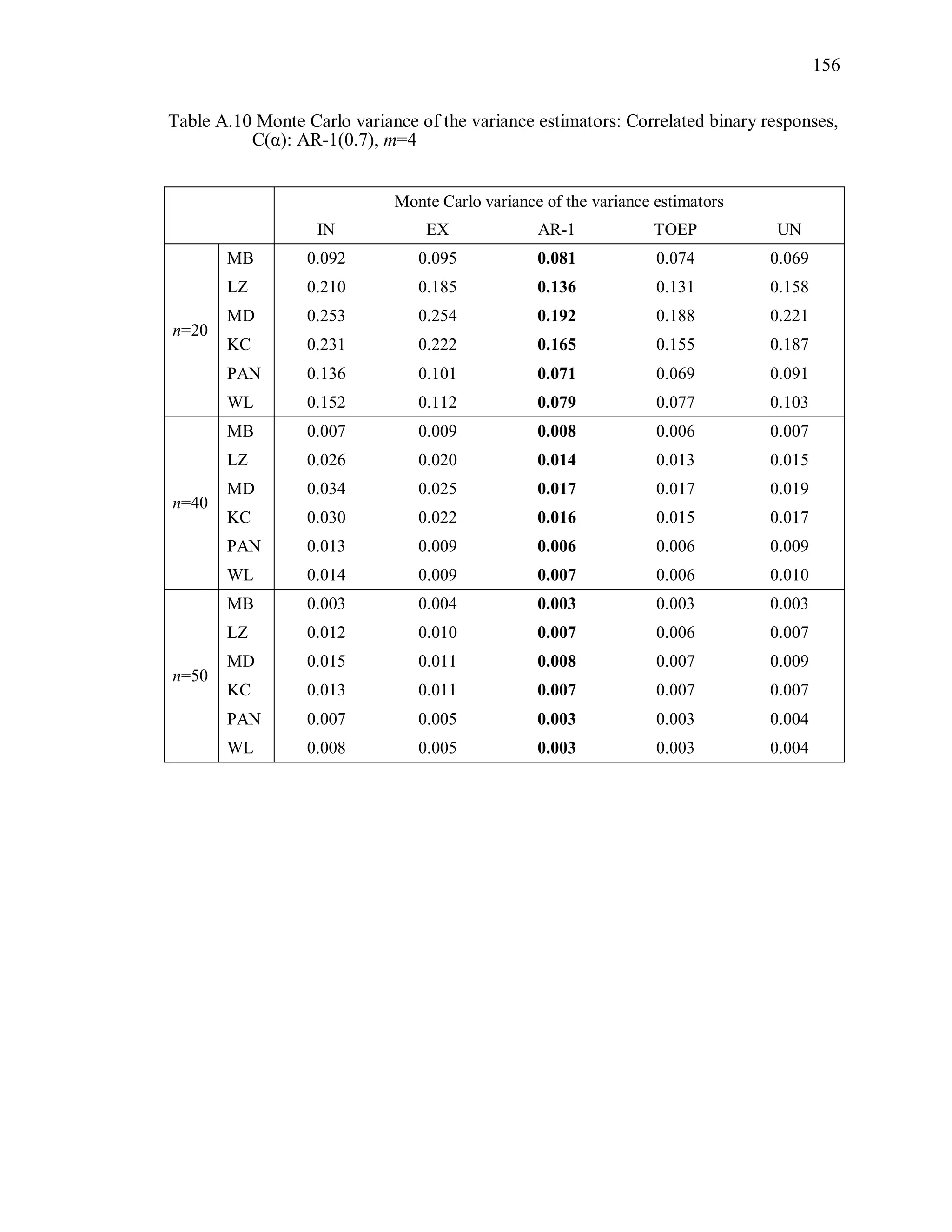 156
Table A.10 Monte Carlo variance of the variance estimators: Correlated binary responses,
C(α): AR-1(0.7), m=4
Monte Carlo variance of the variance estimators
IN EX AR-1 TOEP UN
n=20
MB 0.092 0.095 0.081 0.074 0.069
LZ 0.210 0.185 0.136 0.131 0.158
MD 0.253 0.254 0.192 0.188 0.221
KC 0.231 0.222 0.165 0.155 0.187
PAN 0.136 0.101 0.071 0.069 0.091
WL 0.152 0.112 0.079 0.077 0.103
n=40
MB 0.007 0.009 0.008 0.006 0.007
LZ 0.026 0.020 0.014 0.013 0.015
MD 0.034 0.025 0.017 0.017 0.019
KC 0.030 0.022 0.016 0.015 0.017
PAN 0.013 0.009 0.006 0.006 0.009
WL 0.014 0.009 0.007 0.006 0.010
n=50
MB 0.003 0.004 0.003 0.003 0.003
LZ 0.012 0.010 0.007 0.006 0.007
MD 0.015 0.011 0.008 0.007 0.009
KC 0.013 0.011 0.007 0.007 0.007
PAN 0.007 0.005 0.003 0.003 0.004
WL 0.008 0.005 0.003 0.003 0.004
 