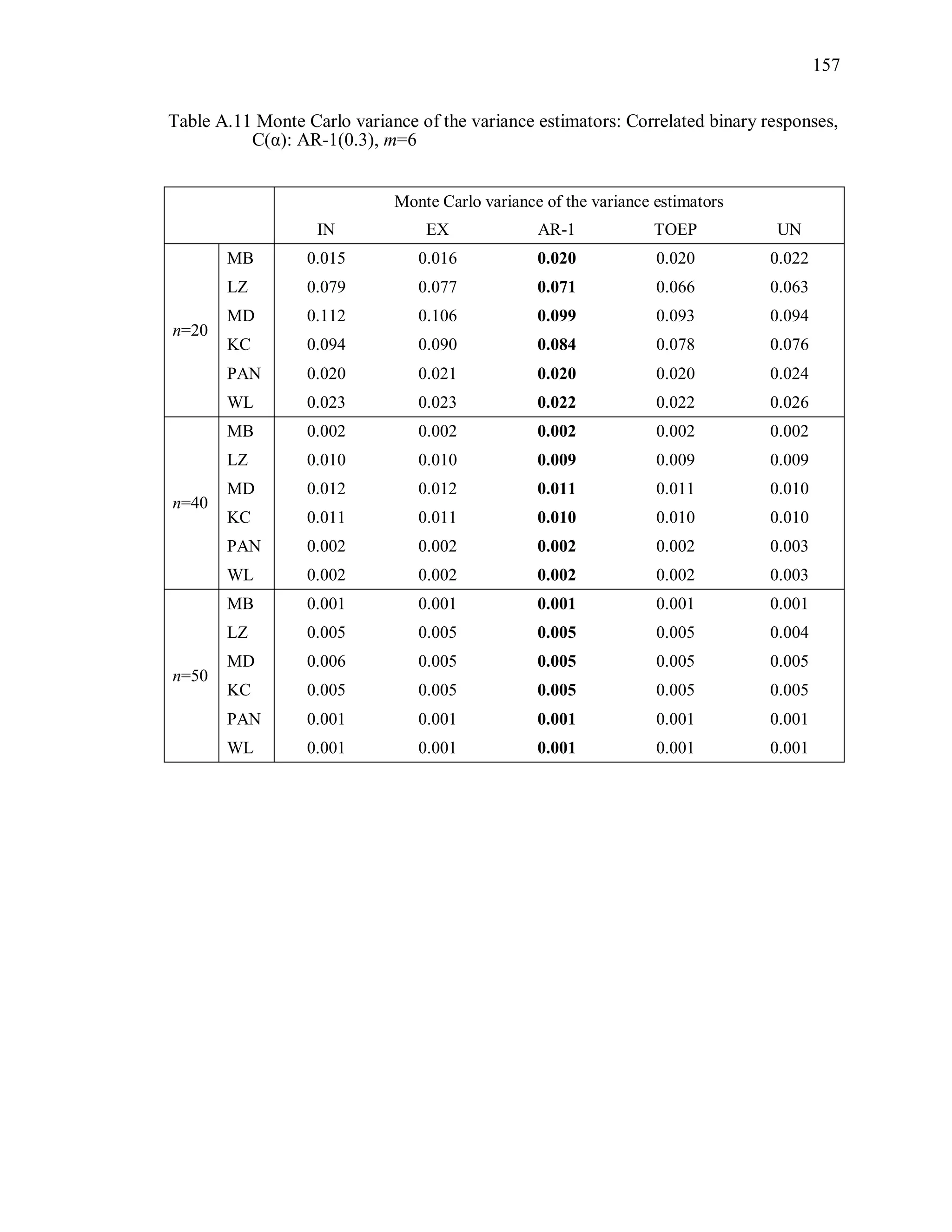 157
Table A.11 Monte Carlo variance of the variance estimators: Correlated binary responses,
C(α): AR-1(0.3), m=6
Monte Carlo variance of the variance estimators
IN EX AR-1 TOEP UN
n=20
MB 0.015 0.016 0.020 0.020 0.022
LZ 0.079 0.077 0.071 0.066 0.063
MD 0.112 0.106 0.099 0.093 0.094
KC 0.094 0.090 0.084 0.078 0.076
PAN 0.020 0.021 0.020 0.020 0.024
WL 0.023 0.023 0.022 0.022 0.026
n=40
MB 0.002 0.002 0.002 0.002 0.002
LZ 0.010 0.010 0.009 0.009 0.009
MD 0.012 0.012 0.011 0.011 0.010
KC 0.011 0.011 0.010 0.010 0.010
PAN 0.002 0.002 0.002 0.002 0.003
WL 0.002 0.002 0.002 0.002 0.003
n=50
MB 0.001 0.001 0.001 0.001 0.001
LZ 0.005 0.005 0.005 0.005 0.004
MD 0.006 0.005 0.005 0.005 0.005
KC 0.005 0.005 0.005 0.005 0.005
PAN 0.001 0.001 0.001 0.001 0.001
WL 0.001 0.001 0.001 0.001 0.001
 