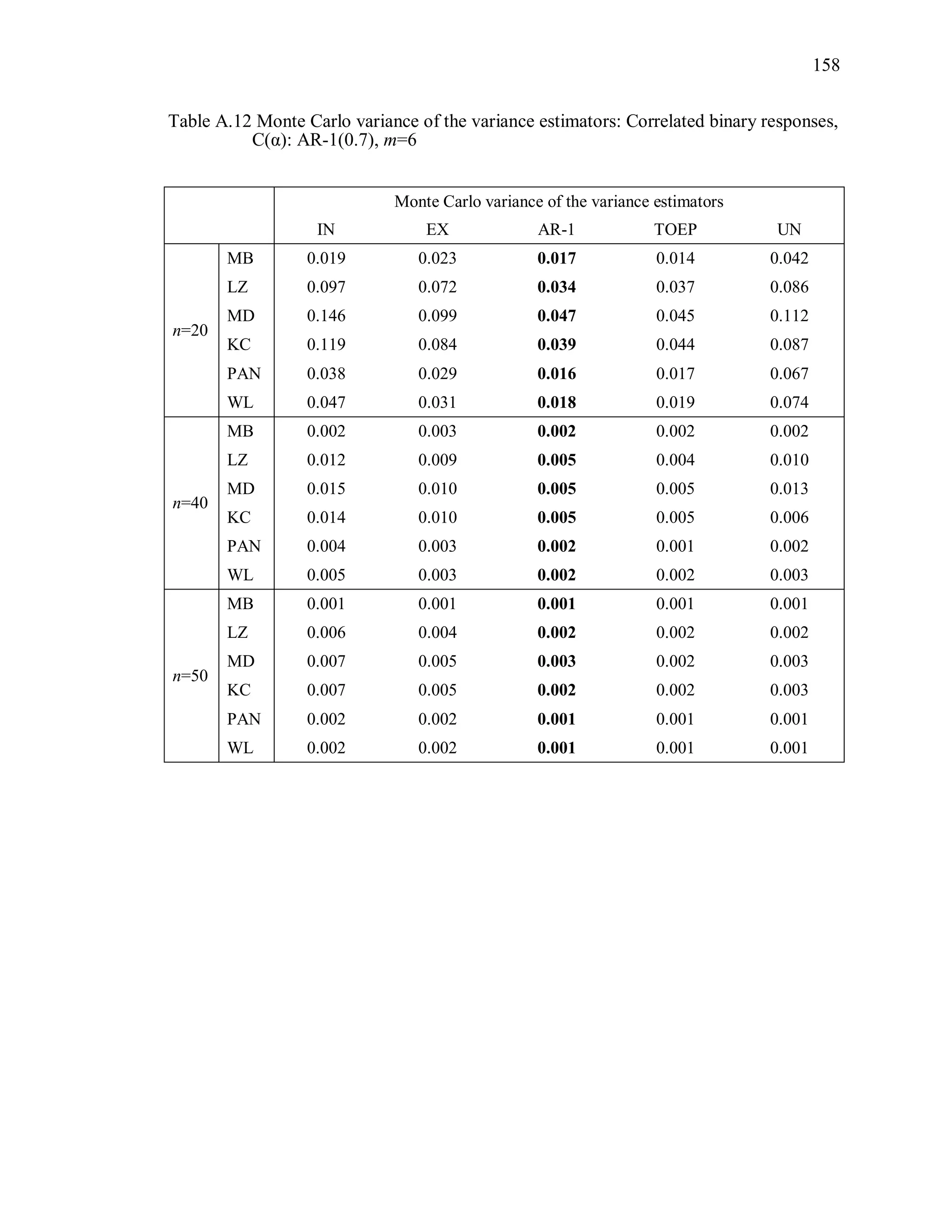 158
Table A.12 Monte Carlo variance of the variance estimators: Correlated binary responses,
C(α): AR-1(0.7), m=6
Monte Carlo variance of the variance estimators
IN EX AR-1 TOEP UN
n=20
MB 0.019 0.023 0.017 0.014 0.042
LZ 0.097 0.072 0.034 0.037 0.086
MD 0.146 0.099 0.047 0.045 0.112
KC 0.119 0.084 0.039 0.044 0.087
PAN 0.038 0.029 0.016 0.017 0.067
WL 0.047 0.031 0.018 0.019 0.074
n=40
MB 0.002 0.003 0.002 0.002 0.002
LZ 0.012 0.009 0.005 0.004 0.010
MD 0.015 0.010 0.005 0.005 0.013
KC 0.014 0.010 0.005 0.005 0.006
PAN 0.004 0.003 0.002 0.001 0.002
WL 0.005 0.003 0.002 0.002 0.003
n=50
MB 0.001 0.001 0.001 0.001 0.001
LZ 0.006 0.004 0.002 0.002 0.002
MD 0.007 0.005 0.003 0.002 0.003
KC 0.007 0.005 0.002 0.002 0.003
PAN 0.002 0.002 0.001 0.001 0.001
WL 0.002 0.002 0.001 0.001 0.001
 