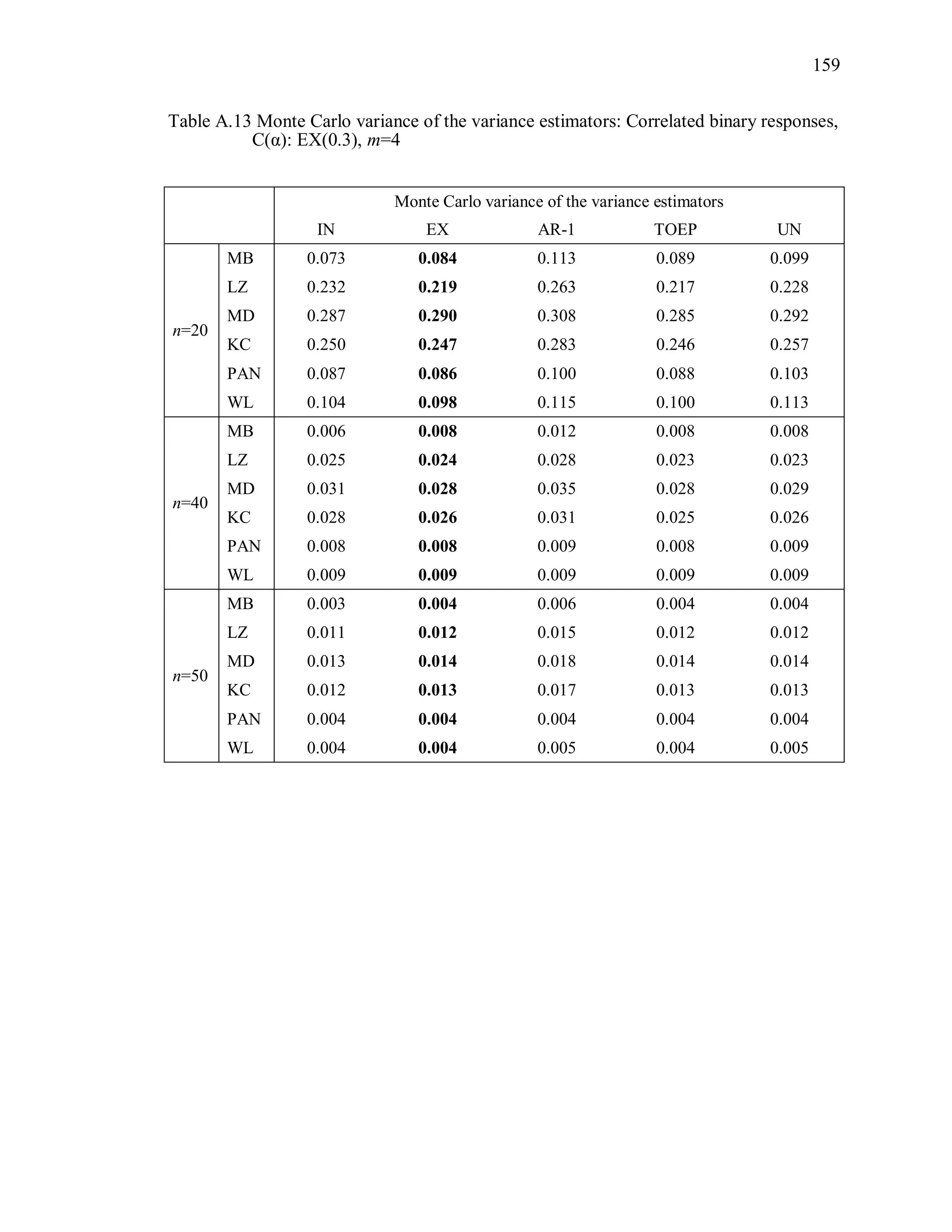 159
Table A.13 Monte Carlo variance of the variance estimators: Correlated binary responses,
C(α): EX(0.3), m=4
Monte Carlo variance of the variance estimators
IN EX AR-1 TOEP UN
n=20
MB 0.073 0.084 0.113 0.089 0.099
LZ 0.232 0.219 0.263 0.217 0.228
MD 0.287 0.290 0.308 0.285 0.292
KC 0.250 0.247 0.283 0.246 0.257
PAN 0.087 0.086 0.100 0.088 0.103
WL 0.104 0.098 0.115 0.100 0.113
n=40
MB 0.006 0.008 0.012 0.008 0.008
LZ 0.025 0.024 0.028 0.023 0.023
MD 0.031 0.028 0.035 0.028 0.029
KC 0.028 0.026 0.031 0.025 0.026
PAN 0.008 0.008 0.009 0.008 0.009
WL 0.009 0.009 0.009 0.009 0.009
n=50
MB 0.003 0.004 0.006 0.004 0.004
LZ 0.011 0.012 0.015 0.012 0.012
MD 0.013 0.014 0.018 0.014 0.014
KC 0.012 0.013 0.017 0.013 0.013
PAN 0.004 0.004 0.004 0.004 0.004
WL 0.004 0.004 0.005 0.004 0.005
 