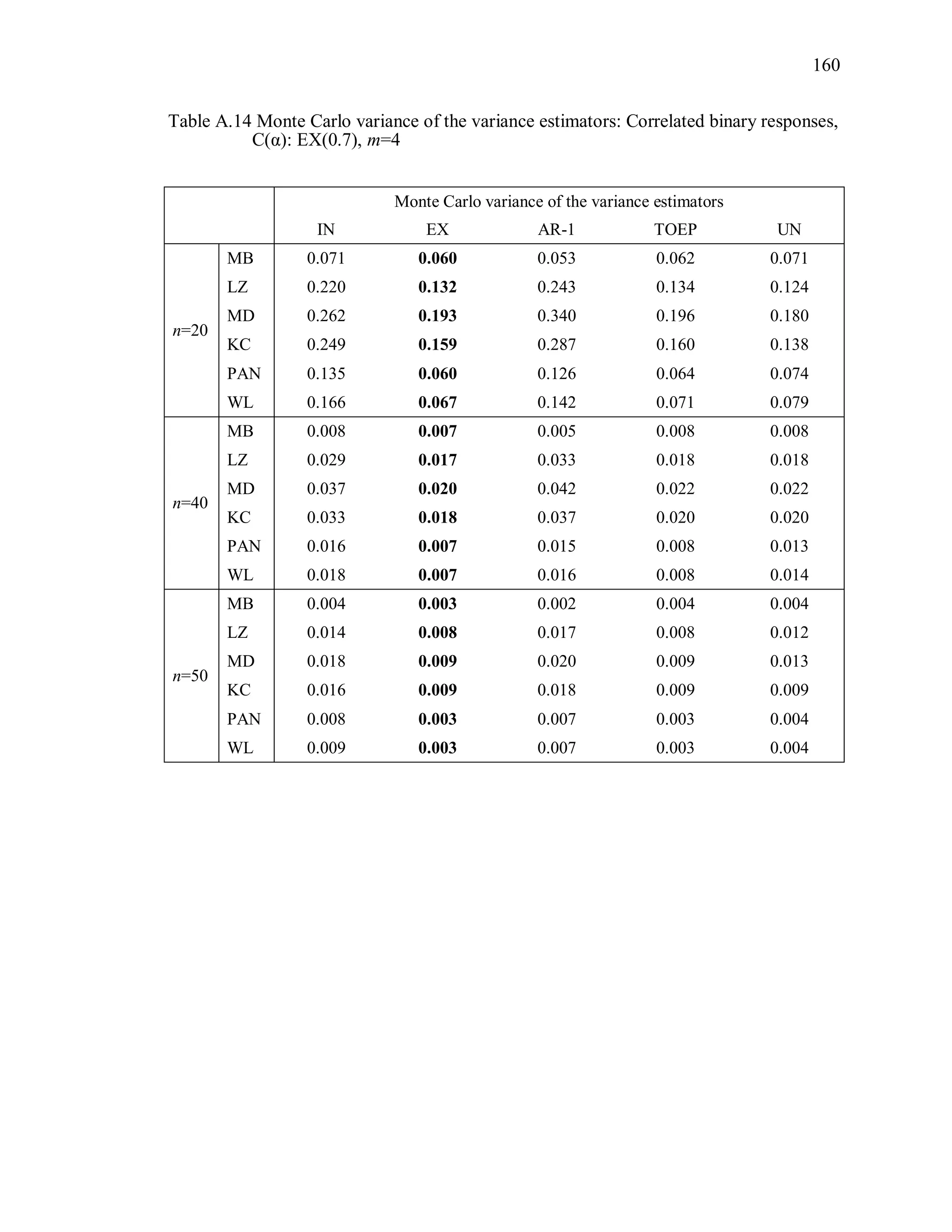 160
Table A.14 Monte Carlo variance of the variance estimators: Correlated binary responses,
C(α): EX(0.7), m=4
Monte Carlo variance of the variance estimators
IN EX AR-1 TOEP UN
n=20
MB 0.071 0.060 0.053 0.062 0.071
LZ 0.220 0.132 0.243 0.134 0.124
MD 0.262 0.193 0.340 0.196 0.180
KC 0.249 0.159 0.287 0.160 0.138
PAN 0.135 0.060 0.126 0.064 0.074
WL 0.166 0.067 0.142 0.071 0.079
n=40
MB 0.008 0.007 0.005 0.008 0.008
LZ 0.029 0.017 0.033 0.018 0.018
MD 0.037 0.020 0.042 0.022 0.022
KC 0.033 0.018 0.037 0.020 0.020
PAN 0.016 0.007 0.015 0.008 0.013
WL 0.018 0.007 0.016 0.008 0.014
n=50
MB 0.004 0.003 0.002 0.004 0.004
LZ 0.014 0.008 0.017 0.008 0.012
MD 0.018 0.009 0.020 0.009 0.013
KC 0.016 0.009 0.018 0.009 0.009
PAN 0.008 0.003 0.007 0.003 0.004
WL 0.009 0.003 0.007 0.003 0.004
 