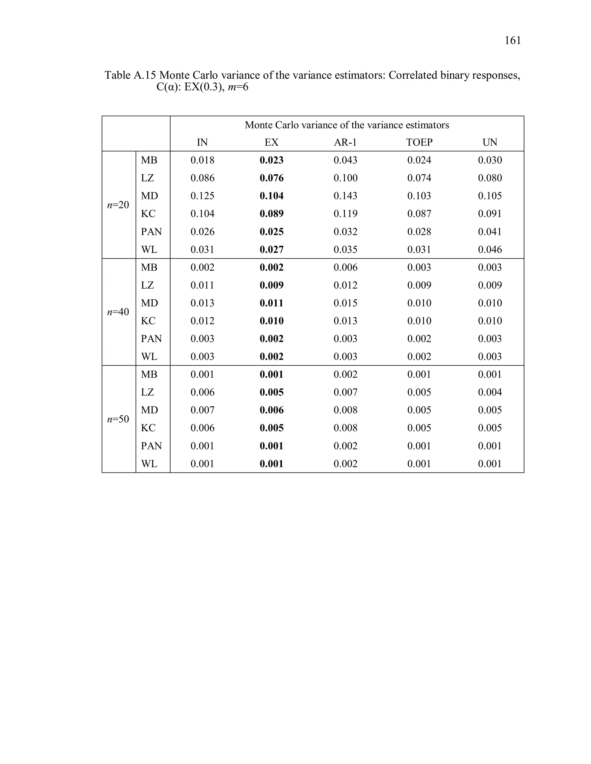 161
Table A.15 Monte Carlo variance of the variance estimators: Correlated binary responses,
C(α): EX(0.3), m=6
Monte Carlo variance of the variance estimators
IN EX AR-1 TOEP UN
n=20
MB 0.018 0.023 0.043 0.024 0.030
LZ 0.086 0.076 0.100 0.074 0.080
MD 0.125 0.104 0.143 0.103 0.105
KC 0.104 0.089 0.119 0.087 0.091
PAN 0.026 0.025 0.032 0.028 0.041
WL 0.031 0.027 0.035 0.031 0.046
n=40
MB 0.002 0.002 0.006 0.003 0.003
LZ 0.011 0.009 0.012 0.009 0.009
MD 0.013 0.011 0.015 0.010 0.010
KC 0.012 0.010 0.013 0.010 0.010
PAN 0.003 0.002 0.003 0.002 0.003
WL 0.003 0.002 0.003 0.002 0.003
n=50
MB 0.001 0.001 0.002 0.001 0.001
LZ 0.006 0.005 0.007 0.005 0.004
MD 0.007 0.006 0.008 0.005 0.005
KC 0.006 0.005 0.008 0.005 0.005
PAN 0.001 0.001 0.002 0.001 0.001
WL 0.001 0.001 0.002 0.001 0.001
 
