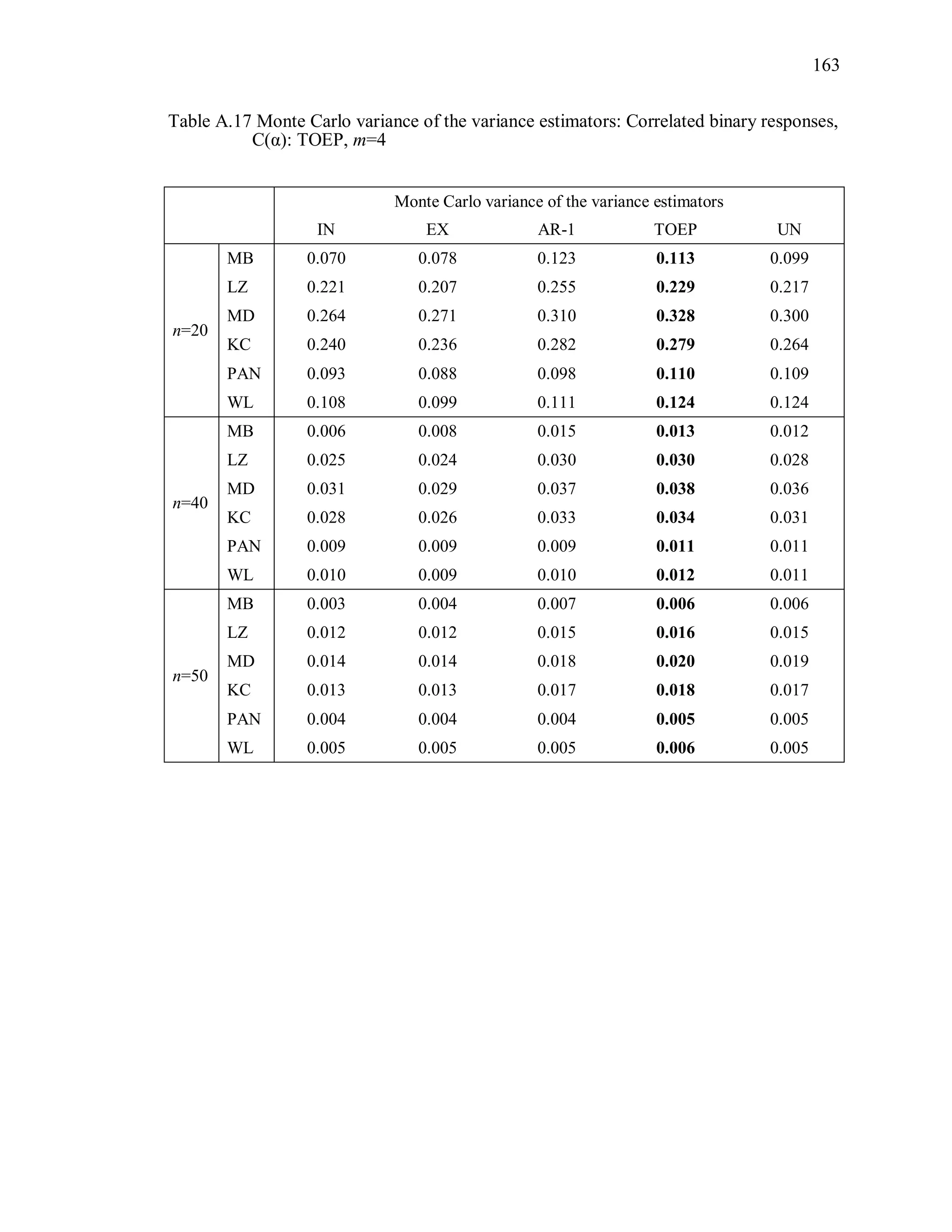 163
Table A.17 Monte Carlo variance of the variance estimators: Correlated binary responses,
C(α): TOEP, m=4
Monte Carlo variance of the variance estimators
IN EX AR-1 TOEP UN
n=20
MB 0.070 0.078 0.123 0.113 0.099
LZ 0.221 0.207 0.255 0.229 0.217
MD 0.264 0.271 0.310 0.328 0.300
KC 0.240 0.236 0.282 0.279 0.264
PAN 0.093 0.088 0.098 0.110 0.109
WL 0.108 0.099 0.111 0.124 0.124
n=40
MB 0.006 0.008 0.015 0.013 0.012
LZ 0.025 0.024 0.030 0.030 0.028
MD 0.031 0.029 0.037 0.038 0.036
KC 0.028 0.026 0.033 0.034 0.031
PAN 0.009 0.009 0.009 0.011 0.011
WL 0.010 0.009 0.010 0.012 0.011
n=50
MB 0.003 0.004 0.007 0.006 0.006
LZ 0.012 0.012 0.015 0.016 0.015
MD 0.014 0.014 0.018 0.020 0.019
KC 0.013 0.013 0.017 0.018 0.017
PAN 0.004 0.004 0.004 0.005 0.005
WL 0.005 0.005 0.005 0.006 0.005
 