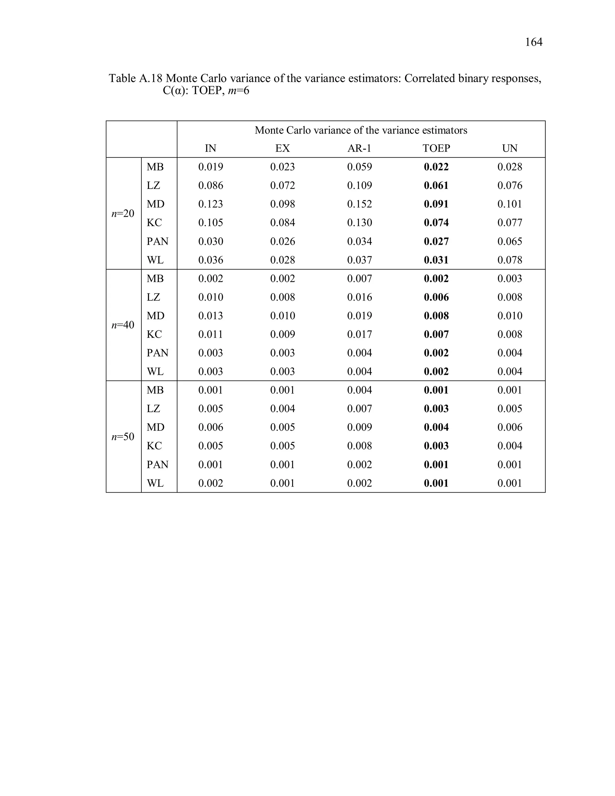 164
Table A.18 Monte Carlo variance of the variance estimators: Correlated binary responses,
C(α): TOEP, m=6
Monte Carlo variance of the variance estimators
IN EX AR-1 TOEP UN
n=20
MB 0.019 0.023 0.059 0.022 0.028
LZ 0.086 0.072 0.109 0.061 0.076
MD 0.123 0.098 0.152 0.091 0.101
KC 0.105 0.084 0.130 0.074 0.077
PAN 0.030 0.026 0.034 0.027 0.065
WL 0.036 0.028 0.037 0.031 0.078
n=40
MB 0.002 0.002 0.007 0.002 0.003
LZ 0.010 0.008 0.016 0.006 0.008
MD 0.013 0.010 0.019 0.008 0.010
KC 0.011 0.009 0.017 0.007 0.008
PAN 0.003 0.003 0.004 0.002 0.004
WL 0.003 0.003 0.004 0.002 0.004
n=50
MB 0.001 0.001 0.004 0.001 0.001
LZ 0.005 0.004 0.007 0.003 0.005
MD 0.006 0.005 0.009 0.004 0.006
KC 0.005 0.005 0.008 0.003 0.004
PAN 0.001 0.001 0.002 0.001 0.001
WL 0.002 0.001 0.002 0.001 0.001
 