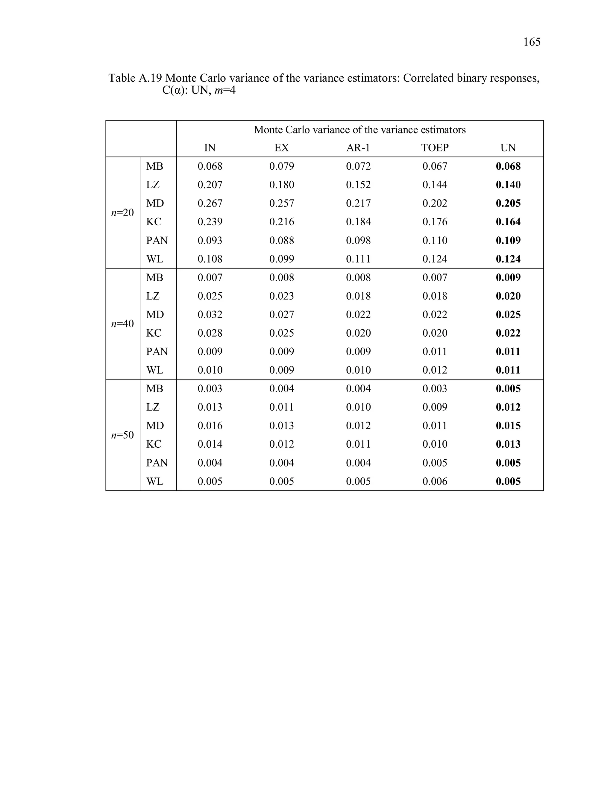 165
Table A.19 Monte Carlo variance of the variance estimators: Correlated binary responses,
C(α): UN, m=4
Monte Carlo variance of the variance estimators
IN EX AR-1 TOEP UN
n=20
MB 0.068 0.079 0.072 0.067 0.068
LZ 0.207 0.180 0.152 0.144 0.140
MD 0.267 0.257 0.217 0.202 0.205
KC 0.239 0.216 0.184 0.176 0.164
PAN 0.093 0.088 0.098 0.110 0.109
WL 0.108 0.099 0.111 0.124 0.124
n=40
MB 0.007 0.008 0.008 0.007 0.009
LZ 0.025 0.023 0.018 0.018 0.020
MD 0.032 0.027 0.022 0.022 0.025
KC 0.028 0.025 0.020 0.020 0.022
PAN 0.009 0.009 0.009 0.011 0.011
WL 0.010 0.009 0.010 0.012 0.011
n=50
MB 0.003 0.004 0.004 0.003 0.005
LZ 0.013 0.011 0.010 0.009 0.012
MD 0.016 0.013 0.012 0.011 0.015
KC 0.014 0.012 0.011 0.010 0.013
PAN 0.004 0.004 0.004 0.005 0.005
WL 0.005 0.005 0.005 0.006 0.005
 