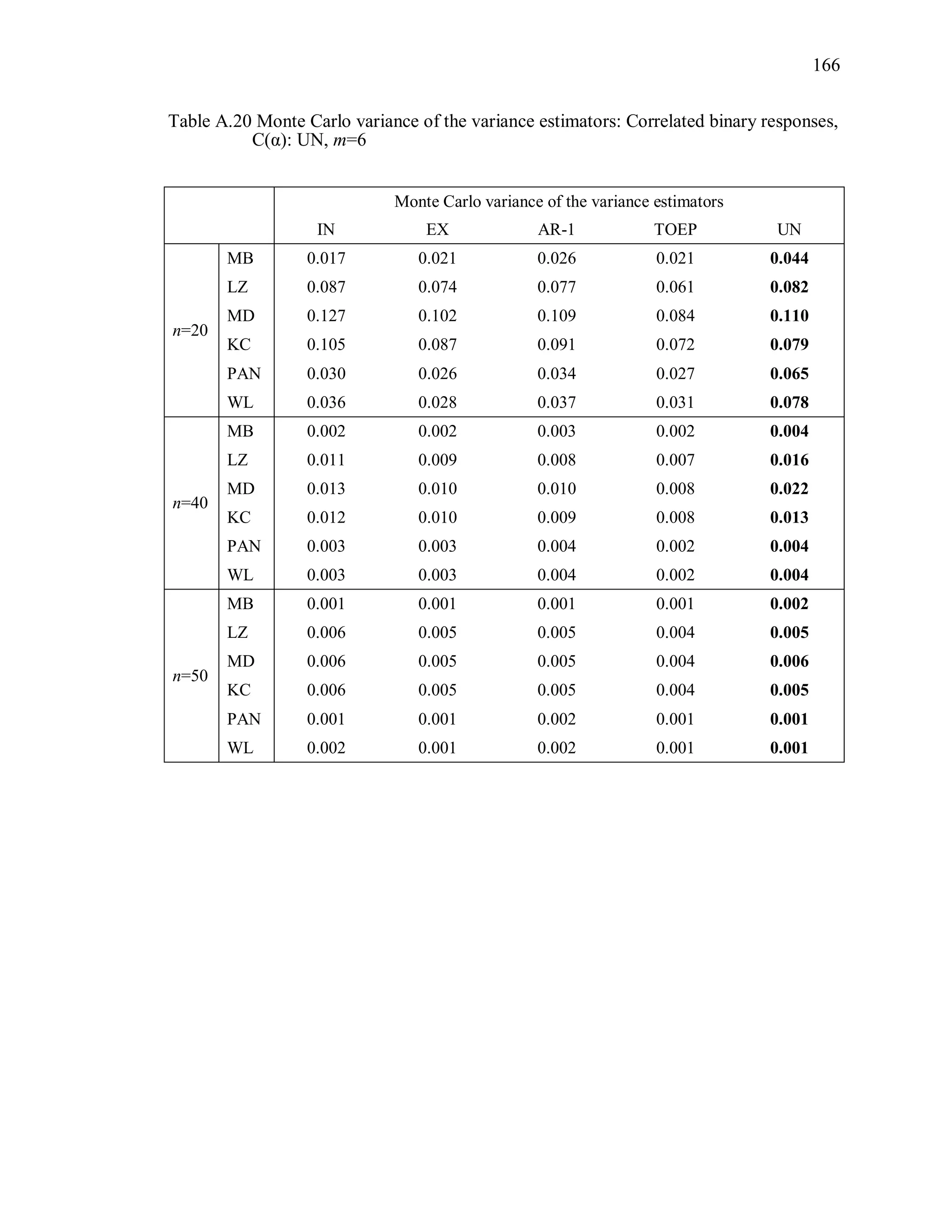 166
Table A.20 Monte Carlo variance of the variance estimators: Correlated binary responses,
C(α): UN, m=6
Monte Carlo variance of the variance estimators
IN EX AR-1 TOEP UN
n=20
MB 0.017 0.021 0.026 0.021 0.044
LZ 0.087 0.074 0.077 0.061 0.082
MD 0.127 0.102 0.109 0.084 0.110
KC 0.105 0.087 0.091 0.072 0.079
PAN 0.030 0.026 0.034 0.027 0.065
WL 0.036 0.028 0.037 0.031 0.078
n=40
MB 0.002 0.002 0.003 0.002 0.004
LZ 0.011 0.009 0.008 0.007 0.016
MD 0.013 0.010 0.010 0.008 0.022
KC 0.012 0.010 0.009 0.008 0.013
PAN 0.003 0.003 0.004 0.002 0.004
WL 0.003 0.003 0.004 0.002 0.004
n=50
MB 0.001 0.001 0.001 0.001 0.002
LZ 0.006 0.005 0.005 0.004 0.005
MD 0.006 0.005 0.005 0.004 0.006
KC 0.006 0.005 0.005 0.004 0.005
PAN 0.001 0.001 0.002 0.001 0.001
WL 0.002 0.001 0.002 0.001 0.001
 