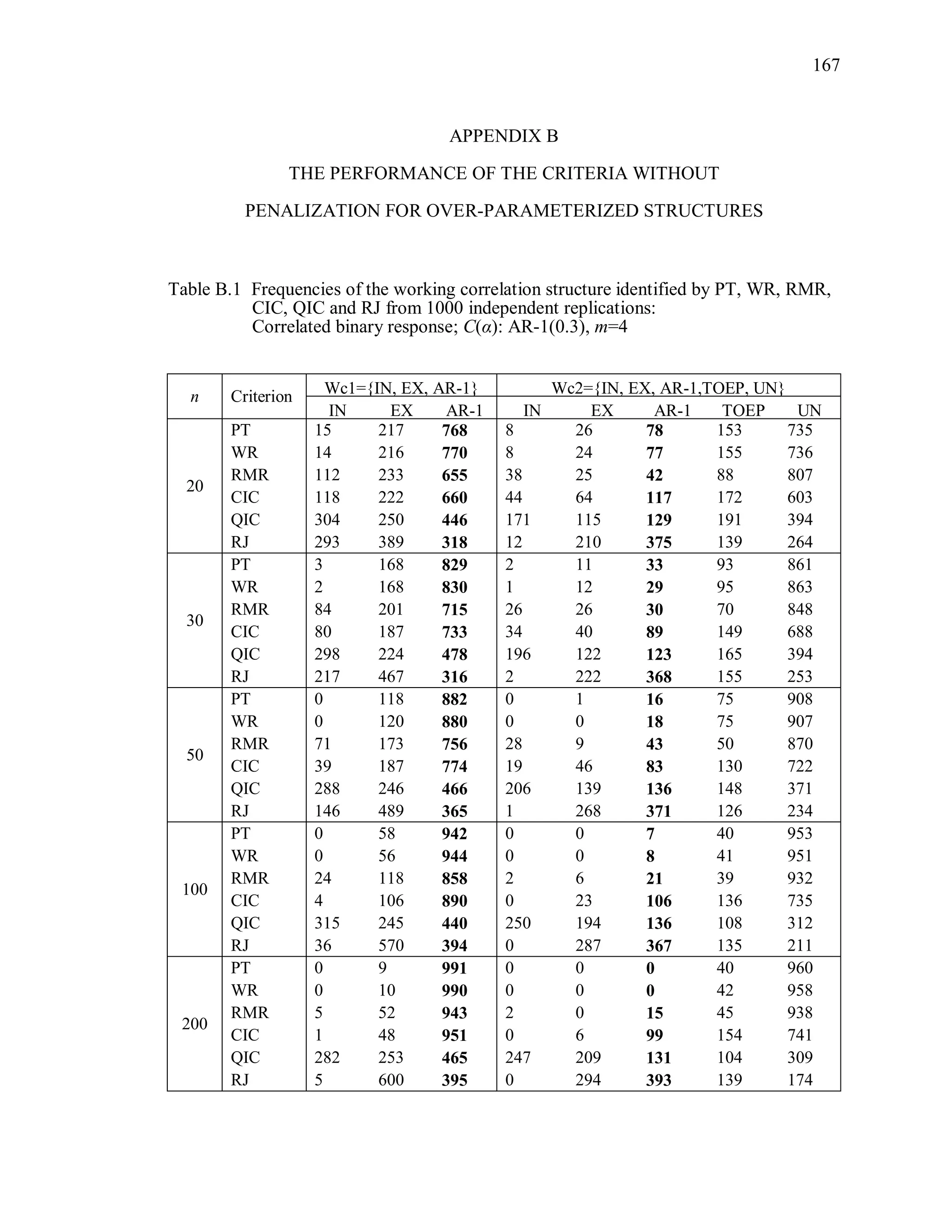 167
APPENDIX B
THE PERFORMANCE OF THE CRITERIA WITHOUT
PENALIZATION FOR OVER-PARAMETERIZED STRUCTURES
Table B.1 Frequencies of the working correlation structure identified by PT, WR, RMR,
CIC, QIC and RJ from 1000 independent replications:
Correlated binary response; C(α): AR-1(0.3), m=4
n Criterion Wc1={IN, EX, AR-1} Wc2={IN, EX, AR-1,TOEP, UN}
IN EX AR-1 IN EX AR-1 TOEP UN
20
PT 15 217 768 8 26 78 153 735
WR 14 216 770 8 24 77 155 736
RMR 112 233 655 38 25 42 88 807
CIC 118 222 660 44 64 117 172 603
QIC 304 250 446 171 115 129 191 394
RJ 293 389 318 12 210 375 139 264
30
PT 3 168 829 2 11 33 93 861
WR 2 168 830 1 12 29 95 863
RMR 84 201 715 26 26 30 70 848
CIC 80 187 733 34 40 89 149 688
QIC 298 224 478 196 122 123 165 394
RJ 217 467 316 2 222 368 155 253
50
PT 0 118 882 0 1 16 75 908
WR 0 120 880 0 0 18 75 907
RMR 71 173 756 28 9 43 50 870
CIC 39 187 774 19 46 83 130 722
QIC 288 246 466 206 139 136 148 371
RJ 146 489 365 1 268 371 126 234
100
PT 0 58 942 0 0 7 40 953
WR 0 56 944 0 0 8 41 951
RMR 24 118 858 2 6 21 39 932
CIC 4 106 890 0 23 106 136 735
QIC 315 245 440 250 194 136 108 312
RJ 36 570 394 0 287 367 135 211
200
PT 0 9 991 0 0 0 40 960
WR 0 10 990 0 0 0 42 958
RMR 5 52 943 2 0 15 45 938
CIC 1 48 951 0 6 99 154 741
QIC 282 253 465 247 209 131 104 309
RJ 5 600 395 0 294 393 139 174
 