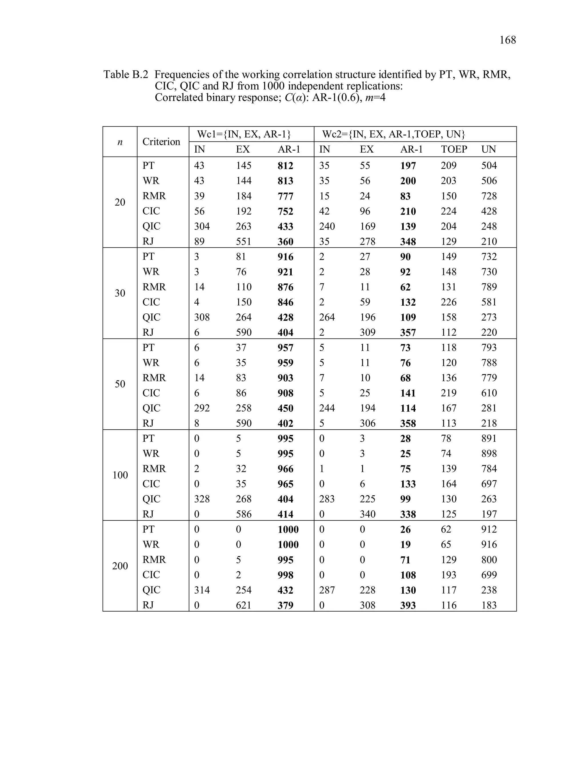 168
Table B.2 Frequencies of the working correlation structure identified by PT, WR, RMR,
CIC, QIC and RJ from 1000 independent replications:
Correlated binary response; C(α): AR-1(0.6), m=4
n Criterion
Wc1={IN, EX, AR-1} Wc2={IN, EX, AR-1,TOEP, UN}
IN EX AR-1 IN EX AR-1 TOEP UN
20
PT 43 145 812 35 55 197 209 504
WR 43 144 813 35 56 200 203 506
RMR 39 184 777 15 24 83 150 728
CIC 56 192 752 42 96 210 224 428
QIC 304 263 433 240 169 139 204 248
RJ 89 551 360 35 278 348 129 210
30
PT 3 81 916 2 27 90 149 732
WR 3 76 921 2 28 92 148 730
RMR 14 110 876 7 11 62 131 789
CIC 4 150 846 2 59 132 226 581
QIC 308 264 428 264 196 109 158 273
RJ 6 590 404 2 309 357 112 220
50
PT 6 37 957 5 11 73 118 793
WR 6 35 959 5 11 76 120 788
RMR 14 83 903 7 10 68 136 779
CIC 6 86 908 5 25 141 219 610
QIC 292 258 450 244 194 114 167 281
RJ 8 590 402 5 306 358 113 218
100
PT 0 5 995 0 3 28 78 891
WR 0 5 995 0 3 25 74 898
RMR 2 32 966 1 1 75 139 784
CIC 0 35 965 0 6 133 164 697
QIC 328 268 404 283 225 99 130 263
RJ 0 586 414 0 340 338 125 197
200
PT 0 0 1000 0 0 26 62 912
WR 0 0 1000 0 0 19 65 916
RMR 0 5 995 0 0 71 129 800
CIC 0 2 998 0 0 108 193 699
QIC 314 254 432 287 228 130 117 238
RJ 0 621 379 0 308 393 116 183
 