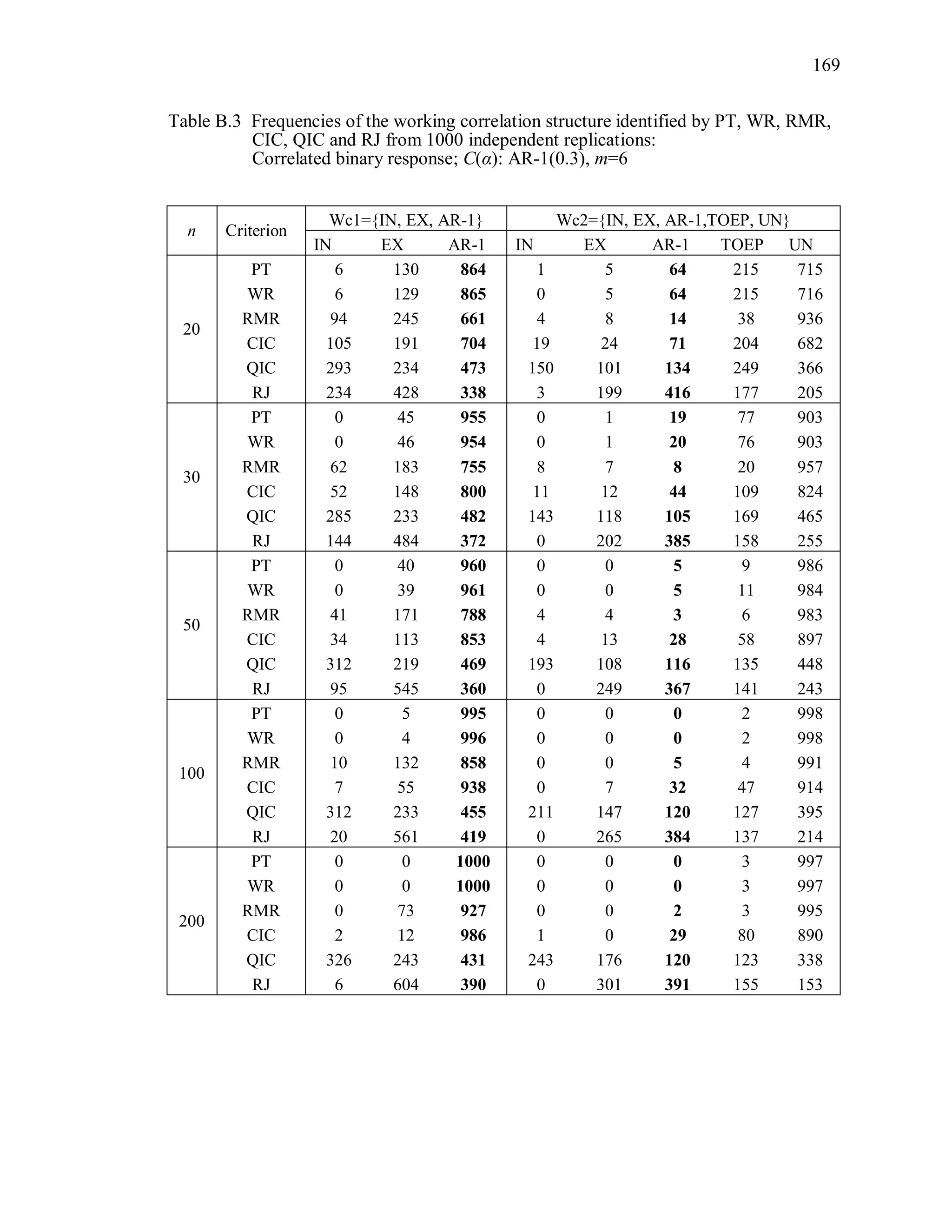 169
Table B.3 Frequencies of the working correlation structure identified by PT, WR, RMR,
CIC, QIC and RJ from 1000 independent replications:
Correlated binary response; C(α): AR-1(0.3), m=6
n Criterion
Wc1={IN, EX, AR-1} Wc2={IN, EX, AR-1,TOEP, UN}
IN EX AR-1 IN EX AR-1 TOEP UN
20
PT 6 130 864 1 5 64 215 715
WR 6 129 865 0 5 64 215 716
RMR 94 245 661 4 8 14 38 936
CIC 105 191 704 19 24 71 204 682
QIC 293 234 473 150 101 134 249 366
RJ 234 428 338 3 199 416 177 205
30
PT 0 45 955 0 1 19 77 903
WR 0 46 954 0 1 20 76 903
RMR 62 183 755 8 7 8 20 957
CIC 52 148 800 11 12 44 109 824
QIC 285 233 482 143 118 105 169 465
RJ 144 484 372 0 202 385 158 255
50
PT 0 40 960 0 0 5 9 986
WR 0 39 961 0 0 5 11 984
RMR 41 171 788 4 4 3 6 983
CIC 34 113 853 4 13 28 58 897
QIC 312 219 469 193 108 116 135 448
RJ 95 545 360 0 249 367 141 243
100
PT 0 5 995 0 0 0 2 998
WR 0 4 996 0 0 0 2 998
RMR 10 132 858 0 0 5 4 991
CIC 7 55 938 0 7 32 47 914
QIC 312 233 455 211 147 120 127 395
RJ 20 561 419 0 265 384 137 214
200
PT 0 0 1000 0 0 0 3 997
WR 0 0 1000 0 0 0 3 997
RMR 0 73 927 0 0 2 3 995
CIC 2 12 986 1 0 29 80 890
QIC 326 243 431 243 176 120 123 338
RJ 6 604 390 0 301 391 155 153
 