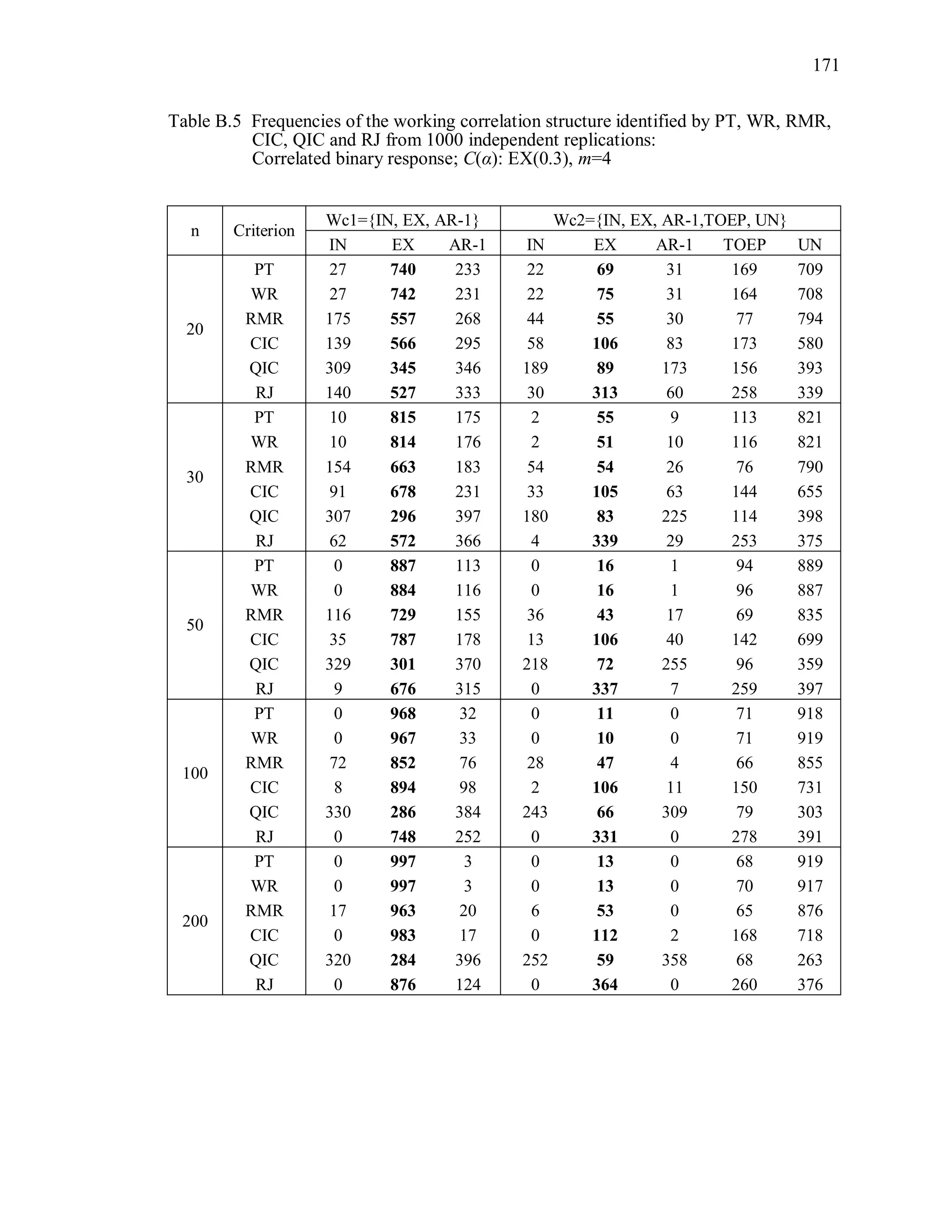 171
Table B.5 Frequencies of the working correlation structure identified by PT, WR, RMR,
CIC, QIC and RJ from 1000 independent replications:
Correlated binary response; C(α): EX(0.3), m=4
n Criterion
Wc1={IN, EX, AR-1} Wc2={IN, EX, AR-1,TOEP, UN}
IN EX AR-1 IN EX AR-1 TOEP UN
20
PT 27 740 233 22 69 31 169 709
WR 27 742 231 22 75 31 164 708
RMR 175 557 268 44 55 30 77 794
CIC 139 566 295 58 106 83 173 580
QIC 309 345 346 189 89 173 156 393
RJ 140 527 333 30 313 60 258 339
30
PT 10 815 175 2 55 9 113 821
WR 10 814 176 2 51 10 116 821
RMR 154 663 183 54 54 26 76 790
CIC 91 678 231 33 105 63 144 655
QIC 307 296 397 180 83 225 114 398
RJ 62 572 366 4 339 29 253 375
50
PT 0 887 113 0 16 1 94 889
WR 0 884 116 0 16 1 96 887
RMR 116 729 155 36 43 17 69 835
CIC 35 787 178 13 106 40 142 699
QIC 329 301 370 218 72 255 96 359
RJ 9 676 315 0 337 7 259 397
100
PT 0 968 32 0 11 0 71 918
WR 0 967 33 0 10 0 71 919
RMR 72 852 76 28 47 4 66 855
CIC 8 894 98 2 106 11 150 731
QIC 330 286 384 243 66 309 79 303
RJ 0 748 252 0 331 0 278 391
200
PT 0 997 3 0 13 0 68 919
WR 0 997 3 0 13 0 70 917
RMR 17 963 20 6 53 0 65 876
CIC 0 983 17 0 112 2 168 718
QIC 320 284 396 252 59 358 68 263
RJ 0 876 124 0 364 0 260 376
 