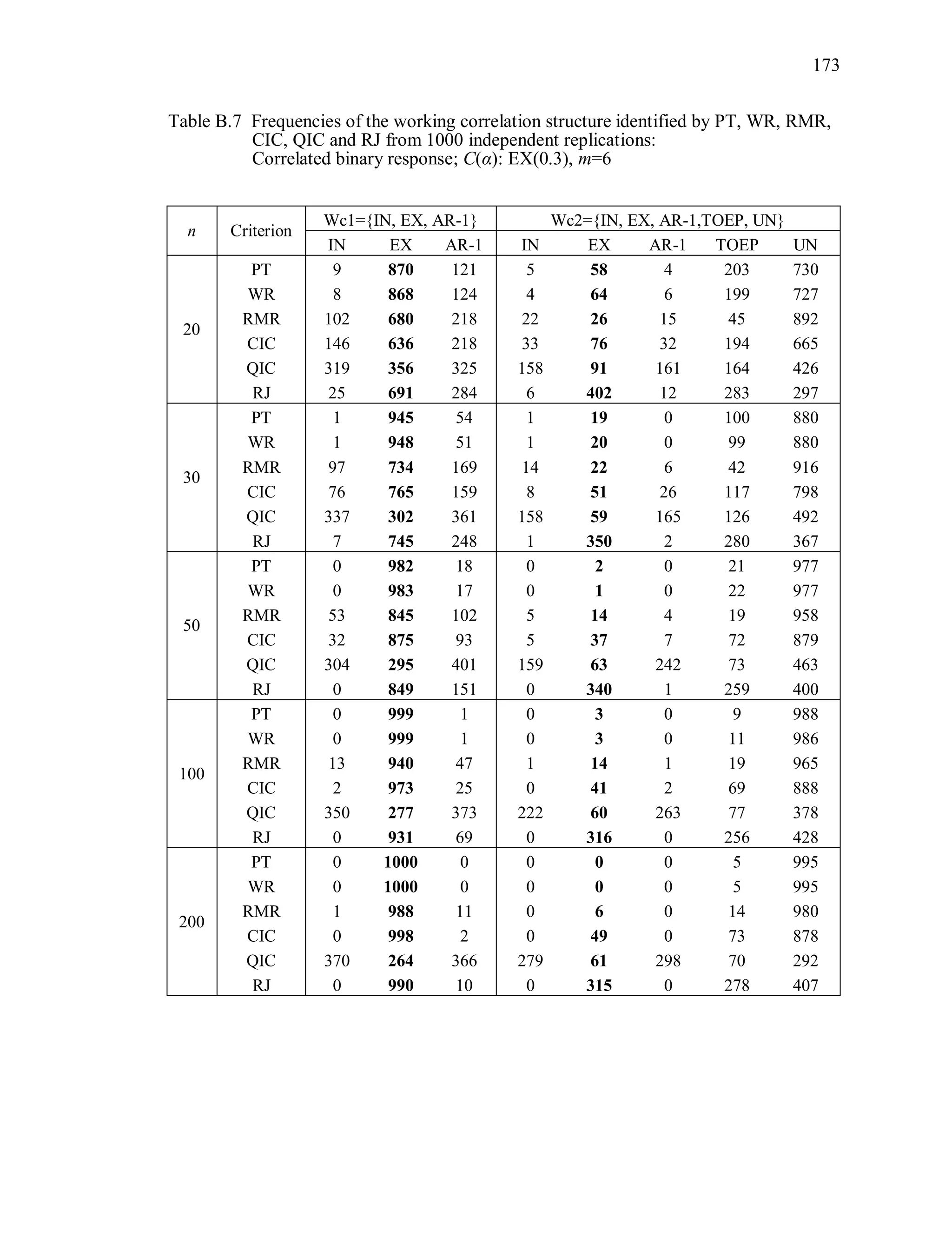 173
Table B.7 Frequencies of the working correlation structure identified by PT, WR, RMR,
CIC, QIC and RJ from 1000 independent replications:
Correlated binary response; C(α): EX(0.3), m=6
n Criterion
Wc1={IN, EX, AR-1} Wc2={IN, EX, AR-1,TOEP, UN}
IN EX AR-1 IN EX AR-1 TOEP UN
20
PT 9 870 121 5 58 4 203 730
WR 8 868 124 4 64 6 199 727
RMR 102 680 218 22 26 15 45 892
CIC 146 636 218 33 76 32 194 665
QIC 319 356 325 158 91 161 164 426
RJ 25 691 284 6 402 12 283 297
30
PT 1 945 54 1 19 0 100 880
WR 1 948 51 1 20 0 99 880
RMR 97 734 169 14 22 6 42 916
CIC 76 765 159 8 51 26 117 798
QIC 337 302 361 158 59 165 126 492
RJ 7 745 248 1 350 2 280 367
50
PT 0 982 18 0 2 0 21 977
WR 0 983 17 0 1 0 22 977
RMR 53 845 102 5 14 4 19 958
CIC 32 875 93 5 37 7 72 879
QIC 304 295 401 159 63 242 73 463
RJ 0 849 151 0 340 1 259 400
100
PT 0 999 1 0 3 0 9 988
WR 0 999 1 0 3 0 11 986
RMR 13 940 47 1 14 1 19 965
CIC 2 973 25 0 41 2 69 888
QIC 350 277 373 222 60 263 77 378
RJ 0 931 69 0 316 0 256 428
200
PT 0 1000 0 0 0 0 5 995
WR 0 1000 0 0 0 0 5 995
RMR 1 988 11 0 6 0 14 980
CIC 0 998 2 0 49 0 73 878
QIC 370 264 366 279 61 298 70 292
RJ 0 990 10 0 315 0 278 407
 