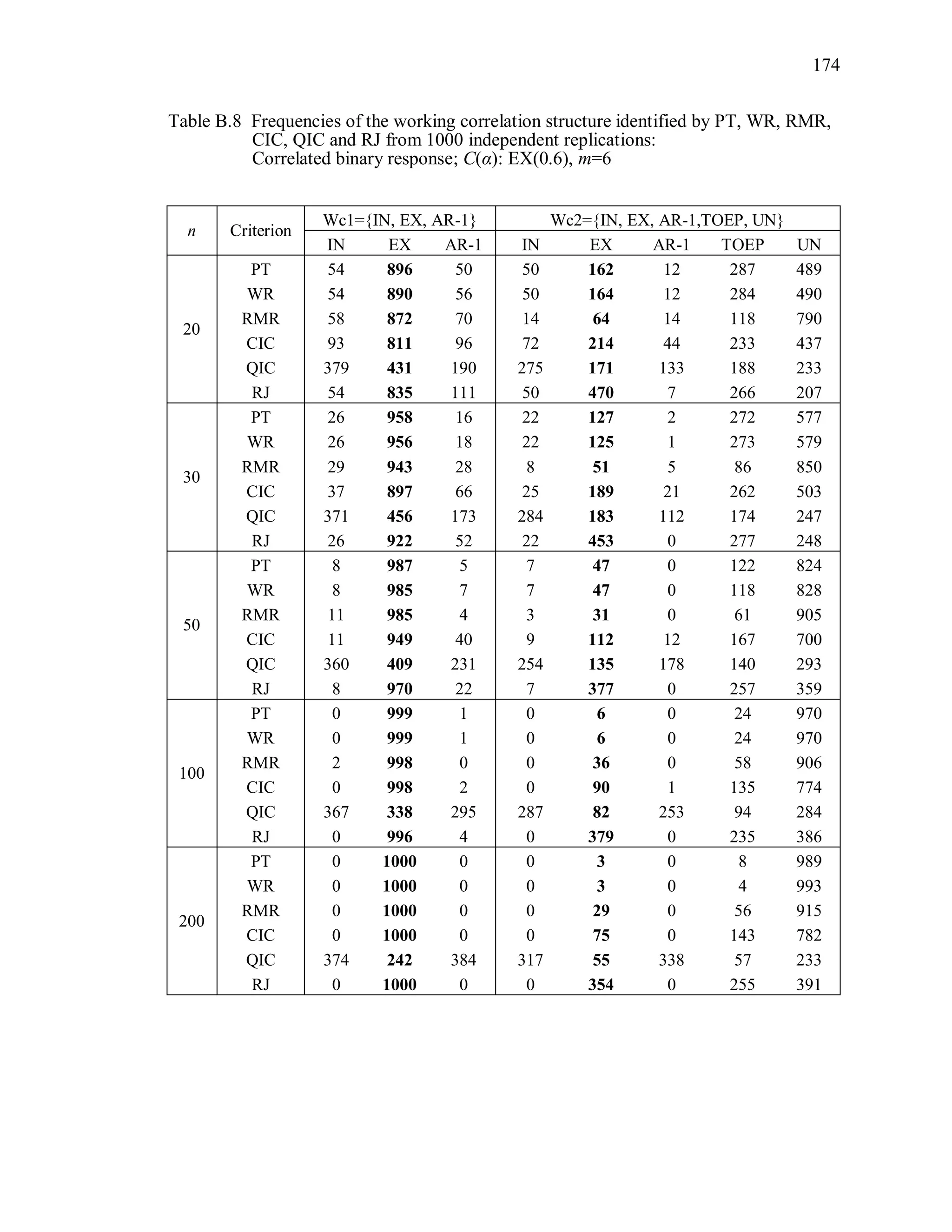 174
Table B.8 Frequencies of the working correlation structure identified by PT, WR, RMR,
CIC, QIC and RJ from 1000 independent replications:
Correlated binary response; C(α): EX(0.6), m=6
n Criterion
Wc1={IN, EX, AR-1} Wc2={IN, EX, AR-1,TOEP, UN}
IN EX AR-1 IN EX AR-1 TOEP UN
20
PT 54 896 50 50 162 12 287 489
WR 54 890 56 50 164 12 284 490
RMR 58 872 70 14 64 14 118 790
CIC 93 811 96 72 214 44 233 437
QIC 379 431 190 275 171 133 188 233
RJ 54 835 111 50 470 7 266 207
30
PT 26 958 16 22 127 2 272 577
WR 26 956 18 22 125 1 273 579
RMR 29 943 28 8 51 5 86 850
CIC 37 897 66 25 189 21 262 503
QIC 371 456 173 284 183 112 174 247
RJ 26 922 52 22 453 0 277 248
50
PT 8 987 5 7 47 0 122 824
WR 8 985 7 7 47 0 118 828
RMR 11 985 4 3 31 0 61 905
CIC 11 949 40 9 112 12 167 700
QIC 360 409 231 254 135 178 140 293
RJ 8 970 22 7 377 0 257 359
100
PT 0 999 1 0 6 0 24 970
WR 0 999 1 0 6 0 24 970
RMR 2 998 0 0 36 0 58 906
CIC 0 998 2 0 90 1 135 774
QIC 367 338 295 287 82 253 94 284
RJ 0 996 4 0 379 0 235 386
200
PT 0 1000 0 0 3 0 8 989
WR 0 1000 0 0 3 0 4 993
RMR 0 1000 0 0 29 0 56 915
CIC 0 1000 0 0 75 0 143 782
QIC 374 242 384 317 55 338 57 233
RJ 0 1000 0 0 354 0 255 391
 