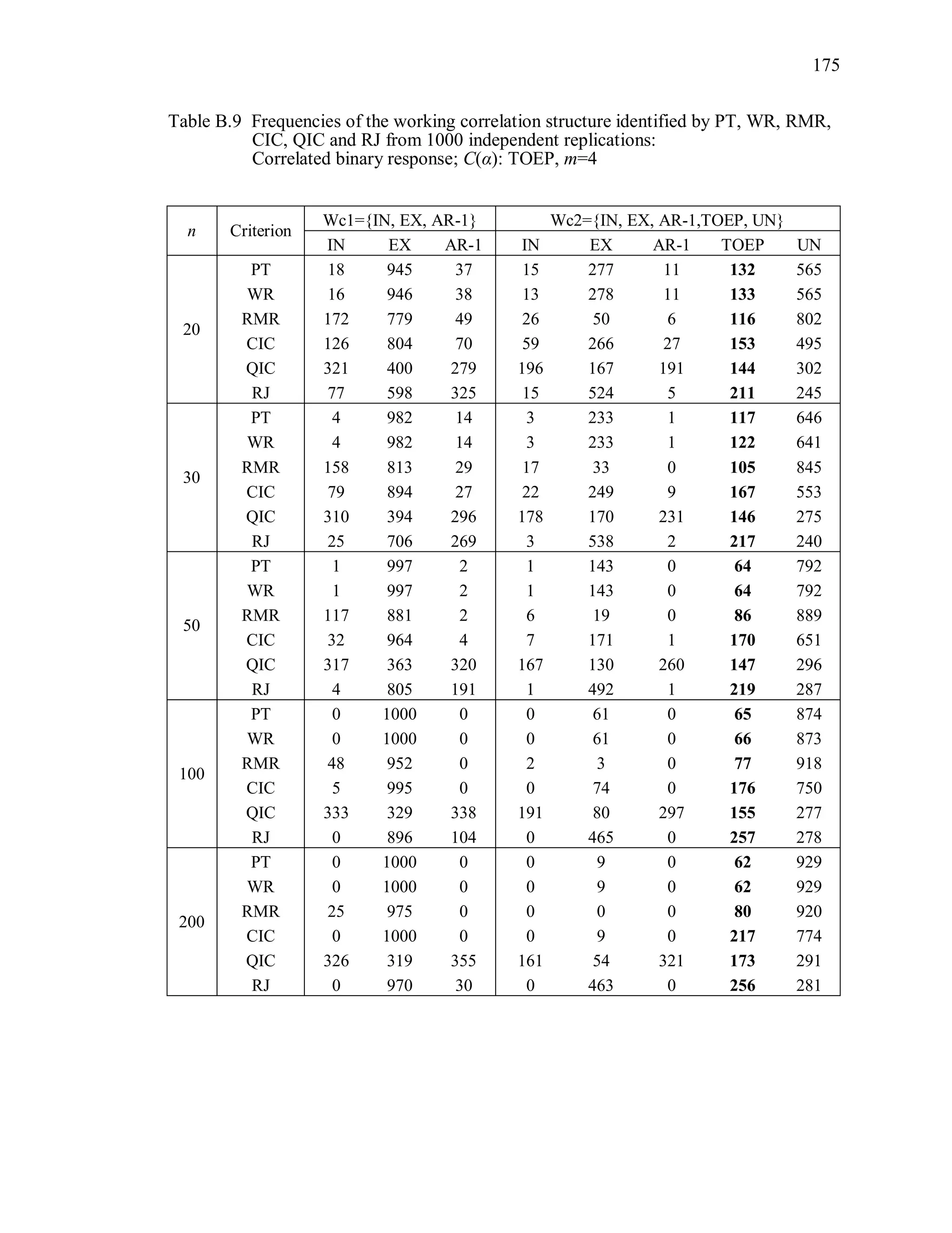 175
Table B.9 Frequencies of the working correlation structure identified by PT, WR, RMR,
CIC, QIC and RJ from 1000 independent replications:
Correlated binary response; C(α): TOEP, m=4
n Criterion
Wc1={IN, EX, AR-1} Wc2={IN, EX, AR-1,TOEP, UN}
IN EX AR-1 IN EX AR-1 TOEP UN
20
PT 18 945 37 15 277 11 132 565
WR 16 946 38 13 278 11 133 565
RMR 172 779 49 26 50 6 116 802
CIC 126 804 70 59 266 27 153 495
QIC 321 400 279 196 167 191 144 302
RJ 77 598 325 15 524 5 211 245
30
PT 4 982 14 3 233 1 117 646
WR 4 982 14 3 233 1 122 641
RMR 158 813 29 17 33 0 105 845
CIC 79 894 27 22 249 9 167 553
QIC 310 394 296 178 170 231 146 275
RJ 25 706 269 3 538 2 217 240
50
PT 1 997 2 1 143 0 64 792
WR 1 997 2 1 143 0 64 792
RMR 117 881 2 6 19 0 86 889
CIC 32 964 4 7 171 1 170 651
QIC 317 363 320 167 130 260 147 296
RJ 4 805 191 1 492 1 219 287
100
PT 0 1000 0 0 61 0 65 874
WR 0 1000 0 0 61 0 66 873
RMR 48 952 0 2 3 0 77 918
CIC 5 995 0 0 74 0 176 750
QIC 333 329 338 191 80 297 155 277
RJ 0 896 104 0 465 0 257 278
200
PT 0 1000 0 0 9 0 62 929
WR 0 1000 0 0 9 0 62 929
RMR 25 975 0 0 0 0 80 920
CIC 0 1000 0 0 9 0 217 774
QIC 326 319 355 161 54 321 173 291
RJ 0 970 30 0 463 0 256 281
 