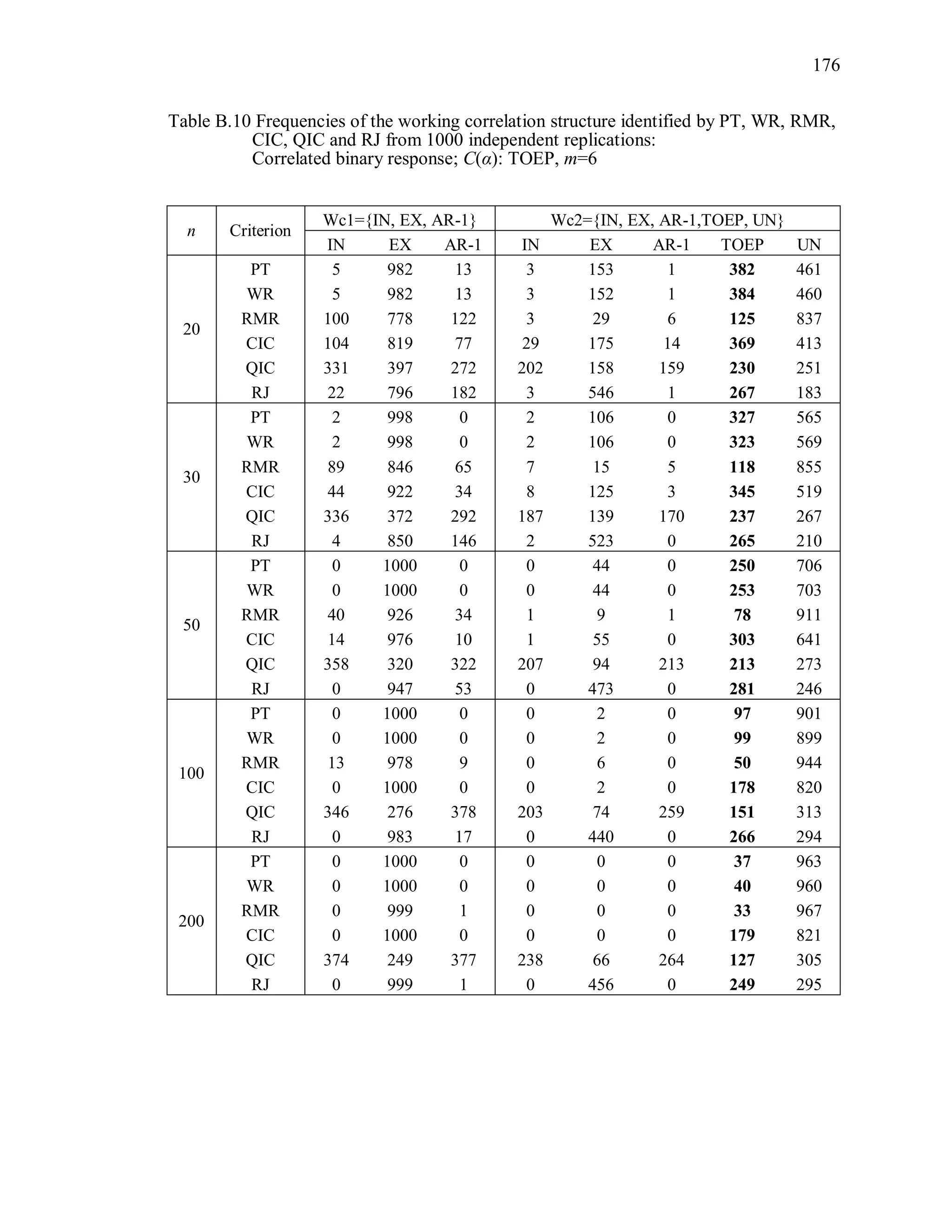 176
Table B.10 Frequencies of the working correlation structure identified by PT, WR, RMR,
CIC, QIC and RJ from 1000 independent replications:
Correlated binary response; C(α): TOEP, m=6
n Criterion
Wc1={IN, EX, AR-1} Wc2={IN, EX, AR-1,TOEP, UN}
IN EX AR-1 IN EX AR-1 TOEP UN
20
PT 5 982 13 3 153 1 382 461
WR 5 982 13 3 152 1 384 460
RMR 100 778 122 3 29 6 125 837
CIC 104 819 77 29 175 14 369 413
QIC 331 397 272 202 158 159 230 251
RJ 22 796 182 3 546 1 267 183
30
PT 2 998 0 2 106 0 327 565
WR 2 998 0 2 106 0 323 569
RMR 89 846 65 7 15 5 118 855
CIC 44 922 34 8 125 3 345 519
QIC 336 372 292 187 139 170 237 267
RJ 4 850 146 2 523 0 265 210
50
PT 0 1000 0 0 44 0 250 706
WR 0 1000 0 0 44 0 253 703
RMR 40 926 34 1 9 1 78 911
CIC 14 976 10 1 55 0 303 641
QIC 358 320 322 207 94 213 213 273
RJ 0 947 53 0 473 0 281 246
100
PT 0 1000 0 0 2 0 97 901
WR 0 1000 0 0 2 0 99 899
RMR 13 978 9 0 6 0 50 944
CIC 0 1000 0 0 2 0 178 820
QIC 346 276 378 203 74 259 151 313
RJ 0 983 17 0 440 0 266 294
200
PT 0 1000 0 0 0 0 37 963
WR 0 1000 0 0 0 0 40 960
RMR 0 999 1 0 0 0 33 967
CIC 0 1000 0 0 0 0 179 821
QIC 374 249 377 238 66 264 127 305
RJ 0 999 1 0 456 0 249 295
 