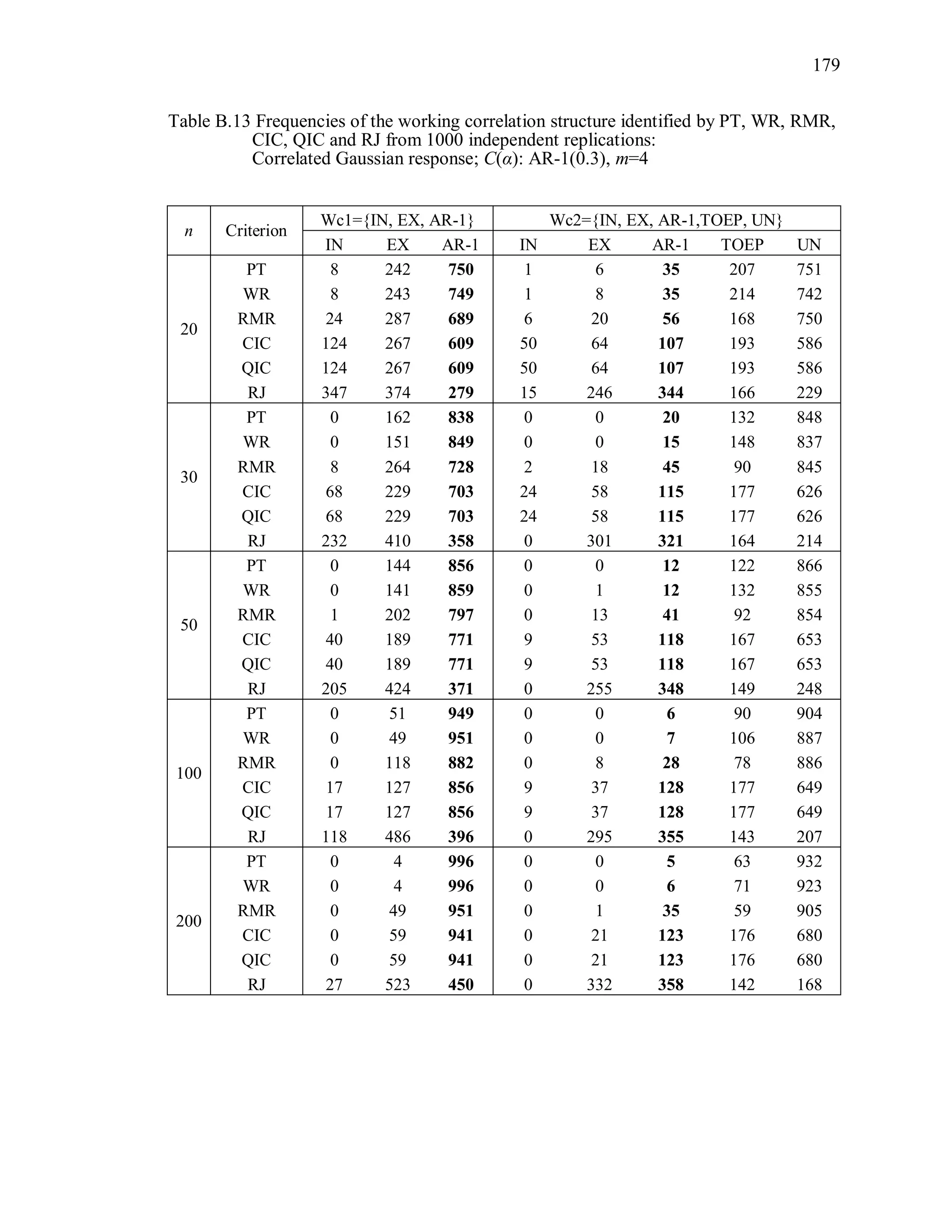 179
Table B.13 Frequencies of the working correlation structure identified by PT, WR, RMR,
CIC, QIC and RJ from 1000 independent replications:
Correlated Gaussian response; C(α): AR-1(0.3), m=4
n Criterion
Wc1={IN, EX, AR-1} Wc2={IN, EX, AR-1,TOEP, UN}
IN EX AR-1 IN EX AR-1 TOEP UN
20
PT 8 242 750 1 6 35 207 751
WR 8 243 749 1 8 35 214 742
RMR 24 287 689 6 20 56 168 750
CIC 124 267 609 50 64 107 193 586
QIC 124 267 609 50 64 107 193 586
RJ 347 374 279 15 246 344 166 229
30
PT 0 162 838 0 0 20 132 848
WR 0 151 849 0 0 15 148 837
RMR 8 264 728 2 18 45 90 845
CIC 68 229 703 24 58 115 177 626
QIC 68 229 703 24 58 115 177 626
RJ 232 410 358 0 301 321 164 214
50
PT 0 144 856 0 0 12 122 866
WR 0 141 859 0 1 12 132 855
RMR 1 202 797 0 13 41 92 854
CIC 40 189 771 9 53 118 167 653
QIC 40 189 771 9 53 118 167 653
RJ 205 424 371 0 255 348 149 248
100
PT 0 51 949 0 0 6 90 904
WR 0 49 951 0 0 7 106 887
RMR 0 118 882 0 8 28 78 886
CIC 17 127 856 9 37 128 177 649
QIC 17 127 856 9 37 128 177 649
RJ 118 486 396 0 295 355 143 207
200
PT 0 4 996 0 0 5 63 932
WR 0 4 996 0 0 6 71 923
RMR 0 49 951 0 1 35 59 905
CIC 0 59 941 0 21 123 176 680
QIC 0 59 941 0 21 123 176 680
RJ 27 523 450 0 332 358 142 168
 