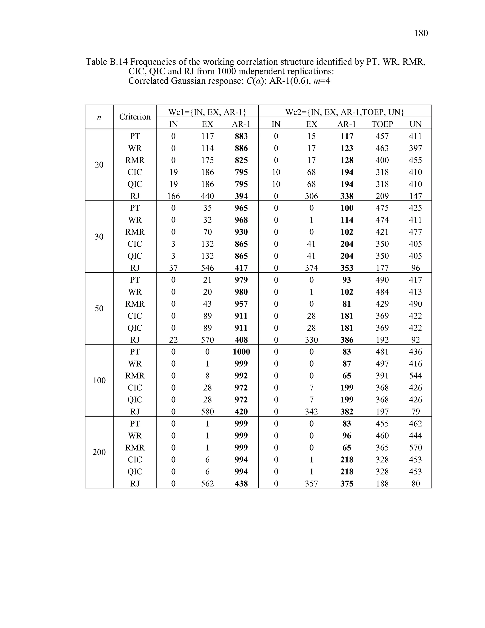 180
Table B.14 Frequencies of the working correlation structure identified by PT, WR, RMR,
CIC, QIC and RJ from 1000 independent replications:
Correlated Gaussian response; C(α): AR-1(0.6), m=4
n Criterion
Wc1={IN, EX, AR-1} Wc2={IN, EX, AR-1,TOEP, UN}
IN EX AR-1 IN EX AR-1 TOEP UN
20
PT 0 117 883 0 15 117 457 411
WR 0 114 886 0 17 123 463 397
RMR 0 175 825 0 17 128 400 455
CIC 19 186 795 10 68 194 318 410
QIC 19 186 795 10 68 194 318 410
RJ 166 440 394 0 306 338 209 147
30
PT 0 35 965 0 0 100 475 425
WR 0 32 968 0 1 114 474 411
RMR 0 70 930 0 0 102 421 477
CIC 3 132 865 0 41 204 350 405
QIC 3 132 865 0 41 204 350 405
RJ 37 546 417 0 374 353 177 96
50
PT 0 21 979 0 0 93 490 417
WR 0 20 980 0 1 102 484 413
RMR 0 43 957 0 0 81 429 490
CIC 0 89 911 0 28 181 369 422
QIC 0 89 911 0 28 181 369 422
RJ 22 570 408 0 330 386 192 92
100
PT 0 0 1000 0 0 83 481 436
WR 0 1 999 0 0 87 497 416
RMR 0 8 992 0 0 65 391 544
CIC 0 28 972 0 7 199 368 426
QIC 0 28 972 0 7 199 368 426
RJ 0 580 420 0 342 382 197 79
200
PT 0 1 999 0 0 83 455 462
WR 0 1 999 0 0 96 460 444
RMR 0 1 999 0 0 65 365 570
CIC 0 6 994 0 1 218 328 453
QIC 0 6 994 0 1 218 328 453
RJ 0 562 438 0 357 375 188 80
 