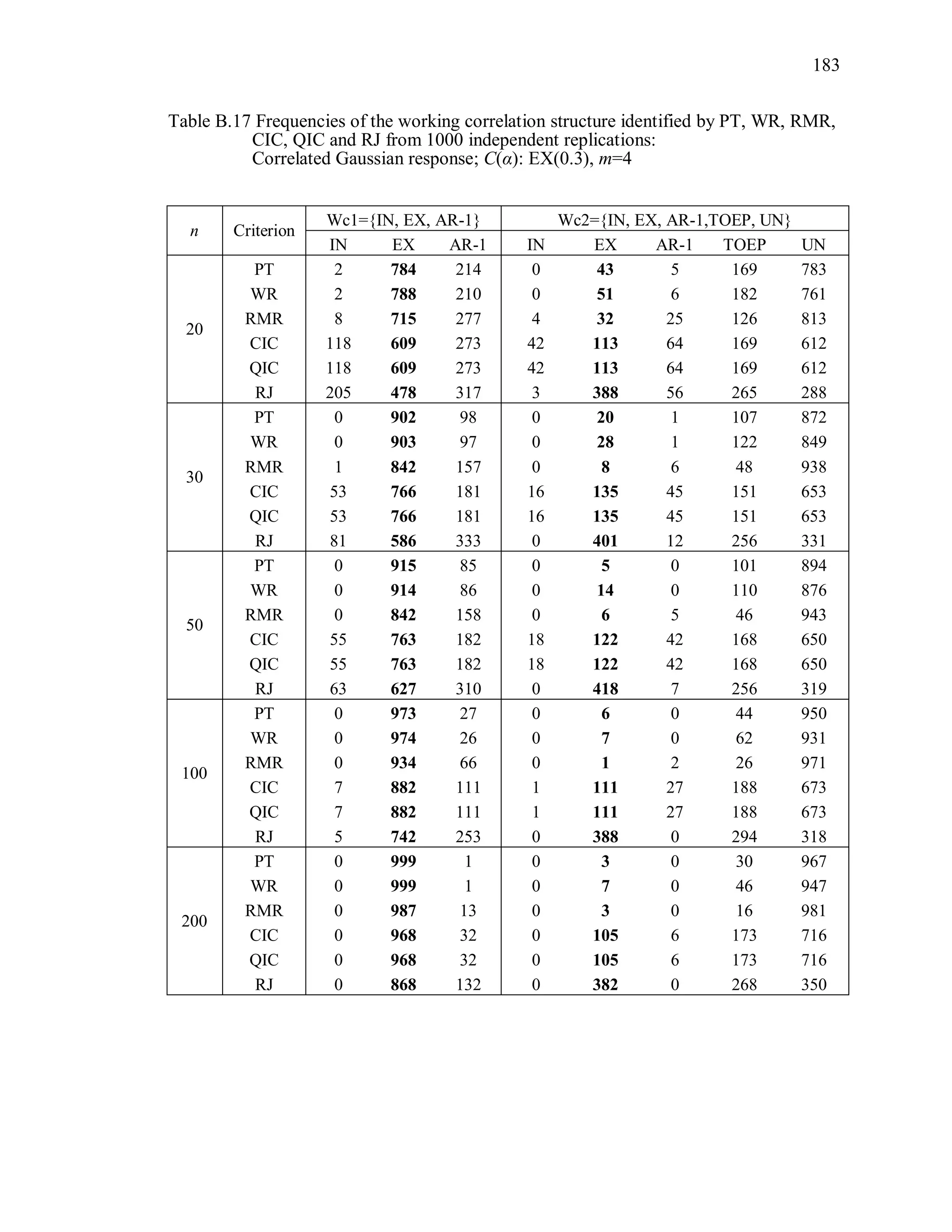 183
Table B.17 Frequencies of the working correlation structure identified by PT, WR, RMR,
CIC, QIC and RJ from 1000 independent replications:
Correlated Gaussian response; C(α): EX(0.3), m=4
n Criterion
Wc1={IN, EX, AR-1} Wc2={IN, EX, AR-1,TOEP, UN}
IN EX AR-1 IN EX AR-1 TOEP UN
20
PT 2 784 214 0 43 5 169 783
WR 2 788 210 0 51 6 182 761
RMR 8 715 277 4 32 25 126 813
CIC 118 609 273 42 113 64 169 612
QIC 118 609 273 42 113 64 169 612
RJ 205 478 317 3 388 56 265 288
30
PT 0 902 98 0 20 1 107 872
WR 0 903 97 0 28 1 122 849
RMR 1 842 157 0 8 6 48 938
CIC 53 766 181 16 135 45 151 653
QIC 53 766 181 16 135 45 151 653
RJ 81 586 333 0 401 12 256 331
50
PT 0 915 85 0 5 0 101 894
WR 0 914 86 0 14 0 110 876
RMR 0 842 158 0 6 5 46 943
CIC 55 763 182 18 122 42 168 650
QIC 55 763 182 18 122 42 168 650
RJ 63 627 310 0 418 7 256 319
100
PT 0 973 27 0 6 0 44 950
WR 0 974 26 0 7 0 62 931
RMR 0 934 66 0 1 2 26 971
CIC 7 882 111 1 111 27 188 673
QIC 7 882 111 1 111 27 188 673
RJ 5 742 253 0 388 0 294 318
200
PT 0 999 1 0 3 0 30 967
WR 0 999 1 0 7 0 46 947
RMR 0 987 13 0 3 0 16 981
CIC 0 968 32 0 105 6 173 716
QIC 0 968 32 0 105 6 173 716
RJ 0 868 132 0 382 0 268 350
 