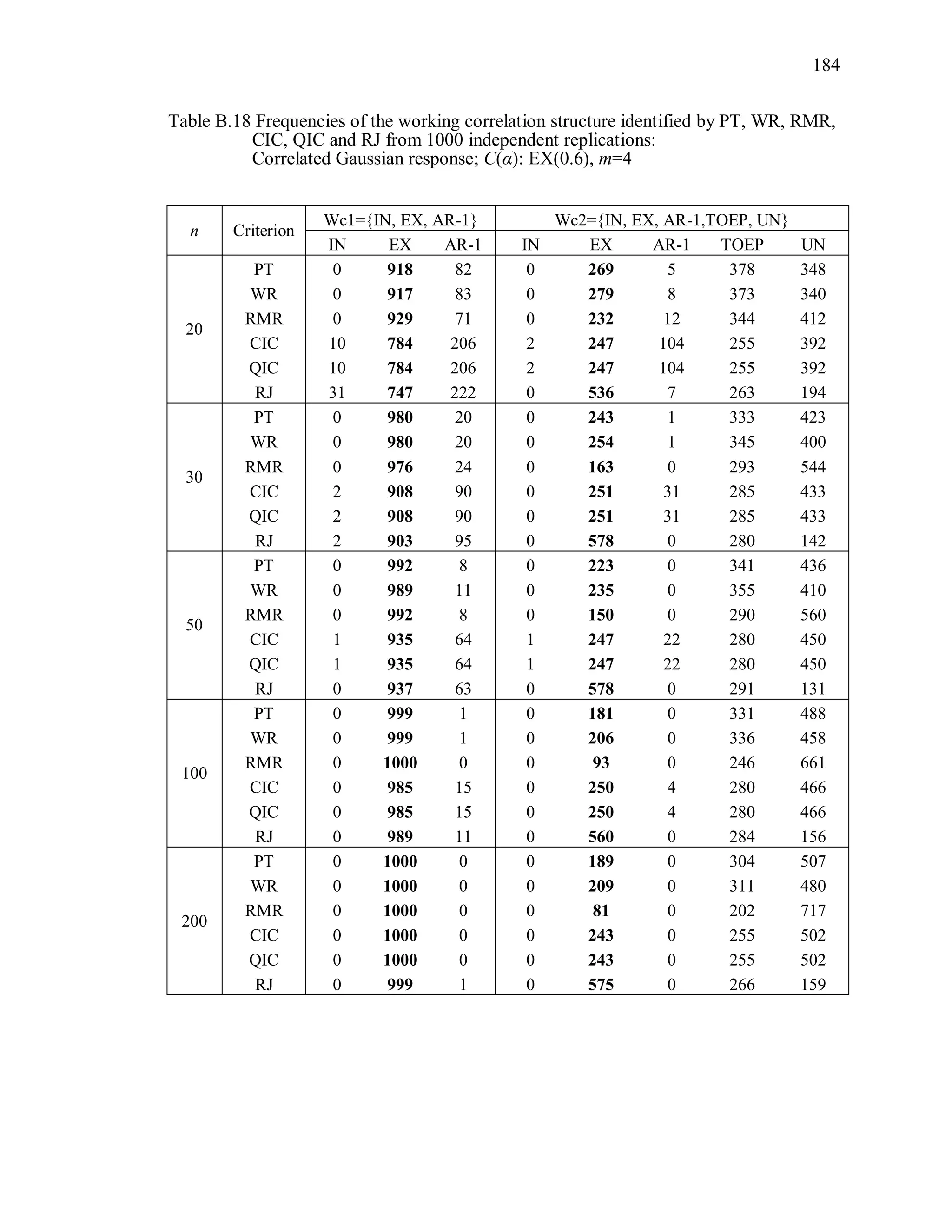 184
Table B.18 Frequencies of the working correlation structure identified by PT, WR, RMR,
CIC, QIC and RJ from 1000 independent replications:
Correlated Gaussian response; C(α): EX(0.6), m=4
n Criterion
Wc1={IN, EX, AR-1} Wc2={IN, EX, AR-1,TOEP, UN}
IN EX AR-1 IN EX AR-1 TOEP UN
20
PT 0 918 82 0 269 5 378 348
WR 0 917 83 0 279 8 373 340
RMR 0 929 71 0 232 12 344 412
CIC 10 784 206 2 247 104 255 392
QIC 10 784 206 2 247 104 255 392
RJ 31 747 222 0 536 7 263 194
30
PT 0 980 20 0 243 1 333 423
WR 0 980 20 0 254 1 345 400
RMR 0 976 24 0 163 0 293 544
CIC 2 908 90 0 251 31 285 433
QIC 2 908 90 0 251 31 285 433
RJ 2 903 95 0 578 0 280 142
50
PT 0 992 8 0 223 0 341 436
WR 0 989 11 0 235 0 355 410
RMR 0 992 8 0 150 0 290 560
CIC 1 935 64 1 247 22 280 450
QIC 1 935 64 1 247 22 280 450
RJ 0 937 63 0 578 0 291 131
100
PT 0 999 1 0 181 0 331 488
WR 0 999 1 0 206 0 336 458
RMR 0 1000 0 0 93 0 246 661
CIC 0 985 15 0 250 4 280 466
QIC 0 985 15 0 250 4 280 466
RJ 0 989 11 0 560 0 284 156
200
PT 0 1000 0 0 189 0 304 507
WR 0 1000 0 0 209 0 311 480
RMR 0 1000 0 0 81 0 202 717
CIC 0 1000 0 0 243 0 255 502
QIC 0 1000 0 0 243 0 255 502
RJ 0 999 1 0 575 0 266 159
 