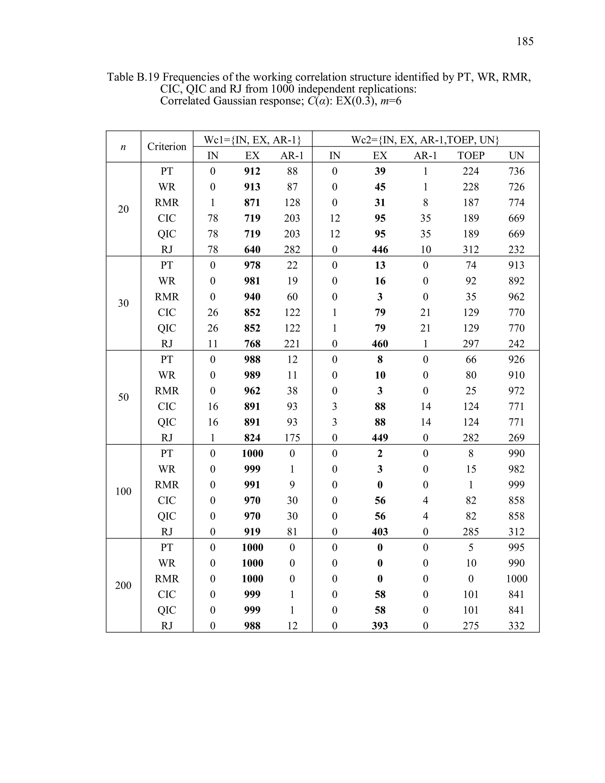 185
Table B.19 Frequencies of the working correlation structure identified by PT, WR, RMR,
CIC, QIC and RJ from 1000 independent replications:
Correlated Gaussian response; C(α): EX(0.3), m=6
n Criterion
Wc1={IN, EX, AR-1} Wc2={IN, EX, AR-1,TOEP, UN}
IN EX AR-1 IN EX AR-1 TOEP UN
20
PT 0 912 88 0 39 1 224 736
WR 0 913 87 0 45 1 228 726
RMR 1 871 128 0 31 8 187 774
CIC 78 719 203 12 95 35 189 669
QIC 78 719 203 12 95 35 189 669
RJ 78 640 282 0 446 10 312 232
30
PT 0 978 22 0 13 0 74 913
WR 0 981 19 0 16 0 92 892
RMR 0 940 60 0 3 0 35 962
CIC 26 852 122 1 79 21 129 770
QIC 26 852 122 1 79 21 129 770
RJ 11 768 221 0 460 1 297 242
50
PT 0 988 12 0 8 0 66 926
WR 0 989 11 0 10 0 80 910
RMR 0 962 38 0 3 0 25 972
CIC 16 891 93 3 88 14 124 771
QIC 16 891 93 3 88 14 124 771
RJ 1 824 175 0 449 0 282 269
100
PT 0 1000 0 0 2 0 8 990
WR 0 999 1 0 3 0 15 982
RMR 0 991 9 0 0 0 1 999
CIC 0 970 30 0 56 4 82 858
QIC 0 970 30 0 56 4 82 858
RJ 0 919 81 0 403 0 285 312
200
PT 0 1000 0 0 0 0 5 995
WR 0 1000 0 0 0 0 10 990
RMR 0 1000 0 0 0 0 0 1000
CIC 0 999 1 0 58 0 101 841
QIC 0 999 1 0 58 0 101 841
RJ 0 988 12 0 393 0 275 332
 