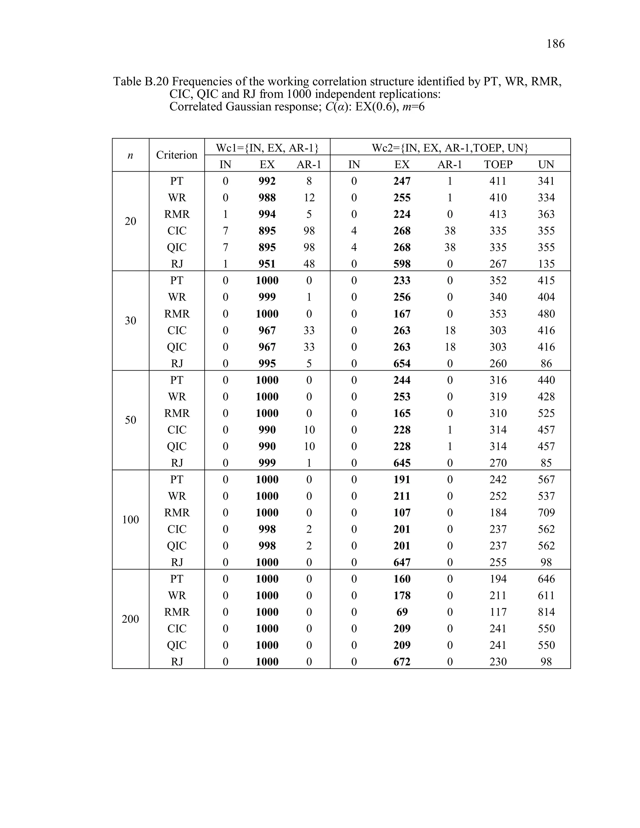 186
Table B.20 Frequencies of the working correlation structure identified by PT, WR, RMR,
CIC, QIC and RJ from 1000 independent replications:
Correlated Gaussian response; C(α): EX(0.6), m=6
n Criterion
Wc1={IN, EX, AR-1} Wc2={IN, EX, AR-1,TOEP, UN}
IN EX AR-1 IN EX AR-1 TOEP UN
20
PT 0 992 8 0 247 1 411 341
WR 0 988 12 0 255 1 410 334
RMR 1 994 5 0 224 0 413 363
CIC 7 895 98 4 268 38 335 355
QIC 7 895 98 4 268 38 335 355
RJ 1 951 48 0 598 0 267 135
30
PT 0 1000 0 0 233 0 352 415
WR 0 999 1 0 256 0 340 404
RMR 0 1000 0 0 167 0 353 480
CIC 0 967 33 0 263 18 303 416
QIC 0 967 33 0 263 18 303 416
RJ 0 995 5 0 654 0 260 86
50
PT 0 1000 0 0 244 0 316 440
WR 0 1000 0 0 253 0 319 428
RMR 0 1000 0 0 165 0 310 525
CIC 0 990 10 0 228 1 314 457
QIC 0 990 10 0 228 1 314 457
RJ 0 999 1 0 645 0 270 85
100
PT 0 1000 0 0 191 0 242 567
WR 0 1000 0 0 211 0 252 537
RMR 0 1000 0 0 107 0 184 709
CIC 0 998 2 0 201 0 237 562
QIC 0 998 2 0 201 0 237 562
RJ 0 1000 0 0 647 0 255 98
200
PT 0 1000 0 0 160 0 194 646
WR 0 1000 0 0 178 0 211 611
RMR 0 1000 0 0 69 0 117 814
CIC 0 1000 0 0 209 0 241 550
QIC 0 1000 0 0 209 0 241 550
RJ 0 1000 0 0 672 0 230 98
 