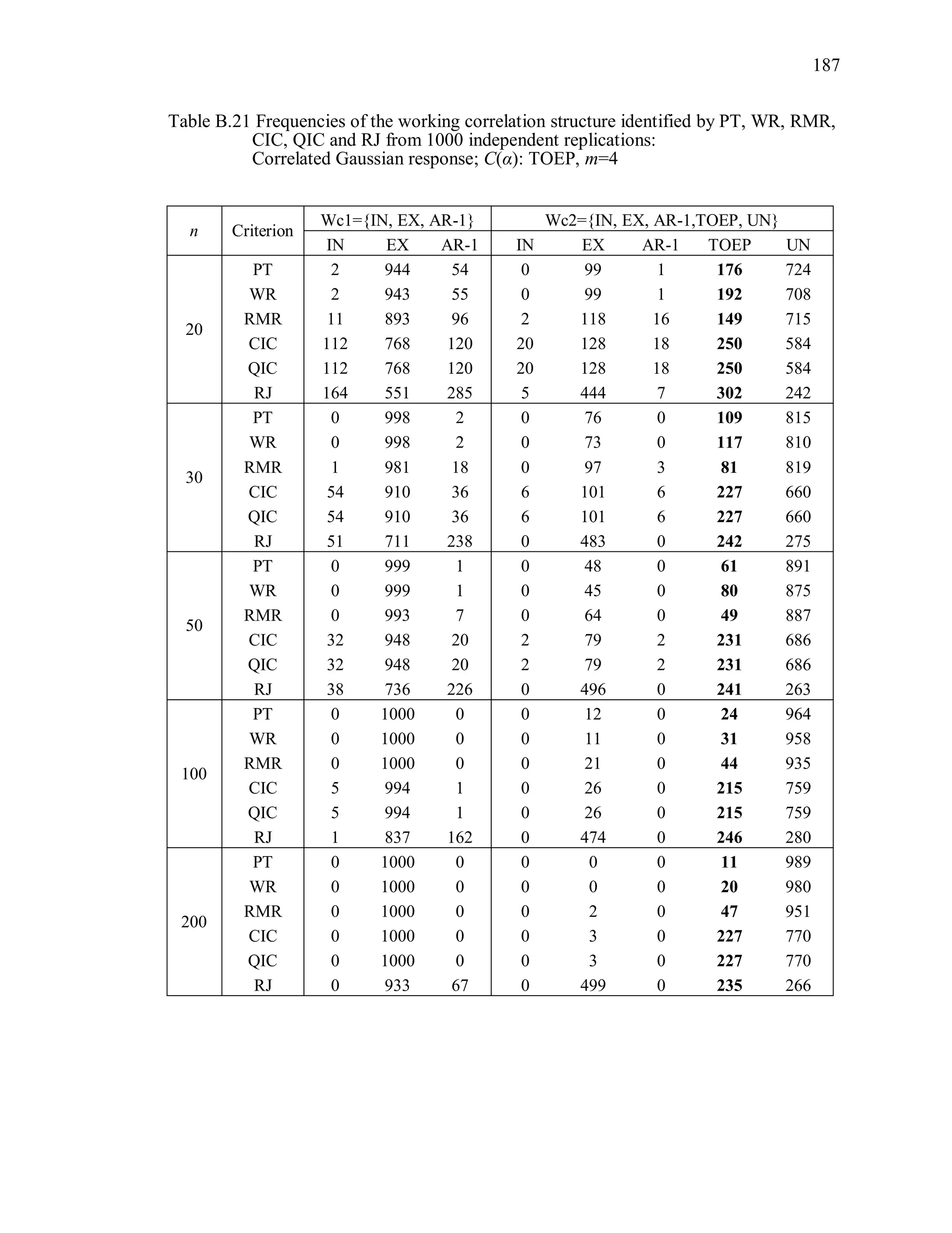 187
Table B.21 Frequencies of the working correlation structure identified by PT, WR, RMR,
CIC, QIC and RJ from 1000 independent replications:
Correlated Gaussian response; C(α): TOEP, m=4
n Criterion
Wc1={IN, EX, AR-1} Wc2={IN, EX, AR-1,TOEP, UN}
IN EX AR-1 IN EX AR-1 TOEP UN
20
PT 2 944 54 0 99 1 176 724
WR 2 943 55 0 99 1 192 708
RMR 11 893 96 2 118 16 149 715
CIC 112 768 120 20 128 18 250 584
QIC 112 768 120 20 128 18 250 584
RJ 164 551 285 5 444 7 302 242
30
PT 0 998 2 0 76 0 109 815
WR 0 998 2 0 73 0 117 810
RMR 1 981 18 0 97 3 81 819
CIC 54 910 36 6 101 6 227 660
QIC 54 910 36 6 101 6 227 660
RJ 51 711 238 0 483 0 242 275
50
PT 0 999 1 0 48 0 61 891
WR 0 999 1 0 45 0 80 875
RMR 0 993 7 0 64 0 49 887
CIC 32 948 20 2 79 2 231 686
QIC 32 948 20 2 79 2 231 686
RJ 38 736 226 0 496 0 241 263
100
PT 0 1000 0 0 12 0 24 964
WR 0 1000 0 0 11 0 31 958
RMR 0 1000 0 0 21 0 44 935
CIC 5 994 1 0 26 0 215 759
QIC 5 994 1 0 26 0 215 759
RJ 1 837 162 0 474 0 246 280
200
PT 0 1000 0 0 0 0 11 989
WR 0 1000 0 0 0 0 20 980
RMR 0 1000 0 0 2 0 47 951
CIC 0 1000 0 0 3 0 227 770
QIC 0 1000 0 0 3 0 227 770
RJ 0 933 67 0 499 0 235 266
 